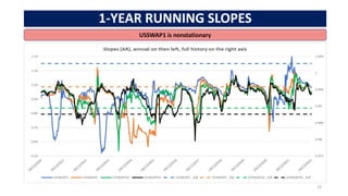 1-YEAR RUNNING SLOPES
19
USSWAP1 is nonstationary
 