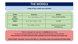 THE MODELS
22
3 types of lag-1 models were estimated
Model Dynamics Method
AR(1)
Per tenor
𝑥𝑛 = 𝑎0 + 𝑎1𝑥𝑛−1 + 𝜖𝑛 tsa.ar_model.AutoReg
VAR(1) 𝑋𝑛 = 𝐴0 + 𝐴1𝑋𝑛−1 + Ε𝑛 tsa.VAR
NVAR(1) 𝑋𝑛 = Α(𝑋𝑛−1) + Ε𝑛 sklearn.neural_network
.MLPRegressor
Different topologies for operator Α in NVAR(1,1) were tried,
and the one with the lowest loss chosen: [20], which was superior to [10,2,10] AEN.
RELU activation and LBGFS yield best results, probably due to the relatively small sample size,
To find a NVAR “equivalent” matrix to the VAR’s 𝑨𝟏, the identity matrix was predicted with fitted NVAR.
 