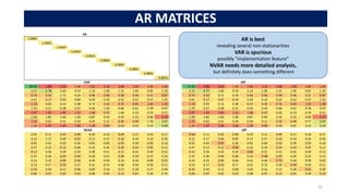 AR MATRICES
23
AR
1.0094
1.0061
1.0025
0.9959
0.9915
0.9894
0.9892
0.9892
0.9891
0.9876
VAR diff
18.34 2.80
- 2.53
- 1.49
- 1.95
- 2.10
- 2.08
- 1.93
- 1.65
- 1.65
- 17.33 2.80
- 2.53
- 1.49
- 1.95
- 2.10
- 2.08
- 1.93
- 1.65
- 1.65
-
2.22 5.78 1.62 0.53 1.13 1.30 1.21 1.05 0.82 1.10 2.22 4.77 1.62 0.53 1.13 1.30 1.21 1.05 0.82 1.10
0.74
- 0.50
- 1.71 0.34 0.46
- 0.66
- 0.58
- 0.46
- 0.32
- 0.87
- 0.74
- 0.50
- 0.71 0.34 0.46
- 0.66
- 0.58
- 0.46
- 0.32
- 0.87
-
0.41 0.17
- 0.02
- 0.84 0.20 0.33 0.52 0.52 0.57 1.25 0.41 0.17
- 0.02
- 0.16
- 0.20 0.33 0.52 0.52 0.57 1.25
1.13
- 0.03 0.12 0.38 0.73 0.30
- 0.76
- 0.83
- 1.03
- 1.30
- 1.13
- 0.03 0.12 0.38 0.27
- 0.30
- 0.76
- 0.83
- 1.03
- 1.30
-
1.74 0.57 0.38 0.31 0.56 1.43 0.66 0.61 0.78 0.97 1.74 0.57 0.38 0.31 0.56 0.44 0.66 0.61 0.78 0.97
2.07
- 1.92
- 1.85
- 1.52
- 1.08
- 0.47
- 1.04 0.23 0.29 0.52 2.07
- 1.92
- 1.85
- 1.52
- 1.08
- 0.47
- 0.05 0.23 0.29 0.52
2.20 1.81 1.63 1.30 0.87 0.50 0.33 1.31 0.00
- 2.22
- 2.20 1.81 1.63 1.30 0.87 0.50 0.33 0.32 0.00
- 2.22
-
1.25
- 0.01
- 0.31 0.29 0.30 0.12 0.36
- 0.40
- 1.76 3.97 1.25
- 0.01
- 0.31 0.29 0.30 0.12 0.36
- 0.40
- 0.77 3.97
1.24
- 1.97
- 1.94
- 1.66
- 1.39
- 0.90
- 0.24
- 0.01 0.53 4.09 1.24
- 1.97
- 1.94
- 1.66
- 1.39
- 0.90
- 0.24
- 0.01 0.53 3.10
NVAR diff
0.45 0.11 0.03 0.09
- 0.20 0.13 0.09
- 0.11 0.10 0.17 0.56
- 0.11 0.03 0.09
- 0.20 0.13 0.09
- 0.11 0.10 0.17
0.22 1.17 0.69 0.05
- 0.13 0.37 0.10
- 0.43 0.24 0.56 0.22 0.17 0.69 0.05
- 0.13 0.37 0.10
- 0.43 0.24 0.56
0.01 0.42 0.10 0.36 0.01
- 0.60 0.03 0.30 0.03 0.16 0.01 0.42 0.91
- 0.36 0.01
- 0.60 0.03 0.30 0.03 0.16
0.47 0.12 0.12
- 0.06 0.16 0.36 0.20
- 0.03
- 0.05
- 0.12 0.47 0.12 0.12
- 0.94
- 0.16 0.36 0.20
- 0.03
- 0.05
- 0.12
0.12
- 0.26 0.20 0.24 0.39 0.51 0.12 0.31 0.40 0.12 0.12
- 0.26 0.20 0.24 0.60
- 0.51 0.12 0.31 0.40 0.12
0.37 0.36 0.04
- 0.00 0.10 0.51 0.00 0.20 0.23 0.14 0.37 0.36 0.04
- 0.00 0.10 0.48
- 0.00 0.20 0.23 0.14
0.24 0.25 0.00
- 0.04 0.45 0.40 0.24 0.34 0.09 0.02 0.24 0.25 0.00
- 0.04 0.45 0.40 0.75
- 0.34 0.09 0.02
0.13 0.17 0.23
- 0.17 0.21 0.72 0.36 0.50 0.34 0.11 0.13 0.17 0.23
- 0.17 0.21 0.72 0.36 0.49
- 0.34 0.11
0.10
- 0.50 0.12 0.08 0.05 0.16 0.15 0.28 0.37 0.49 0.10
- 0.50 0.12 0.08 0.05 0.16 0.15 0.28 0.61
- 0.49
0.00
- 0.07
- 0.02 0.03 0.08 0.05 0.12
- 0.01 0.28 0.76 0.00
- 0.07
- 0.02 0.03 0.08 0.05 0.12
- 0.01 0.28 0.23
-
AR is best
revealing several non-stationarities
VAR is spurious
possibly “implementation feature”
NVAR needs more detailed analysis,
but definitely does something different
 