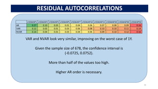 RESIDUAL AUTOCORRELATIONS
24
VAR and NVAR look very similar, improving on the worst case of 1Y.
Given the sample size of 678, the confidence interval is
(-0.0725, 0.0752).
More than half of the values too high.
Higher AR order is necessary.
USSWAP1 USSWAP2 USSWAP3 USSWAP5 USSWAP7 USSWAP10 USSWAP15 USSWAP20 USSWAP30 USSWAP50
AR 0.27 0.10 0.05 0.01
- 0.04
- 0.06
- 0.07
- 0.08
- 0.09
- 0.16
-
VAR 0.12 0.03 0.01 0.03
- 0.06
- 0.08
- 0.10
- 0.10
- 0.11
- 0.14
-
NVAR 0.14 0.04 0.01 0.03
- 0.04
- 0.06
- 0.09
- 0.10
- 0.12
- 0.16
-
 