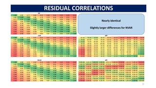 AR
1.00 0.89 0.77 0.62 0.55 0.48 0.42 0.39 0.35 0.32
0.89 1.00 0.96 0.86 0.78 0.70 0.62 0.58 0.52 0.49
0.77 0.96 1.00 0.95 0.89 0.81 0.74 0.69 0.63 0.59
0.62 0.86 0.95 1.00 0.98 0.93 0.87 0.83 0.78 0.73
0.55 0.78 0.89 0.98 1.00 0.98 0.95 0.91 0.87 0.81
0.48 0.70 0.81 0.93 0.98 1.00 0.99 0.97 0.94 0.87
0.42 0.62 0.74 0.87 0.95 0.99 1.00 1.00 0.98 0.91
0.39 0.58 0.69 0.83 0.91 0.97 1.00 1.00 0.99 0.92
0.35 0.52 0.63 0.78 0.87 0.94 0.98 0.99 1.00 0.93
0.32 0.49 0.59 0.73 0.81 0.87 0.91 0.92 0.93 1.00
VAR diff
1.00 0.90 0.78 0.63 0.55 0.47 0.41 0.37 0.33 0.31 0E+00 7E-03 1E-02 4E-03 -4E-03 -1E-02 -2E-02 -2E-02 -2E-02 -1E-02
0.90 1.00 0.97 0.86 0.78 0.69 0.62 0.57 0.52 0.48 7E-03 0E+00 7E-04 -3E-04 -3E-03 -5E-03 -6E-03 -5E-03 -4E-03 -7E-03
0.78 0.97 1.00 0.95 0.89 0.81 0.74 0.69 0.63 0.59 1E-02 7E-04 0E+00 3E-04 -1E-03 -2E-03 -2E-03 -5E-04 8E-04 -2E-03
0.63 0.86 0.95 1.00 0.98 0.93 0.87 0.84 0.78 0.73 4E-03 -3E-04 3E-04 0E+00 5E-04 6E-04 1E-03 3E-03 4E-03 4E-03
0.55 0.78 0.89 0.98 1.00 0.98 0.95 0.92 0.87 0.82 -4E-03 -3E-03 -1E-03 5E-04 0E+00 1E-04 9E-04 2E-03 3E-03 7E-03
0.47 0.69 0.81 0.93 0.98 1.00 0.99 0.97 0.94 0.88 -1E-02 -5E-03 -2E-03 6E-04 1E-04 0E+00 6E-04 1E-03 2E-03 1E-02
0.41 0.62 0.74 0.87 0.95 0.99 1.00 1.00 0.98 0.92 -2E-02 -6E-03 -2E-03 1E-03 9E-04 6E-04 0E+00 2E-04 7E-04 1E-02
0.37 0.57 0.69 0.84 0.92 0.97 1.00 1.00 0.99 0.94 -2E-02 -5E-03 -5E-04 3E-03 2E-03 1E-03 2E-04 0E+00 2E-04 2E-02
0.33 0.52 0.63 0.78 0.87 0.94 0.98 0.99 1.00 0.95 -2E-02 -4E-03 8E-04 4E-03 3E-03 2E-03 7E-04 2E-04 0E+00 2E-02
0.31 0.48 0.59 0.73 0.82 0.88 0.92 0.94 0.95 1.00 -1E-02 -7E-03 -2E-03 4E-03 7E-03 1E-02 1E-02 2E-02 2E-02 0E+00
NVAR diff
1.00 0.89 0.78 0.63 0.54 0.46 0.40 0.38 0.33 0.30 0.0E+00 -3.6E-03 6.0E-03 4.0E-03 -8.8E-03 -1.6E-02 -2.1E-02 -1.4E-02 -1.6E-02 -2.2E-02
0.89 1.00 0.95 0.84 0.77 0.69 0.61 0.56 0.51 0.47 -3.6E-03 0.0E+00 -1.4E-02 -1.2E-02 -4.7E-03 -6.3E-03 -1.5E-02 -1.3E-02 -1.2E-02 -1.6E-02
0.78 0.95 1.00 0.95 0.87 0.79 0.72 0.68 0.63 0.58 6.0E-03 -1.4E-02 0.0E+00 -7.6E-04 -1.8E-02 -2.0E-02 -2.0E-02 -8.2E-03 -7.6E-04 -1.1E-02
0.63 0.84 0.95 1.00 0.97 0.92 0.86 0.83 0.78 0.72 4.0E-03 -1.2E-02 -7.6E-04 0.0E+00 -1.5E-02 -1.6E-02 -1.4E-02 -4.3E-03 2.1E-03 -4.3E-03
0.54 0.77 0.87 0.97 1.00 0.98 0.94 0.90 0.86 0.80 -8.8E-03 -4.7E-03 -1.8E-02 -1.5E-02 0.0E+00 -2.9E-03 -7.9E-03 -1.1E-02 -1.0E-02 -7.1E-03
0.46 0.69 0.79 0.92 0.98 1.00 0.98 0.96 0.93 0.87 -1.6E-02 -6.3E-03 -2.0E-02 -1.6E-02 -2.9E-03 0.0E+00 -4.1E-03 -8.8E-03 -8.2E-03 4.4E-04
0.40 0.61 0.72 0.86 0.94 0.98 1.00 0.99 0.97 0.91 -2.1E-02 -1.5E-02 -2.0E-02 -1.4E-02 -7.9E-03 -4.1E-03 0.0E+00 -3.0E-03 -6.6E-03 -5.8E-04
0.38 0.56 0.68 0.83 0.90 0.96 0.99 1.00 0.99 0.92 -1.4E-02 -1.3E-02 -8.2E-03 -4.3E-03 -1.1E-02 -8.8E-03 -3.0E-03 0.0E+00 -3.5E-03 -1.9E-03
0.33 0.51 0.63 0.78 0.86 0.93 0.97 0.99 1.00 0.94 -1.6E-02 -1.2E-02 -7.6E-04 2.1E-03 -1.0E-02 -8.2E-03 -6.6E-03 -3.5E-03 0.0E+00 1.2E-02
0.30 0.47 0.58 0.72 0.80 0.87 0.91 0.92 0.94 1.00 -2.2E-02 -1.6E-02 -1.1E-02 -4.3E-03 -7.1E-03 4.4E-04 -5.8E-04 -1.9E-03 1.2E-02 0.0E+00
RESIDUAL CORRELATIONS
25
Nearly identical
Slightly larger differences for NVAR
 