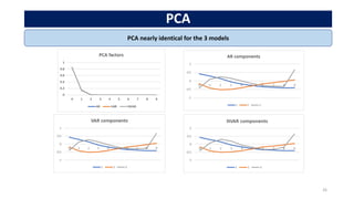 PCA
26
PCA nearly identical for the 3 models
 