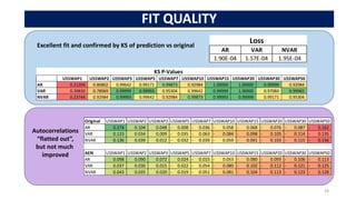 FIT QUALITY
29
Original USSWAP1 USSWAP2 USSWAP3 USSWAP5 USSWAP7 USSWAP10 USSWAP15 USSWAP20 USSWAP30 USSWAP50
AR 0.274 0.104 0.048 0.008
- 0.036
- 0.058
- 0.068
- 0.076
- 0.087
- 0.162
-
VAR 0.123 0.034 0.009 0.035
- 0.063
- 0.084
- 0.098
- 0.105
- 0.114
- 0.135
-
NVAR 0.136 0.039 0.012 0.032
- 0.039
- 0.059
- 0.091
- 0.103
- 0.115
- 0.156
-
AEN USSWAP1 USSWAP2 USSWAP3 USSWAP5 USSWAP7 USSWAP10 USSWAP15 USSWAP20 USSWAP30 USSWAP50
AR 0.098 0.090 0.072 0.024 0.015
- 0.053
- 0.080
- 0.093
- 0.106
- 0.113
-
VAR 0.037 0.030 0.015 0.022
- 0.054
- 0.080
- 0.102
- 0.112
- 0.121
- 0.125
-
NVAR 0.043 0.035 0.020 0.019
- 0.051
- 0.081
- 0.104
- 0.113
- 0.123
- 0.128
-
Autocorrelations
“flatted out”,
but not much
improved
Excellent fit and confirmed by KS of prediction vs original
Loss
AR VAR NVAR
1.90E-04 1.57E-04 1.95E-04
KS P-Values
USSWAP1 USSWAP2 USSWAP3 USSWAP5 USSWAP7 USSWAP10 USSWAP15 USSWAP20 USSWAP30 USSWAP50
AR 0.21204 0.86802 0.99642 0.99171 0.99873 0.92984 1.00000 1.00000 0.99999 0.92984
VAR 0.39830 0.78969 0.99999 0.99993 0.95304 0.99642 0.99999 1.00000 0.97084 0.99965
NVAR 0.23744 0.92984 0.99993 0.99642 0.92984 0.99873 0.99993 0.99999 0.99171 0.95304
 
