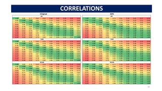 CORRELATIONS
30
Original AEN
AR AR
1.00 0.89 0.77 0.62 0.55 0.48 0.42 0.39 0.35 0.32 1.00 0.99 0.95 0.84 0.73 0.61 0.50 0.45 0.37 0.33
0.89 1.00 0.96 0.86 0.78 0.70 0.62 0.58 0.52 0.49 0.99 1.00 0.99 0.92 0.83 0.73 0.64 0.59 0.52 0.48
0.77 0.96 1.00 0.95 0.89 0.81 0.74 0.69 0.63 0.59 0.95 0.99 1.00 0.97 0.91 0.83 0.75 0.70 0.65 0.60
0.62 0.86 0.95 1.00 0.98 0.93 0.87 0.83 0.78 0.73 0.84 0.92 0.97 1.00 0.98 0.94 0.89 0.86 0.82 0.79
0.55 0.78 0.89 0.98 1.00 0.98 0.95 0.91 0.87 0.81 0.73 0.83 0.91 0.98 1.00 0.99 0.96 0.94 0.91 0.88
0.48 0.70 0.81 0.93 0.98 1.00 0.99 0.97 0.94 0.87 0.61 0.73 0.83 0.94 0.99 1.00 0.99 0.98 0.96 0.95
0.42 0.62 0.74 0.87 0.95 0.99 1.00 1.00 0.98 0.91 0.50 0.64 0.75 0.89 0.96 0.99 1.00 1.00 0.99 0.98
0.39 0.58 0.69 0.83 0.91 0.97 1.00 1.00 0.99 0.92 0.45 0.59 0.70 0.86 0.94 0.98 1.00 1.00 1.00 0.99
0.35 0.52 0.63 0.78 0.87 0.94 0.98 0.99 1.00 0.93 0.37 0.52 0.65 0.82 0.91 0.96 0.99 1.00 1.00 1.00
0.32 0.49 0.59 0.73 0.81 0.87 0.91 0.92 0.93 1.00 0.33 0.48 0.60 0.79 0.88 0.95 0.98 0.99 1.00 1.00
VAR VAR
1.00 0.90 0.78 0.63 0.55 0.47 0.41 0.37 0.33 0.31 1.00 0.98 0.94 0.82 0.70 0.59 0.47 0.40 0.33 0.30
0.90 1.00 0.97 0.86 0.78 0.69 0.62 0.57 0.52 0.48 0.98 1.00 0.99 0.92 0.83 0.73 0.64 0.58 0.51 0.48
0.78 0.97 1.00 0.95 0.89 0.81 0.74 0.69 0.63 0.59 0.94 0.99 1.00 0.97 0.91 0.83 0.75 0.69 0.64 0.61
0.63 0.86 0.95 1.00 0.98 0.93 0.87 0.84 0.78 0.73 0.82 0.92 0.97 1.00 0.98 0.94 0.89 0.85 0.81 0.79
0.55 0.78 0.89 0.98 1.00 0.98 0.95 0.92 0.87 0.82 0.70 0.83 0.91 0.98 1.00 0.99 0.96 0.93 0.90 0.89
0.47 0.69 0.81 0.93 0.98 1.00 0.99 0.97 0.94 0.88 0.59 0.73 0.83 0.94 0.99 1.00 0.99 0.98 0.96 0.95
0.41 0.62 0.74 0.87 0.95 0.99 1.00 1.00 0.98 0.92 0.47 0.64 0.75 0.89 0.96 0.99 1.00 1.00 0.99 0.98
0.37 0.57 0.69 0.84 0.92 0.97 1.00 1.00 0.99 0.94 0.40 0.58 0.69 0.85 0.93 0.98 1.00 1.00 1.00 0.99
0.33 0.52 0.63 0.78 0.87 0.94 0.98 0.99 1.00 0.95 0.33 0.51 0.64 0.81 0.90 0.96 0.99 1.00 1.00 1.00
0.31 0.48 0.59 0.73 0.82 0.88 0.92 0.94 0.95 1.00 0.30 0.48 0.61 0.79 0.89 0.95 0.98 0.99 1.00 1.00
NVAR NVAR
1.00 0.89 0.78 0.63 0.54 0.46 0.40 0.38 0.33 0.30 1.00 0.98 0.94 0.82 0.71 0.59 0.47 0.41 0.34 0.29
0.89 1.00 0.95 0.84 0.77 0.69 0.61 0.56 0.51 0.47 0.98 1.00 0.99 0.92 0.84 0.73 0.63 0.58 0.51 0.47
0.78 0.95 1.00 0.95 0.87 0.79 0.72 0.68 0.63 0.58 0.94 0.99 1.00 0.97 0.91 0.83 0.74 0.70 0.64 0.60
0.63 0.84 0.95 1.00 0.97 0.92 0.86 0.83 0.78 0.72 0.82 0.92 0.97 1.00 0.98 0.94 0.89 0.86 0.81 0.78
0.54 0.77 0.87 0.97 1.00 0.98 0.94 0.90 0.86 0.80 0.71 0.84 0.91 0.98 1.00 0.99 0.95 0.93 0.90 0.88
0.46 0.69 0.79 0.92 0.98 1.00 0.98 0.96 0.93 0.87 0.59 0.73 0.83 0.94 0.99 1.00 0.99 0.98 0.96 0.95
0.40 0.61 0.72 0.86 0.94 0.98 1.00 0.99 0.97 0.91 0.47 0.63 0.74 0.89 0.95 0.99 1.00 1.00 0.99 0.98
0.38 0.56 0.68 0.83 0.90 0.96 0.99 1.00 0.99 0.92 0.41 0.58 0.70 0.86 0.93 0.98 1.00 1.00 1.00 0.99
0.33 0.51 0.63 0.78 0.86 0.93 0.97 0.99 1.00 0.94 0.34 0.51 0.64 0.81 0.90 0.96 0.99 1.00 1.00 1.00
0.30 0.47 0.58 0.72 0.80 0.87 0.91 0.92 0.94 1.00 0.29 0.47 0.60 0.78 0.88 0.95 0.98 0.99 1.00 1.00
 