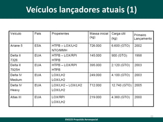 Veículos lançadores atuais (1)

22
EN3225 Propulsão Aeroespacial

 