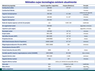 Métodos cujas tecnologias existem atualmente
Impulso específico (segundos)

Empuxo (Newtons)

Duração

Combustível sólido

100-400

103-107

minutos

Combustível híbrido

150-420

-

minutos

Foguete monopropulsor

100-300

0.1-100

milésimos de segundo
a minutos

Foguete bipropulsor

100-400

0.1-107

minutos

Foguete tripropulsor

250-450

-

minutos

n/a

0.001-100

indefinido

Air-augmented rocket

500-600

-

segundos a minutos

Liquid air cycle engine

450

-

segundos a minutos

200-600

10-2-10

minutos

Arcjet rocket

400-1200

10-2-10

minutos

Hall effect thruster (HET)

800-5000

10-3-10

meses

Propulsor de íons

1500-8000

10-3-10

meses

FEEP (Field Emission Electric Propulsion)

10000-13000

10-6-10-3

semanas

Magnetoplasmadynamic thruster (MPD)

2000-10000

100

semanas

-

-

-

5000

20

meses

1000-30000

40-1200

dias a meses

700-1200

1-100

semanas

900

105

minutos

Método de propulsão

Roda de impulso (apenas controle de posição)

Resistojet rocket

Pulsed plasma thruster (PPT)
Pulsed inductive thruster (PIT)
Variable specific impulse magnetoplasma rocket (VASIMR)
Foguete térmico solar
Foguete térmico nuclear
Foguete elétrico nuclear

Utiliza um método de propulsão elétrica

Vela solar

N/A

9 N/km2 (a 1 UA)

indefinido

Mass drivers

N/A

indefinido

segundos

1-1012

minutos

Tether propulsion

N/A
EN3225 Propulsão Aeroespacial

24

 