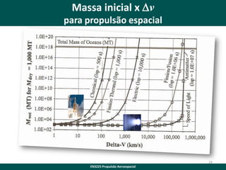 Massa inicial x Dv
para propulsão espacial

29
EN3225 Propulsão Aeroespacial

 