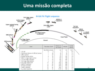 Uma missão completa

AGA0521 - Aula 4a: Foguetes
EN3225 Propulsão Aeroespacial

34

 