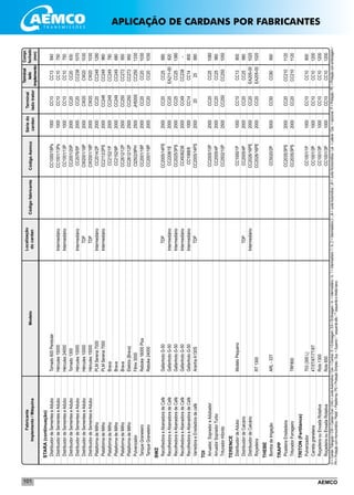 AEMCO101
STARA(continuação)
	DistribuidordeSementeseAdubo	Tornado600Pendular			CC1000/18Ps	1000	CC10	CC13	840
	DistribuidordeSementeseAdubo	Hércules15000	Intermediário		CC1001/13Ps	1000	CC10	CC10	750
	DistribuidordeSementeseAdubo	Hércules24000	Intermediário		CC1001/13P	1000	CC10	CC10	750
	DistribuidordeSementeseAdubo	Tornado1300			CC2001/20P	2000	CC20	CC20	630
	DistribuidordeSementeseAdubo	Hércules10000	Intermediário		CC2076/5P	2000	CC20	CC238	1070
	DistribuidordeSementeseAdubo	Hércules10000	TDP		CW2001/18P	2000	CW20	CW20	1030
	DistribuidordeSementeseAdubo	Hércules15000	TDP		CW2001/18P	2000	CW20	CW20	1030
	PlataformadeMilho	PLMSerena7000	Intermediário		CC2014/2P	2000	CC20	CC248	1280
	PlataformadeMilho	PLMSerena7000	Intermediário		CC2112/2PS	2000	CC248	CC248	960
	PlataformadeMilho	Brava			CC2152/1P	2000	CC249	CC249	780
	PlataformadeMilho	Brava			CC2152/9P	2000	CC249	CC249	680
	PlataformadeMilho	Brava			CC2612/12P	2500	CC250	CC272	950
	PlataformadeMilho	Elektra(Brava)			CC2612/12P	2500	CC250	CC272	950
	Pulverizador	Fênix3000			CI2502/9PH	2500	JH5000	CC250	1330
	TanqueGraneleiro	Reboke16000Plus			CC2001/18P	2000	CC20	CC20	1030
	TanqueGraneleiro	Reboke24000			CC2001/18P	2000	CC20	CC20	1030
SWZ	
	RecolhedoraeAbanadoradeCafé	GafanhotoG-50	TDP		CC2005/14PS	2000	CC20	CC25	880
	RecolhedoraeAbanadoradeCafé	GafanhotoG-50	Intermediário		CC2208/1E	2000	CC20	EA211-00	820
	RecolhedoraeAbanadoradeCafé	GafanhotoG-50	Intermediário		CC2025/3PS	2000	CC25	CC25	1380
	RecolhedoraeAbanadoradeCafé	GafanhotoG-50	Intermediário		CC4936238	2000	CC49	CC238	-
	RecolhedoraeAbanadoradeCafé	GafanhotoG-50	Intermediário		CC1068/8	1000	CC14	CC14	800
	VarredoraeEnsiladoradecafé	AranhaA130S	TDP		CC2005/14PS	2000	20	25	880
TDI	
	Arruador,SopradoreAdubador				CC2005/10P	2000	CC20	CC25	1080
	ArruadorSopradorTurbo				CC2005/4P	2000	CC20	CC25	980
	TrituradorHíbrido				CC2502/10P	2500	CC250	CC250	1050
TERENCE	
	DistribuidordeAdubo	ModeloPequeno			CC1000/1P	1000	CC10	CC13	800
	DistribuidordeCalcário		TDP		CC2005/4P	2000	CC20	CC25	980
	DistribuidordeCalcário		Intermediário		CC2026/16PE	2000	CC20	EA205-00	1020
	Roçadeira	RT1300			CC2026/16PE	2000	CC20	EA205-00	1020
THEBE	
	BombadeIrrigação	ARL-33T			CC5020/2P	5000	CC50	CC80	950
TRAPP	
	PicadeiraEnsiladeira				CC2035/3PS	2000	CC20	CC210	1120
	TrituradorForrageiro	TRF800			CC2035/3PS	2000	CC20	CC210	1120
TRITON(Fertilance)	
	Pulverizador	703(300L)			CC1001/1P	1000	CC10	CC10	800
	Carretagraneleira	4T/5T/6T/7T/8T			CC1001/3P	1000	CC10	CC10	1200
	RoçadeiraouEnxadaRotativa	Rotx1300			CC1001/3P	1000	CC10	CC10	1200
	RoçadeiraouEnxadaRotativa	Rotx650			CC1001/3P	1000	CC10	CC10	1200
Localização
docardanCódigofabricante
Sériedo
cardan
Fabricante
Implemento/MáquinaModelo
Terminal
ladotrator
Terminal
lado
implemento
CódigoAemco
Compr.
fechado
(mm)
CI=CardanTriângular/CW=CardanOval/CAG=JuntaAutomotiva/Cen.=Central/E=Embreagem/EA=Embreagem/In.=Intermediário/In.1=Intermediario1/In.2=Intermediário2/JA=JuntaAutomotiva/JH=JuntaHomocinética/Lat.=Lateral/Opc.=opcional/P=Proteção/PE=Proteçãocomembreagem/
PH=ProteçãocomHomocinético/Plataf.=Plataforma/PS=ProteçãoSimples/Sup.=Superior/*esquerdaalto/**esquerdaedireitabaixo
APLICAÇÃO DE CARDANS POR FABRICANTES
 