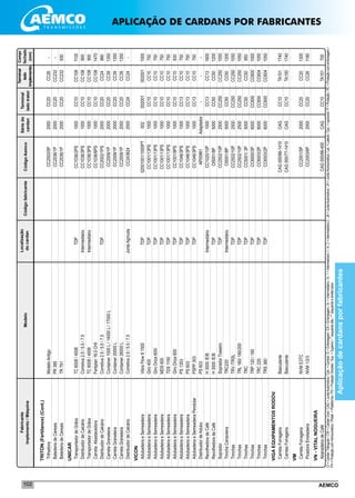 AEMCO102
TRITON(Fertilance)(Cont.)
	Trilhadora	ModeloAntigo			CC2003/5P	2000	CC20	CC26	-
	BatedeiradeCereais	PR385			CC2036/1P	2000	CC20	CC232	-
	BatedeiradeCereais	TR791			CC2036/1P	2000	CC20	CC232	930
UNICAR	
	TransportadordeGrãos	TC6008/4008	TDP		CC1036/2PS	1000	CC10	CC108	1100
	DistribuidordeCalcário	Corretiva2.5/5.5/7.5	Intermediário		CC1036/3PS	1000	CC10	CC108	900
	TransportadordeGrãos	TC6008/4008	Intermediário		CC1036/3PS	1000	CC10	CC108	900
	CarretaAbastacedora	Fertiplan16.0CHI			CC1036/6PS	1000	CC10	CC108	1470
	DistribuidordeCalcário	Corretiva2.5/5.5/7.5	TDP		CC2002/1PS	2000	CC20	CC24	880
	CarretaGraneleira	Container1000L/14000L/17000L			CC2009/1P	2000	CC20	CC39	1350
	CarretaGraneleira	Container20000L			CC2009/1P	2000	CC20	CC39	1350
	CarretaGraneleira	Container26000L			CC2009/1P	2000	CC20	CC39	1350
	DistribuidordeCalcário	Corretiva2.5/5.5/7.5	JuntaAgrícola		CC243624	2000	CC24	CC24	-
VICON	
	AdubadeiraeSemeadeira	VibraFlowII1500	TDP		02001001/1000PT	002	002001	002001	1000
	AdubadeiraeSemeadeira	Giro400	TDP		CC1001/13PS	1000	CC10	CC10	750
	AdubadeiraeSemeadeira	GiroDriza600i	TDP		CC1001/13PS	1000	CC10	CC10	750
	AdubadeiraeSemeadeira	MDS600	TDP		CC1001/13PS	1000	CC10	CC10	750
	AdubadeiraeSemeadeira	TDS1150	TDP		CC1001/13PS	1000	CC10	CC10	750
	AdubadeiraeSemeadeira	GiroDriza600	TDP		CC1001/9PS	1000	CC10	CC10	830
	AdubadeiraeSemeadeira	PS1353	TDP		CC1046/3PS	1000	CC13	CC10	750
	AdubadeiraeSemeadeira	PS603	TDP		CC1046/3PS	1000	CC13	CC10	750
	AdubadeiraeSemeadeiraPendular	PSPP303	TDP		CC1046/3PS	1000	CC13	CC10	750
	DistribuidordeAdubo	PS603			AP00961	Adaptador	-	-	-
	RecolhedoradeCafé	H3000/E/B	Intermediário		CC1020/10P	1000	CC13	CC13	1600
	RecolhedoradeCafé	H3000/E/B	TDP		CI5001/8P	5000	CC50	CC50	1200
	Soprador	SopradorTraseiro	TDP		CC2502/10P	2500	CC250	CC250	1050
	TrinchaCanavieira	TRC220	Intermediário		CI5001/8P	5000	CC50	CC50	1200
	Trinchas	TRV/TRSL	TDP		CC2502/10P	2500	CC250	CC250	1050
	Trinchas	TRL160/180/200	TDP		CC2502/10P	2500	CC250	CC250	1050
	Trinchas	TRC	TDP		CC5001/3P	5000	CC50	CC50	950
	Trinchas	TRP120/160	TDP		CC6000/3P	6000	CC600	CC600	1000
	Trinchas	TRC220	TDP		CC6003/2P	6000	CC600	CC604	1050
	Trinchas	TRS360	TDP		CC6003/2P	6000	CC600	CC604	1050
VIGAEQUIPAMENTOSRODOV.
	CarretaForrageira	Basculante			CAG000/66-1410	CAG	CC10	TA151	1740
	CarretaForrageira	Basculante			CAG000/77-1410	CAG	CC10	TA150	1740
VM	
	CarretaForrageira	NVME3TC			CC2001/5P	2000	CC20	CC20	1300
	PicadoraEnsiladeira	NVM1/2/3			CC2003/6P	2000	CC20	CC26	1180
VN-VITALNOGUEIRA	
	AbanadeiradeCafé				CAG000/66-400	CAG	CC10	TA151	700
Localização
docardanCódigofabricante
Sériedo
cardan
Fabricante
Implemento/MáquinaModelo
Terminal
ladotrator
Terminal
lado
implemento
CódigoAemco
Compr.
fechado
(mm)
CI=CardanTriângular/CW=CardanOval/CAG=JuntaAutomotiva/Cen.=Central/E=Embreagem/EA=Embreagem/In.=Intermediário/In.1=Intermediario1/In.2=Intermediário2/JA=JuntaAutomotiva/JH=JuntaHomocinética/Lat.=Lateral/Opc.=opcional/P=Proteção/PE=Proteçãocomembreagem/
PH=ProteçãocomHomocinético/Plataf.=Plataforma/PS=ProteçãoSimples/Sup.=Superior/*esquerdaalto/**esquerdaedireitabaixo
Aplicaçãodecardansporfabricantes
APLICAÇÃO DE CARDANS POR FABRICANTES
 