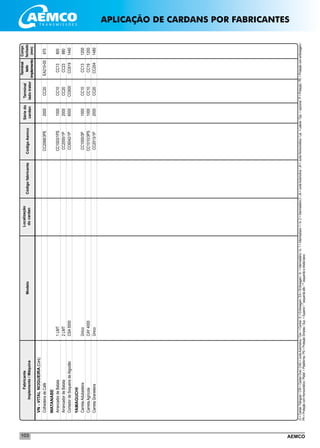 AEMCO103
	VN-VITALNOGUEIRA(Cont.)
	ColhedeiradeCafé				CC2068/3PE	2000	CC20	EA210-00	970
WATANABE	
	ArrancadordeBatata	1LMT			CC1003/1PS	1000	CC10	CC13	800
	ArrancadordeBatata	2LMT			CC2000/1P	2000	CC20	CC23	880
	CortadordeSoqueiradeAlgodão	CSA5000			CC6042/1P	6000	CC600	CC619	1440
YAMAGUCHI	
	CarretaAdubadeira	Único			CC1000/3P	1000	CC10	CC13	1200
	CarretaAgrícola	CAY4000			CC1010/3PS	1000	CC10	CC19	1200
	CarretaGraneleira	Único			CC2013/1P	2000	CC20	CC204	1480
Localização
docardanCódigofabricante
Sériedo
cardan
Fabricante
Implemento/MáquinaModelo
Terminal
ladotrator
Terminal
lado
implemento
CódigoAemco
Compr.
fechado
(mm)
CI=CardanTriângular/CW=CardanOval/CAG=JuntaAutomotiva/Cen.=Central/E=Embreagem/EA=Embreagem/In.=Intermediário/In.1=Intermediario1/In.2=Intermediário2/JA=JuntaAutomotiva/JH=JuntaHomocinética/Lat.=Lateral/Opc.=opcional/P=Proteção/PE=Proteçãocomembreagem/
PH=ProteçãocomHomocinético/Plataf.=Plataforma/PS=ProteçãoSimples/Sup.=Superior/*esquerdaalto/**esquerdaedireitabaixo
APLICAÇÃO DE CARDANS POR FABRICANTES
 