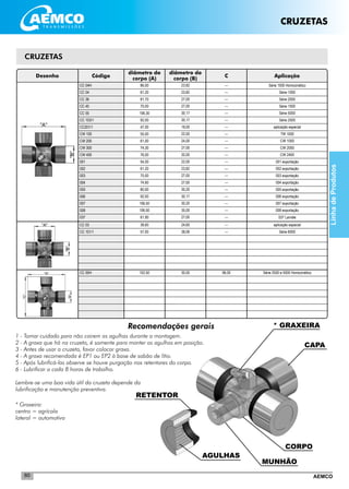 AEMCO60
CRUZETAS
Recomendações gerais
1 - Tomar cuidado para não cairem as agulhas durante a montagem.
2 - A graxa que há na cruzeta, é somente para manter as agulhas em posição.
3 - Antes de usar a cruzeta, favor colocar graxa.
4 - A graxa recomendada é EP1 ou EP2 à base de sabão de lítio.
5 - Após lubrificá-las observe se houve purgação nos retentores do corpo.
6 - Lubrificar a cada 8 horas de trabalho.
Lembre-se uma boa vida útil da cruzeta depende da
lubrificação e manutenção preventiva.
________________________________________________________________________
________________________________________________________________________
________________________________________________________________________
________________________________________________________________________
________________________________________________________________________
________________________________________________________________________
________________________________________________________________________
________________________________________________________________________
________________________________________________________________________
________________________________________________________________________
________________________________________________________________________
________________________________________________________________________
Desenho Código
diâmetro do
corpo (A)
diâmetro do
corpo (B)
C Aplicação
CC 04H
CC 04
CC 36
CC 45
CC 55
CC 103/1
CC201/1
CW 100
CW 200
CW 300
CW 400
001
002
003
004
005
006
007
008
037
86,00
61,20
81,70
70,00
106,30
92,00
47,00
55,00
61,00
74,30
76,00
54,00
61,20
70,00
74,60
80,00
92,00
106,50
106,50
61,90
23,82
23,82
27,00
27,00
30,17
30,17
19,00
22,00
24,00
27,00
32,00
22,00
23,82
27,00
27,00
30,20
30,17
30,20
35,00
27,00
---
---
---
---
---
---
---
---
---
---
---
---
---
---
---
---
---
---
---
---
CC 03
CC 101/1
38,60
57,00
24,60
38,06
---
---
aplicação especial
Série 6000
CC 55H 102,50 30,00 96,00 Série 2500 e 5000 Homocinético
CRUZETAS
MUNHÃO
CAPA
CORPO
RETENTOR
AGULHAS
* GRAXEIRA
* Graxeira:
centro = agrícola
lateral = automotiva
Série 1000 Homocinético
Série 1000
Série 2000
Série 1500
Série 5000
Série 2500
aplicação especial
TW 1000
CW 1000
CW 2000
CW 2400
001 exportação
002 exportação
003 exportação
004 exportação
005 exportação
006 exportação
007 exportação
008 exportação
037 Lavrale
________________________________________________________________________
________________________________________________________________________
________________________________________________________________________
________________________________________________________________________
________________________________________________________________________
________________________________________________________________________
________________________________________________________________________
________________________________________________________________________
________________________________________________________________________
________________________________________________________________________
________________________________________________________________________
________________________________________________________________________
________________________________________________________________________
________________________________________________________________________
________________________________________________________________________
________________________________________________________________________
________________________________________________________________________
________________________________________________________________________
________________________________________________________________________
LinhadeProdutos
 