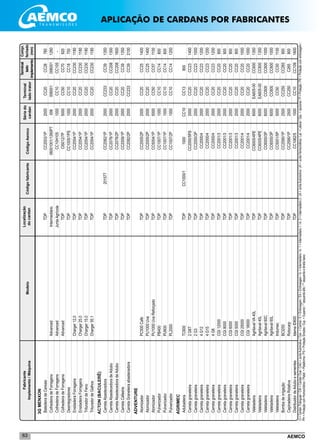AEMCO63
3GMENXON	
	BatedeiradeCereais		TDP		CC2003/1P	2000	CC20	CC26	780
	ColhedeiradeForragens	Advanced	Intermediário		06001001/1260PT	006	006001	006001	1260
	ColhedeiradeForragens	Advanced	JuntaAgrícola		CC10H105	1000	CC10	CC105	-
	ColhedeiradeForragens	Advanced	TDP		CI5012/7P	5000	CC50	CC70	920
	Desintegradores		TDP		CC1005/1PS	1000	CC10	CC18	700
	EnsiladeiraForrageira	Charger12.0	TDP		CC2054/1P	2000	CC20	CC230	1180
	EnsiladeiraForrageira	Charger25.0	TDP		CC2054/1P	2000	CC20	CC230	1180
	TrituradordeFeno	Charger15.0	TDP		CC2054/1P	2000	CC20	CC230	1180
	TrituradordeGalhos	Charger35.1	TDP		CC2054/1P	2000	CC20	CC230	1180
ACTON(BACULERÊ)	
	CarretaAbastecedora		TDP	201577	CC2082/1P	2000	CC233	CC39	1350
	CarretaAbastecedoradeAdubo		TDP		CC2078/1P	2000	CC20	CC208	1300
	CarretaAbastecedoradeAdubo		TDP		CC2078/2P	2000	CC20	CC208	1600
	CarretaCafeeira		TDP		CC2009/1P	2000	CC20	CC39	1350
	CarretaGraneleiraabastecedora		TDP		CC2082/2P	2000	CC233	CC39	2100
ADVENTURE	
	Atomizador	PC500Café	TDP		CC2005/2P	2000	CC20	CC25	1400
	Atomizador	PU1000Uva	TDP		CC2005/2P	2000	CC20	CC25	1400
	Atomizador	PU1000UvaReforçado	TDP		CC5004/1P	5000	CC50	CC57	1100
	Pulverizador	PB400	TDP		CC1007/1P	1000	CC10	CC14	800
	Pulverizador	PU600	TDP		CC1007/1P	1000	CC10	CC14	800
	Pulverizador	PL2000	TDP		CC1007/2P	1000	CC10	CC14	1200
AGRIMEC	
	Adubadeira	TC600	TDP	CC1000/1	1000	CC10	CC13	800
	Carretagraneleira	2G6T	TDP		CC2000/5PS	2000	CC20	CC23	1400
	Carretagraneleira	2G3	TDP		CC2000/3P	2000	CC20	CC23	1000
	Carretagraneleira	4G12	TDP		CC2000/4	2000	CC20	CC23	1200
	Carretagraneleira	4G15	TDP		CC2000/4	2000	CC20	CC23	1200
	Carretagraneleira	4G8	TDP		CC2000/4	2000	CC20	CC23	1200
	Carretagraneleira	CGI12000	TDP		CC2001/3	2000	CC20	CC20	900
	Carretagraneleira	CGI8000	TDP		CC2001/3	2000	CC20	CC20	900
	Carretagraneleira	CGI6000	TDP		CC2001/3	2000	CC20	CC20	900
	Carretagraneleira	CGI5000	TDP		CC2001/3	2000	CC20	CC20	900
	Carretagraneleira	CGI25000	TDP		CC2001/4	2000	CC20	CC20	1000
	Carretagraneleira	CGI18000	TDP		CC2001/4	2000	CC20	CC20	1000
	Valetadeira	AgrilavalVA40L	TDP		CC6005/4PE	6000	EA605-00	CC600	1350
	Valetadeira	Agrilaval40L	TDP		CC6005/4PE	6000	EA605-00	CC600	1350
	Valetadeira	Agrilaval60C	TDP		CC6000/3P	6000	CC600	CC600	1000
	Valetadeira	Agrilaval60L	TDP		CC6000/3P	6000	CC600	CC600	1000
	Valetadeira	Indumec	TDP		CC5001/5P	5000	CC50	CC50	1100
	Bombadeirrigação	BCI250	TDP		CC2590/1P	2500	CC250	CC265	900
	CapinadeiraRotativa	Rotocarp	TDP		CC2590/1P	2500	CC250	C265	900
	DistribuidordeAduboesementes	IdemaID600	TDP		CC1062/5	1000	CC10	CC109	1600
Localização
docardanCódigofabricante
Sériedo
cardan
Fabricante
Implemento/MáquinaModelo
Terminal
ladotrator
Terminal
lado
implemento
CódigoAemco
Compr.
fechado
(mm)
CI=CardanTriângular/CW=CardanOval/CAG=JuntaAutomotiva/Cen.=Central/E=Embreagem/EA=Embreagem/In.=Intermediário/In.1=Intermediario1/In.2=Intermediário2/JA=JuntaAutomotiva/JH=JuntaHomocinética/Lat.=Lateral/Opc.=opcional/P=Proteção/PE=Proteçãocomembreagem/
PH=ProteçãocomHomocinético/Plataf.=Plataforma/PS=ProteçãoSimples/Sup.=Superior/*esquerdaalto/**esquerdaedireitabaixo
APLICAÇÃO DE CARDANS POR FABRICANTES
 