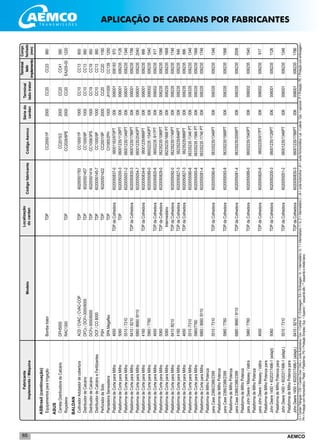 AEMCO65
ASBrasil(continuação)
	Equipamentosparairrigação	Bombatrator	TDP		CC2000/1P	2000	CC20	CC23	880
ASUS	
	CarretaDistribuidoradeCalcário	DFH5000			CC2015/2	2000	CC20	CC41	580
	Roçadeira	RAC1300	TDP		CC2026/6PE	2000	CC20	EA205-00	1220
BALDAN	
	CultivadorAdubadordecobertura	ACD/CVAC/CVAC-COP	TDP	60200501783	CC1000/1P	1000	CC10	CC13	800
	DistribuidordeCalcário	DFCc/DCFr-3000/6000	TDP	60200501457	CC1000/9P	1000	CC10	CC13	880
	DistribuidordeCalcário	DCFc-3000/6000	TDP	60200501414	CC1058/3PS	1000	CC19	CC19	950
	DistribuidordeCalcárioeFertilizantes	DCF/CO8000	TDP	6020050145-7	CC1000/9P	1000	CC10	CC13	880
	PerfuradordeSolo	PSH	TDP	60200501422	CC2001/9P	2000	CC20	CC20	1180
	PlantadeiraSemeadeira	SPAMegaflex	TDP		CI1065/2PH	1000	JH1000	CC139	1250
	PlataformadeCorteparaMilho	4650	TDPdaColhedora	6020050837-0	06001183/970PT	006	006001	006183	970
	PlataformadeCorteparaMilho	5060	TDP	6020050200-3	06001235/1126PT	006	006001	006235	1126
	PlataformadeCorteparaMilho	5510/7310		6020055051-2	06001235/1346PT	006	006001	006235	1346
	PlataformadeCorteparaMilho	6410/8210	TDPdaColhedora	6020050830-3	06001235/1786PT	006	006001	006235	1786
	PlataformadeCorteparaMilho	6860/8660/9110		6020055054-7	06001235/2040PT	006	006001	006235	2040
	PlataformadeCorteparaMilho	4160	TDPdaColhedora	6020050834-6	06001235/666PT	006	006001	006235	666
	PlataformadeCorteparaMilho	5960/7760		6020055089-0	06002235/1540PT	006	006002	006235	1540
	PlataformadeCorteparaMilho	4650	TDPdaColhedora	6020050820-6	06002235/917PT	006	006002	006235	917
	PlataformadeCorteparaMilho	5060	TDPdaColhedora	6020050829-0	06235235/1086PT	006	006235	006235	1086
	PlataformadeCorteparaMilho	5060	Intermediário		06235235/1668PT	006	006235	006235	1668
	PlataformadeCorteparaMilho	6410/8210	TDPdaColhedora	6020055092-0	06235235/1746PT	006	006235	006235	1746
	PlataformadeCorteparaMilho	4160	TDPdaColhedora	6020050827-3	06235235/646PT	006	006235	006235	646
	PlataformadeCorteparaMilho	4650	TDPdaColhedora	6020050827-3	06235235/886PT	006	006235	006235	886
	PlataformadeCorteparaMilho	5510/7310		6020055080-6	06335235/1346PT	006	006335	006235	1346
	PlataformadeCorteparaMilho	5960/7760		6020055093-8	06335235/1566PT	006	006335	006235	1566
	PlataformadeCorteparaMilho	6860/8660/9110		6020055081-4	06335235/1746PT	006	006335	006235	1746
	PlataformadeMilhoPotenza
	paraCase2366/2388/2399	5510/7310	TDPdaColhedora	6020055080-6	06335235/1346PT	006	006335	006235	1346
	PlataformadeMilhoPotenza
	paraCase2366/2388/2399	5960/7760	TDPdaColhedora	6020055093-8	06335235/1566PT	006	006335	006235	1566
	PlataformadeMilhoPotenza
	paraCase2366/2388/2399	6860/8660/9110	TDPdaColhedora	6020055081-4	06335235/2006PT	006	006335	006235	2006
	PlataformadeMilhoPotenza
	paraJohnDeere/Massey/Valtra	5960/7760	TDPdaColhedora	6020055089-0	06002235/1540PT	006	006002	006235	1540
	PlataformadeMilhoPotenza
	paraJohnDeere/Massey/Valtra	4650	TDPdaColhedora	6020050820-6	06002235/917PT	006	006002	006235	917
	PlataformadeMilhoPotenzapara
	JohnDeere1450+6020317496-1(adapt)	5060	TDPdaColhedora	6020050200-3	06001235/1126PT	006	006001	006235	1126
	PlataformadeMilhoPotenzapara
	JohnDeere1450+6020317496-1(adapt.)	5510/7310	TDPdaColhedora	6020055051-2	06001235/1346PT	006	006001	006235	1346
	PlataformadeMilhoPotenzapara
	JohnDeere1450+6020317496-1(adapt.)	6410/8210	TDPdaColhedora	6020050830-3	06001235/1786PT	006	006001	006235	1786
Localização
docardanCódigofabricante
Sériedo
cardan
Fabricante
Implemento/MáquinaModelo
Terminal
ladotrator
Terminal
lado
implemento
CódigoAemco
Compr.
fechado
(mm)
CI=CardanTriângular/CW=CardanOval/CAG=JuntaAutomotiva/Cen.=Central/E=Embreagem/EA=Embreagem/In.=Intermediário/In.1=Intermediario1/In.2=Intermediário2/JA=JuntaAutomotiva/JH=JuntaHomocinética/Lat.=Lateral/Opc.=opcional/P=Proteção/PE=Proteçãocomembreagem/
PH=ProteçãocomHomocinético/Plataf.=Plataforma/PS=ProteçãoSimples/Sup.=Superior/*esquerdaalto/**esquerdaedireitabaixo
APLICAÇÃO DE CARDANS POR FABRICANTES
 