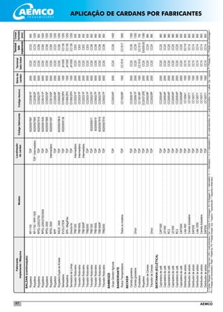 AEMCO67
BALDAN(continuação)
	Roçadeira	RP-1700	TDP	60200507897	CC2038/1P	2000	CC20	CC33	900
	Roçadeira	RP-1700/RPP-1500	TDP/Intermediário	60200507900	CC2038/2P	2000	CC20	CC33	1200
	Roçadeira	RPDL-2250/2700	TDP	60200507919	CC5002/7P	5000	CC50	CC56	950
	Roçadeira	RPDL-2250/2700/3000	TDP	60200501830	CC5010/1P	5000	CC50	CC65	1050
	Roçadeira	RPDL-3000	TDP	60200507889	CC5002/5P	5000	CC50	CC56	1250
	Roçadeira	RPDL-3000	Intermediário	60200501597	CC5010/5P	5000	CC50	CC65	1200
	Roçadeira	RPP	TDP		CC2000/4P	2000	CC20	CC23	1200
	RoçadeiraDupladeArraste	RACD3400	TDP	6020050788-9	CC5002/5P	5000	CC50	CC56	1250
	Semeadeira	EVOLUTION	TDP	60200505138	CI1065/2PH	1000	JH1000	CC139	1250
	Semeadora	SPA-MegaFlex	TDP		CI1065/2PH	1000	JH1000	CC139	1250
	SemeadoradeLinhas	DirectaAir	TDP		CI1065/2PH	1000	JH1000	CC139	1250
	TrituradorRodoviário	TRB1300	Intermediário		CC2023/1P	2000	CC20	C203	930
	TrituradorRodoviário	TRB1600L	Intermediário		CC2023/1P	2000	CC20	C203	930
	TrituradorRodoviário	TRB1600P	Intermediário		CC2023/1P	2000	CC20	C203	930
	TrituradorRodoviário	TRB2000	TDP		CC2023/1P	2000	CC20	C203	930
	TrituradorRodoviário	TRB1300	TDP	6020050917	CC5002/7P	5000	CC50	CC56	950
	TrituradorRodoviário	TRB1600L	TDP	6020050919	CC5002/7P	5000	CC50	CC56	950
	TrituradorRodoviário	TRB1600P	TDP	60200507919	CC5002/7P	5000	CC50	CC56	950
	TrituradorRodoviário	TRB2000	TDP	60200507919	CC5002/7P	5000	CC50	CC56	950
BAMBOZZI	
	GrupoGeradorAgrícola		TDP		CC2003/4P	2000	CC20	CC26	1400
BANDEIRANTE	
	RoscaTransportadora	Todososmodelos	TDP		CC1502/6P	1500	CC1510	CC1517	1800
BECKER	
	Carretagraneleira		TDP		CC2009/1P	2000	CC20	CC39	1350
	Carretagraneleira	Único	TDP		CC2009/1P	2000	CC20	CC39	1350
	Ensiladeira		TDP		CC1501/6P	1500	CC1510	CC1513	750
	Roçadeira		TDP		CC2037/2PE	2000	CC20	EA205-00	1390
	TrituradordeCereais		TDP		CC2002/9P	2000	CC20	CC24	880
	TrituradordeCereais	Único	TDP		CC2002/9P	2000	CC20	CC24	880
BERTANHA(ECLÉTICA)	
	Capinadeiradecafé	CAP1000	TDP		CC2005/4P	2000	CC20	CC25	980
	Capinadeiradecafé	LE1050	TDP		CC2005/4P	2000	CC20	CC25	980
	Capinadeiradecafé	RC3	TDP		CC2005/4P	2000	CC20	CC25	980
	Capinadeiradecafé	LE1050	TDP		CC2005/4P	2000	CC20	CC25	980
	Capinadeiradecafé	RC3	TDP		CC2005/4P	2000	CC20	CC25	980
	Capinadeiradecafé	CAP3000	TDP		CC2005/6P	2000	CC20	CC25	850
	Distribuidordeadubo	Líder600	TDP		CC1004/1	1000	CC10	CC110	800
	Distribuidordeadubo	Carretadubadeira	TDP		CC1007/1	1000	CC10	CC14	800
	Distribuidordeadubo	DAP200	TDP		CC1007/1	1000	CC10	CC14	800
	Distribuidordeadubo	Líder2050	TDP		CC1007/1	1000	CC10	CC14	800
	Distribuidordeadubo	Carretadubadeira	TDP		CC1007/1	1000	CC10	CC14	800
	Distribuidordeadubo	DAP200	TDP		CC1007/1	1000	CC10	CC14	800
Localização
docardanCódigofabricante
Sériedo
cardan
Fabricante
Implemento/MáquinaModelo
Terminal
ladotrator
Terminal
lado
implemento
CódigoAemco
Compr.
fechado
(mm)
CI=CardanTriângular/CW=CardanOval/CAG=JuntaAutomotiva/Cen.=Central/E=Embreagem/EA=Embreagem/In.=Intermediário/In.1=Intermediario1/In.2=Intermediário2/JA=JuntaAutomotiva/JH=JuntaHomocinética/Lat.=Lateral/Opc.=opcional/P=Proteção/PE=Proteçãocomembreagem/
PH=ProteçãocomHomocinético/Plataf.=Plataforma/PS=ProteçãoSimples/Sup.=Superior/*esquerdaalto/**esquerdaedireitabaixo
APLICAÇÃO DE CARDANS POR FABRICANTES
 