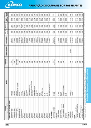 AEMCO68
BERTANHA(ECLÉTICA)(cont.)
	Distribuidordeadubo	Líder2050	TDP		CC1007/1	1000	CC10	CC14	800
	Distribuidordeadubo	Líder2050	Intermediário		CC1041/4P	1000	CC115	CC115	1400
	Distribuidordeadubo	Líder5050	TDP		CC2005/1P	2000	CC20	CC25	800
	Distribuidordeadubo	Líder2050	Intermediário		CC2064/2	2000	CC207	CC207	1500
	Lançadordefertilizantes	2050TR/3000TTD/6000TTD	Intermediário		CC2025/3P	2000	CC25	CC25	1380
	RecolhedoradeCafé	PédeBoi	TDP		CC2001/24P	2000	CC20	CC20	2100
	Recolhedoradecafé	PédeBoi	TDP		CI2502/10PH	2000	JH5000	CC250	1030
	Roçadeira	Agrale4100	TDP		CC1049/1P	1000	CC10	CC115	700
	Roçadeira	Agrale4200	TDP		CC1050/1PS	1000	CC10E	CC115	810
	Roçadeira	Bertonlateral	TDP		CC2025/5P	2000	CC25	CC25	800
	Roçadeira	Cafeeira	TDP		CC2005/4P	2000	CC20	CC25	980
	Roçadeira	CentrallateralRV1.4/1.6	TDP		CC2005/6P	2000	CC20	CC25	850
	Roçadeira	DuplaBertondianteira(reforçada)	TDP		CC5004/2	5000	CC50	CC57	950
	Roçadeira	DuplaSimples	TDP		CC2555/2P	2500	CC250	CC290	1000
	Roçadeira	paraAgrale4100/4200	TDP		CC1007/3	1000	CC10	CC14	700
	Roçadeira	RL1.6/1.8/2.0	TDP		CC2005/11P	2000	CC20	CC25	1200
	Roçadeira	RL1.8	TDP		CC2005/11P	2000	CC20	CC25	1200
	Roçadeira	RL2.0	TDP		CC2005/11P	2000	CC20	CC25	1200
	Roçadeira	RUDR2.6	TDP		CC5004/2P	5000	CC50	CC57	950
	Roçadeira	RV1.4/1.6/1.8/2.0	TDP		CC2005/4P	2000	CC20	CC25	980
	Roçadeira	RV1.6	TDP		CC2005/4P	2000	CC20	CC25	980
	Roçadeira	RV1.8	TDP		CC2005/4P	2000	CC20	CC25	980
	Roçadeira	RV2.0	TDP		CC2005/4P	2000	CC20	CC25	980
	Roçadeira	SuperlateralRL1.6/RL2.0	TDP		CC2005/7P	2000	CC20	CC25	1200
BMDUMONT	
	ArrancadordeAmendoim	AIA-BM2	TDP		CC2001/6P	2000	CC20	CC20	1400
	ArrancadordeAmendoim	AIA-BM2	Intermediário		CC709103A710	6000	CC709	CC710	-
BOELTER	
	Carretagraneleira	GT15000	TDP		CC2000/5P	2000	CC20	CC23	1400
	Carretagraneleira	GT12500	TDP		CC2002/5P	2000	CC20	CC24	1400
	Carretagraneleiradetransporte	GT7000	TDP		CC2049/2P	2000	CC20	CC219	1100
	Carretagraneleiradetransporte	GT10000/GT10000HD	TDP		CC2049/2P	2000	CC20	CC219	1080
	Silomóvel	SM32			CC2000/5P	2000	CC20	CC23	1400
	SiloMóvel	SM32			CC2002/3P	2000	CC20	CC24	1100
BRASÉLIO	
	Tratoragrícola	ITSAP30H	TDP	123056	CC1001/10P	1000	CC10	CC10	900
	Tratoragrícola	ITSAP2	TDP		CC1001/16P	1000	CC10	CC10	1100
BUSA	
	AplicadordeAduboQuímico		TDP		CC1055/1P	1000	CC10	CC133	870
	CultivadorAdubadorCobertura		TDP		CC1001/1PS	1000	CC10	CC10	800
	Graneleira		TDP		CC2009/1P	2000	CC20	CC39	1350
	PrensaHidráulicadeAlgodão		TDP		CC2005/4P	2000	CC20	CC25	980
	TrituradordeCereais		TDP		CC5001/1P	5000	CC50	CC50	1450
Localização
docardanCódigofabricante
Sériedo
cardan
Fabricante
Implemento/MáquinaModelo
Terminal
ladotrator
Terminal
lado
implemento
CódigoAemco
Compr.
fechado
(mm)
CI=CardanTriângular/CW=CardanOval/CAG=JuntaAutomotiva/Cen.=Central/E=Embreagem/EA=Embreagem/In.=Intermediário/In.1=Intermediario1/In.2=Intermediário2/JA=JuntaAutomotiva/JH=JuntaHomocinética/Lat.=Lateral/Opc.=opcional/P=Proteção/PE=Proteçãocomembreagem/
PH=ProteçãocomHomocinético/Plataf.=Plataforma/PS=ProteçãoSimples/Sup.=Superior/*esquerdaalto/**esquerdaedireitabaixo
Aplicaçãodecardansporfabricantes
APLICAÇÃO DE CARDANS POR FABRICANTES
 