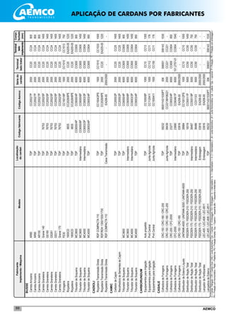 AEMCO69
BUSSE	
	CarretaArrozeira	AR80	TDP		CC2002/7P	2000	CC20	CC24	800
	CarretaArrozeira	AR90	TDP		CC2002/7P	2000	CC20	CC24	800
	CarretaArrozeira	AR100	TDP		CC2002/7P	2000	CC20	CC24	800
	CarretaGraneleira	Granei140	TDP	76753	CC2002/5P	2000	CC20	CC24	1400
	CarretaGraneleira	GS160	TDP	76753	CC2002/5P	2000	CC20	CC24	1400
	CarretaGraneleira	GS261	TDP	76753	CC2002/5P	2000	CC20	CC24	1400
	CarretaGraneleira	GS311	TDP	76753	CC2002/5P	2000	CC20	CC24	1400
	CarretaGraneleira	Granei170	TDP	76753	CC2002/5P	2000	CC20	CC24	1400
	Forrageira	FE30	TDP		CC1501/6P	1500	CC1510	CC1513	750
	Roçadeira	1600CD	TDP	6835	CC2026/6PE	2000	CC20	EA205-00	1220
	Roçadeira	1800CD	TDP	6835	CC2026/6PE	2000	CC20	EA205-00	1220
	TrituradordeSoqueira	MC3600	TDP	CC6000/4P	CC6000/4P	6000	CC600	CC600	900
	TrituradordeSoqueira	MC3600	Intermediário	CC6000/6P	CC6000/6P	6000	CC600	CC600	1450
	TrituradordeSoqueira	MC4000	Intermediário	CC6003/3P	CC6003/3P	6000	CC600	CC604	1450
	TrituradordeSoqueira	MC4000	TDP	CC6003/4P	CC6003/4P	6000	CC600	CC604	850
CADIOLI	
	RoçadeiraTransmissãoDireta	RDFCOMPACTA110	TDP		CC1504/2PS	1500	CC1510	CC1533	1000
	RoçadeiraTransmissãoDireta	RDF/RDH1300/1500/1700	TDP		CC2026/6PE	2000	CC20	EA205-00	1220
	RoçadeiraTransmissãoDireta	RDFCOMPACTA110	CaixaTransmissão		EA206-00	2000/2500	-	-	-
CAMIC	
	CeifadordeCapim		TDP		CC2005/2P	2000	CC20	CC25	1400
	RecolhedoradeSementesdeCapim		TDP		CC2005/2P	2000	CC20	CC25	1400
	TrituradordeSoqueira	MC3600	TDP		CC6000/4P	6000	CC600	CC600	900
	TrituradordeSoqueira	MC3600	Intermediário		CC6000/6P	6000	CC600	CC600	1450
	TrituradordeSoqueira	MC4000	Intermediário		CC6003/3P	6000	CC600	CC604	1450
	TrituradordeSoqueira	MC4000	TDP		CC6003/4P	6000	CC600	CC604	850
CARBORUNDUM	
	Equipamentosparairrigação	Autopropelido	TDP		CC1000/6P	1000	CC10	CC13	1300
	Equipamentosparairrigação	PivôCentral	JuntaAgrícola		CC1120411	1000	CC112	CC11	176
	Equipamentosparairrigação	PivôCentral	JuntaAgrícola		CC1500411	1500	CC150	CC11	176
CASALE	
	ColhedoradeForragens	CRC-150/CRC-180/CRC-200	TDP	09232	06001143/1530PT	006	006001	006143	1530
	ColhedoradeForragens	CRC-150/CRC-180/CRC-200	JuntaAgrícola	08439	CC22136H36221	2000	CC221	CC221	-
	ColhedoradeForragens	CRC-200/CFC-2000	TDP	23277	CC6003/4P	6000	CC600	CC604	850
	ColhedoradeForragens	CFC-2000	Intermediário	23690	CC6046/1P	6000	101.2757-01	CC604	1540
	ColhedoradeForragens	CRC-150/CRC-180	TDP	03916	EA206-00	2000/2500	-	-	-
	DistribuidordeEstercoLíquido	UNITANK-4000/UNITANK-5000/UNITANK-6000	TDP	39984	CC1001/2PS	1000	CC10	CC10	1000
	DistribuidordeRaçãoTotal	FEEDER-175/FEEDER-210/FEEDER-250	TDP	18319	CC5001/1P	5000	CC50	CC50	1450
	DistribuidordeRaçãoTotal	FEEDER-175/FEEDER-210/FEEDER-250	Intermediário	38487	CC5001/9P	5000	CC50	CC50	750
	DistribuidordeRaçãoTotal	FEEDER-175/FEEDER-210/FEEDER-250	Intermediário	38486	CC5113/3	5000	CC50	CC50	750
	DistribuidordeRaçãoTotal	FEEDER-175/FEEDER-210/FEEDER-250	Embreagem	03916	EA206-00	2000/2500	-	-	-
	LançadordeFertilizantes	LEC-405/LEC-608/LEC-8511	Embreagem	03916	EA206-00	2000/2500	-	-	-
	LançadoradeEsterco	LEC-405/LEC-608/LEC-8511	TDP	09232	06001143/1530PT	006	006001	006143	1530
Localização
docardanCódigofabricante
Sériedo
cardan
Fabricante
Implemento/MáquinaModelo
Terminal
ladotrator
Terminal
lado
implemento
CódigoAemco
Compr.
fechado
(mm)
CI=CardanTriângular/CW=CardanOval/CAG=JuntaAutomotiva/Cen.=Central/E=Embreagem/EA=Embreagem/In.=Intermediário/In.1=Intermediario1/In.2=Intermediário2/JA=JuntaAutomotiva/JH=JuntaHomocinética/Lat.=Lateral/Opc.=opcional/P=Proteção/PE=Proteçãocomembreagem/
PH=ProteçãocomHomocinético/Plataf.=Plataforma/PS=ProteçãoSimples/Sup.=Superior/*esquerdaalto/**esquerdaedireitabaixo
APLICAÇÃO DE CARDANS POR FABRICANTES
 