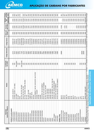 AEMCO70
CASALE(continuação)
	LançadoradeEsterco	LEC-405/LEC-8511C	TDP	24153	CC5001/12P	5000	CC50	CC50	1250
	LançadoradeEsterco	LEC-608/LEC-8511/LEC-1620C	TDP	18319	CC5001/1P	5000	CC50	CC50	1450
	LançadoradeEsterco	LEC-1620C	Intermediário	23833	CC5001/3P	5000	CC50	CC50	950
	MisturadorRotormix	RX-150T	TDP	40893	CC1001/3PS	1000	CC10	CC10	1200
	MisturadorRotormix	RX-65	TDP	10778	CC2001/24P	2000	CC20	CC20	2100
	MisturadorRotormix	RX-110C/RX-175C/RX-200C	JuntaAgrícola	17225	CC2036H3633	2000	CC20	CC33	-
	MisturadorRotormix	RX-65/RX-110C/RX-110E	TDP	23709	CC2502/10PS	2500	CC250	CC250	1050
	MisturadorRotormix	RX-175E/RX-200C/RX-200E/RX-250C	TDP	18319	CC5001/1P	5000	CC50	CC50	1450
	MisturadorRotormix	RX-175C	TDP	23833	CC5001/3P	5000	CC50	CC50	950
	MisturadorRotormix	RX-150C/RX-150E	TDP	38695	CC5001/6P	5000	CC50	CC50	1350
	MisturadorUnimix	UNIMIX-1200	TDP	39984	CC1001/2PS	1000	CC10	CC10	1000
	MisturadorVerticalMixer	VM-35/VM-70	TDP	10778	CC2001/24P	2000	CC20	CC20	2100
	MisturadorVerticalMixer	VM-120C	TDP	38426	CC5050/4P	5000	CC89	CC89	1550
	MisturadorVerticalMixer	VM-150COMPACT/VM-150/VM-150STD/VM-170STD	TDP	38426	CC5050/4P	5000	CC89	CC89	1550
	MisturadorVerticalMixer	VM-200E/VM-200T	TDP	38426	CC5050/4P	5000	CC89	CC89	1550
	MisturadorVerticalMixer	VM-120E	TDP	24692	CC5071/2P	5000	CC50	CC63	1300
	MisturadorVerticalMixer	VM-200E	TDP	39689	CC5071/3P	5000	CC50	CC63	850
	MisturadorVerticalMixer	VM-120STD/VM-120COMPACT	TDP	38917	CC5120/1P	5000	CC89	CC56	1480
	Rotormix	RX-85/RX-110T/RX-110TANDEM	TDP	03866	CC5001/11P	5000	CC50	CC50	1850
	Rotormix	RX-150T/RX-175T/RX-200T	TDP	03866	CC5001/11P	5000	CC50	CC50	1850
	Totalmix	TMX-20E/TMX-20CR	TDP	03865	CC2001/7P	2000	CC20	CC20	1600
	Totalmix	TMX-35E/TMX-35CR	TDP	03865	CC2001/7P	2000	CC20	CC20	1600
	Totalmix	TMX-60E/TMX-60CR	TDP	03865	CC2001/7P	2000	CC20	CC20	1600
	Totalmix	TMX-100/TMX-75CR/TMX-130/TMX-150	TDP	03866	CC5001/11P	5000	CC50	CC50	1850
	VagãoForrageiro	WAGON-11000/WAGON-9000SMART	TDP	10778	CC2001/24P	2000	CC20	CC20	2100
	VerticalMixer	VM-120STD/VM-120COMPACT	TDP	03866	CC5001/11P	5000	CC50	CC50	1850
	VerticalMixer	VM-150/VM-150STD/VM-150COMPACT	TDP	03866	CC5001/11P	5000	CC50	CC50	1850
CEMAG(FNI)	
	CapinadeiradePomares	RBL120		299960	CC2558/1P	2500	CC250	-	900
	Capinadeiraparapomar	RBL120			CC5000/4P	5000	-	CC50	1050
	Debulhadordegrãos	DFC-25	TDP		CC2004/6P	2000	CC20	CC27	800
	Debulhadordegrãos	DMC120	TDP		CC2004/6P	2000	CC20	CC27	800
	EnxadaRotativa	MS80	TDP		CC5000/4P	5000	-	CC50	1050
	EnxadaRotativa	MC-50	TDP		CC5000/4P	5000	-	CC50	1050
	EnxadaRotativa	MC-90	TDP		CC5000/4P	5000	-	CC50	1050
	EnxadaRotativa	RBL-70	TDP		CC5000/4P	5000	-	CC50	1050
	EnxadaRotativa	EP-80	TDP		CC5000/4P	5000	-	CC50	1050
	Perfuradordesolo	PS-3			CC2000/4P	2000	CC20	CC23	1200
	PerfuradordeSolo	PS-3			CC2001/9P	2000	CC20	CC20	1180
	Recolhedoradeamendoim	Único	TDP		CC2000/4P	2000	CC20	CC23	1200
	Roçadeira	RP13	TDP	299006	CC2000/4P	2000	CC20	CC23	1200
	Roçadeira	RP16	TDP	299006	CC2000/4P	2000	CC20	CC23	1200
	Roçadeira	ROÇAX1600/1600CAFÉ	TDP		CC2026/6PE	2000	CC20	EA205-00	1220
Localização
docardanCódigofabricante
Sériedo
cardan
Fabricante
Implemento/MáquinaModelo
Terminal
ladotrator
Terminal
lado
implemento
CódigoAemco
Compr.
fechado
(mm)
CI=CardanTriângular/CW=CardanOval/CAG=JuntaAutomotiva/Cen.=Central/E=Embreagem/EA=Embreagem/In.=Intermediário/In.1=Intermediario1/In.2=Intermediário2/JA=JuntaAutomotiva/JH=JuntaHomocinética/Lat.=Lateral/Opc.=opcional/P=Proteção/PE=Proteçãocomembreagem/
PH=ProteçãocomHomocinético/Plataf.=Plataforma/PS=ProteçãoSimples/Sup.=Superior/*esquerdaalto/**esquerdaedireitabaixo
Aplicaçãodecardansporfabricantes
APLICAÇÃO DE CARDANS POR FABRICANTES
 