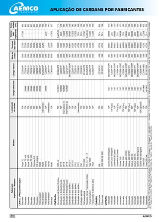 AEMCO71
CEMAG(FNI)(continuação)
	Roçadeira	RoçaxTC	TDP		CC2502/8P	2500	CC250	CC250	900
	Roçadeira	RoçaxTD1400	TDP	299960	CC2558/1P	2500	CC250	-	900
	Roçadeira	RoçaxTD1600	TDP	299960	CC2558/1P	2500	CC250	-	900
	Roçadeira	RoçaxTD1800	TDP	299960	CC2558/1P	2500	CC250	-	900
	Roçadeira	RoçamaxR-3	TDP	299960	CC2558/1P	2500	CC250	-	900
	Roçadeira	R-Eecológica	TDP	299960	CC2558/1P	2500	CC250	-	900
	Rotocanteirador	MC60	TDP	299008	CC5000/4P	5000	CC250	-	1050
	Rotocanteirador	MC60	Intermediário		CC2502/10P	2500	CC250	-	1050
	Rotocanteirador	MS160	TDP	299008	CC5000/4P	5000	-	CC50	1050
	Rotocanteirador	MS160	Intermediário		CC6001/4P	6000	CC600	-	1040
	Rotovator	MS80	TDP		CC6000/4P	6000	CC600	CC600	900
CIVEMASA	
	CompostadordeResíduoOrgânico	CRO4.0	TDP	1G139573	CC6064/2PE	6000	CC600	EA628-00	1710
	Distribuidordefertilizantelíquido	DFT8	TDP	1G35341	CC2005/7P	2000	CC20	CC25	1200
	Distribuidordefertilizantelíquido	DFT8	Intermediário(1)	1G35331	CC2076/8P	2000	CC20	CC238	650
	Distribuidordefertilizantelíquido	DFT8	Intermediário(2)	1G35321	CC2133/1P	2000	CC25	CC210	1200
	Distribuidordetortadefiltro	DFCO1	TDP		04001097/1500PT	004	004001	004097	1500
	Distribuidordetortadefiltro	DTF1/2	TDP		CC2030/1P	2000	CC20	CC202	780
	Distribuidordetortadefiltro	DTF2	TDP		CC2030/1P	2000	CC20	CC202	780
	Distribuidordetortadefiltro	DTF2	Intermediário		CC2058/2P	2000	CC24	CC24	1680
	PerfuradordeSolo	FSC	TDP		CC2038/2P	2000	CC20	CC33	1200
	Retroescavadeira	RTC3000	TDP		CC1048/1PS	1000	CC10	CC121	700
	RoçadeiraCentral(TransmissãoDireta)	RTL1.3/1.5/1.7	TDP		CC2026/6PE	2000	CC20	EA205-00	1220
	TanqueGraneleiro	Taga16000	TDP		CC2502/11P	2500	CC250	CC250	1800
	Transportadordeadubosegrãos	TAGA	TDP		CC2502/11P	2500	CC250	CC250	1800
COAGRIL	
	Pulverizador	800	TDP		CC1007/1P	1000	CC10	CC14	800
	Pulverizador	22002200SE3000	TDP		CC1007/5P	1000	CC10	CC14	1300
COPLING	
	Atomizador	Guliver2000Seringueira	TDP	5307	06001069/1070PT	006	006001	006069	1070
	Atomizador	Guliver2000Seringueira	TDP(Opc.)	5307	CI5004/1PH	5000	JH5000	CC57	1000
	Atomizador	Guliver4000Bi-Lateral	TDP	5307	06001069/1070PT	006	006001	006069	1070
	Atomizador	Guliver4000Bi-Lateral	TDP(Opc.)	5307	CI5004/1PH	5000	JH5000	CC57	1000
	Atomizador	Gulliver2000	TDP	5307	06001069/1070PT	006	006001	006069	1070
	Atomizador	Gulliver2000	TDP(Opc.)	5307	CI5004/1PH	5000	JH5000	CC57	1000
	Atomizador	Gulliver4000357BV	TDP	5307	06001069/1070PT	006	006001	006069	1070
	Atomizador	Gulliver4000357BV	TDP(Opc.)	5307	CI5004/1PH	5000	JH5000	CC57	1000
	Atomizador	Gulliver4000NA	TDP	5307	06001069/1070PT	006	006001	006069	1070
	Atomizador	Gulliver4000NA	TDP(Opc.)	5307	CI5004/1PH	5000	JH5000	CC57	1000
	Atomizador	Gulliver4000Seringueira	TDP	5307	06001069/1070PT	006	006001	006069	1070
	Atomizador	Gulliver4000Seringueira	TDP(Opcional)	5307	CI5004/1PH	5000	JH5000	CC57	1000
	Atomizador	Turbo1000	TDP	24610695	CC1049/10PS	1000	CC10	CC115	900
	Atomizador	Turbo200Café	TDP	24610670	CC1007/3PS	1000	CC10	CC14	700
Localização
docardanCódigofabricante
Sériedo
cardan
Fabricante
Implemento/MáquinaModelo
Terminal
ladotrator
Terminal
lado
implemento
CódigoAemco
Compr.
fechado
(mm)
CI=CardanTriângular/CW=CardanOval/CAG=JuntaAutomotiva/Cen.=Central/E=Embreagem/EA=Embreagem/In.=Intermediário/In.1=Intermediario1/In.2=Intermediário2/JA=JuntaAutomotiva/JH=JuntaHomocinética/Lat.=Lateral/Opc.=opcional/P=Proteção/PE=Proteçãocomembreagem/
PH=ProteçãocomHomocinético/Plataf.=Plataforma/PS=ProteçãoSimples/Sup.=Superior/*esquerdaalto/**esquerdaedireitabaixo
APLICAÇÃO DE CARDANS POR FABRICANTES
 