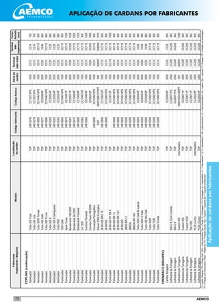 AEMCO72
COPLING(continuação)
	Atomizador	Turbo200Fruta	TDP	24610278	CC1007/3PS	1000	CC10	CC14	700
	Atomizador	Turbo200Uva	TDP	24610278	CC1007/3PS	1000	CC10	CC14	700
	Atomizador	Turbo300RTomate	TDP	24610695	CC1049/10PS	1000	CC10	CC115	900
	Atomizador	Turbo400Café	TDP	24610277	CC2008/9P	2000	CC20	CC49	880
	Atomizador	Turbo500RUva	TDP	24610695	CC1049/10PS	1000	CC10	CC115	900
	Atomizador	Turbo500S	TDP	24610283	CC2005/4P	2000	CC20	CC25	980
	Atomizador	Turbo500SSeringueira	TDP	24610283	CC2005/4P	2000	CC20	CC25	980
	Atomizador	Turbo1500	TDP	24610283	CC2005/4P	2000	CC20	CC25	980
	Pulverizador	1000Café	TDP	24610695	CC1049/10PS	1000	CC10	CC115	900
	Pulverizador	ApoloCross	TDP	24610670	CC1049/7P	1000	CC10	CC115	1300
	Pulverizador	Bandeirante160-2000	TDP	24610261	CC2057/1P	2000	CC20	CC225	1030
	Pulverizador	Bandeirante80-2000	TDP	24610670	CC1049/8P	1000	CC10	CC115	1000
	Pulverizador	BandeiranteFlorestal	TDP	24610695	CC1049/9P	1000	CC10	CC115	1200
	Pulverizador	CA1200	TDP	24610562	CC1049/10P	1000	CC10	CC115	900
	Pulverizador	ComboioFlorestal	TDP	24610562	CC1049/9P	1000	CC10	CC115	1200
	Pulverizador	CometaCross160-2000	TDP		CC2023/2P	2000	CC20	CC203	1560
	Pulverizador	ConceiçãoPantográfica	TDP	24610695	CC1049/10PS	1000	CC10	CC115	900
	Pulverizador	Guliver2000Eucalyptus	TDP	5307	06001069/1070PT	006	006001	006069	1070
	Pulverizador	JB40-500BRX10	TDP	24610695	CC1049/10P	1000	CC10	CC115	900
	Pulverizador	JB60/500	TDP	24610695	CC1049/10PS	1000	CC10	CC115	900
	Pulverizador	JB60-500RYRB8	TDP		CC1041/3P	1000	CC115	CC115	1500
	Pulverizador	JB80-600BR12	TDP	24610695	CC1049/10PS	1000	CC10	CC115	900
	Pulverizador	JB80-600BR12H	TDP	24610695	CC1049/10PS	1000	CC10	CC115	900
	Pulverizador	JB80-800	TDP	24610695	CC1049/10PS	1000	CC10	CC115	900
	Pulverizador	JB600BR-12	TDP	24610295	CC1049/10PS	1000	CC10	CC115	900
	Pulverizador	JB600A	TDP	24610295	CC1049/10PS	1000	CC10	CC115	900
	Pulverizador	JB800ABR-14H	TDP	24610295	CC1049/10PS	1000	CC10	CC115	900
	Pulverizador	Turbo2000CaféBi-Lateral	TDP	24610283	CC2005/4P	2000	CC20	CC25	980
	Pulverizador	Turbo2000SCafé	TDP	24610283	CC2005/4P	2000	CC20	CC25	980
	Pulverizador	Turbo400MixCafé	TDP	24610295	CC2008/9P	2000	CC20	CC49	880
	Pulverizador	Turbo500R	TDP	24610295	CC1049/10PS	1000	CC10	CC115	900
	Pulverizador	Turbo700R	TDP	24610295	CC1049/10PS	1000	CC10	CC115	900
	Pulverizador	TurboTomate	TDP	24610295	CC1049/10PS	1000	CC10	CC115	900
CREMASCO(BRASPEC)	
	Carretaforrageira		TDP		CC2005/6P	2000	CC20	CC25	850
	ColhedoradeForragem	930-CII(ComCorreia)	TDP		CC2567/1PS	2500	CC297	CC250	940
	ColhedoradeForragem	950-CII	TDP		CC2567/1PS	2500	CC297	CC250	940
	ColhedeiradeForragens	Custom930	Intermediário		05001000/1260PT	005	005001	-	1260
	ColhedeiradeForragens	Custom930	TDP		CC2567/1P	2500	CC297	CC250	940
	ColhedeiradeForragens	Custom930C	TDP		CC2567/1P	2500	CC297	CC250	940
	ColhedoradeForragem	Pat-1000	TDP		CC2567/1P	2500	CC297	CC250	940
	Colhedoradeforragens	PC30(Curto)	Intermediário		CC2502/8P	2500	CC250	CC250	900
	Colhedoradeforragens	PC30(Curto)	TDP		CC2553/3P	2500	CC250	CC250	850
Localização
docardanCódigofabricante
Sériedo
cardan
Fabricante
Implemento/MáquinaModelo
Terminal
ladotrator
Terminal
lado
implemento
CódigoAemco
Compr.
fechado
(mm)
CI=CardanTriângular/CW=CardanOval/CAG=JuntaAutomotiva/Cen.=Central/E=Embreagem/EA=Embreagem/In.=Intermediário/In.1=Intermediario1/In.2=Intermediário2/JA=JuntaAutomotiva/JH=JuntaHomocinética/Lat.=Lateral/Opc.=opcional/P=Proteção/PE=Proteçãocomembreagem/
PH=ProteçãocomHomocinético/Plataf.=Plataforma/PS=ProteçãoSimples/Sup.=Superior/*esquerdaalto/**esquerdaedireitabaixo
Aplicaçãodecardansporfabricantes
APLICAÇÃO DE CARDANS POR FABRICANTES
 