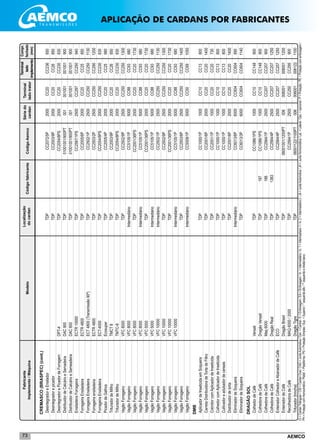 AEMCO73
CREMASCO(BRASPEC)(cont.)
	DesintegradoreEnsilador		TDP		CC2072/5P	2000	CC20	CC236	850
	Desintegradorepicador		TDP		CC2003/9P	2000	CC20	CC26	850
	DesintegradorePicadordeForragem	DPT-4	TDP		CC2054/8PS	2000	CC20	CC230	830
	DistribuidordeCalcárioeSemadeira	DAC900	TDP		01001001/900PT	001	001001	001001	900
	DistribuidordeCalcárioeSemeadeira	DAC600	TDP		01001001/900PT	001	001001	001001	900
	EnsiladeiraForrageira	ECTR10000	TDP		CC2567/1PS	2500	CC297	CC250	940
	ForrageiraEnsiladeira	ECTR4800	TDP		CC2005/6P	2000	CC20	CC25	850
	ForrageiraEnsiladeira	ECT4800(Transmissão90º)	TDP		CC2502/1P	2500	CC250	CC250	1130
	Forrageiraensiladeira	ECTR4800	TDP		CC2503/2P	2500	CC250	CC290	1200
	ForrageiraEnsiladeira	ECT-4000	TDP		CC2054/8PS	2000	CC250	CC230	830
	PicadordeGalhos	Ecosuper	TDP		CC2005/4P	2000	CC20	CC25	980
	TrituradordeMilho	TMCT8	TDP		CC2003/9P	2000	CC20	CC26	850
	TrituradordeMilho	TMTC-8	TDP		CC2054/8PS	2000	CC20	CC230	830
	VagãoForrageiro	VFC8000	TDP		CC2502/9P	2500	CC250	CC250	1300
	VagãoForrageiro	VFC8000	Intermediário		CC5105/1P	5000	CC88	CC93	680
	VagãoForrageiro	VFC8000	TDP		CC2001/36PS	2000	CC20	CC20	1730
	VagãoForrageiro	VFC8000	Intermediário		CC5105/1P	5000	CC88	CC93	680
	VagãoForrageiro	VFC5000	TDP		CC2001/36PS	2000	CC20	CC20	1730
	VagãoForrageiro	VFC5000	Intermediário		CC5105/1P	5000	CC88	CC93	680
	VagãoForrageiro	VFC10000	Intermediário		CC2502/1P	2500	CC250	CC250	1130
	VagãoForrageiro	VFC10000	TDP		CC2502/9P	2500	CC250	CC250	1300
	VagãoForrageiro	VFC10000	TDP		CC2001/36PS	2000	CC20	CC20	1730
	VagãoForrageiro	VFC10000	Intermediário		CC5105/1P	5000	CC88	CC93	680
	VagãoForrageiro		TDP		CC2553/6P	2500	CC250	CC250	1400
	VagãoForrageiro		Intermediário		CC5009/1P	5000	CC50	CC69	1050
DMB	
	AplicadordeInseticidaemSoqueira		TDP		CC1000/1P	1000	CC10	CC13	800
	CarretaDistribuidoradeTortadeFiltro		TDP		CC2001/6P	2000	CC20	CC20	1400
	CobridorcomAplicadordeInseticida		TDP		CC2001/1P	1000	CC20	CC20	730
	ColhedorcomAplicadordeInseticida		TDP		CC1000/1P	1000	CC10	CC13	800
	Cultivadoreadubadordecereais		TDP		CC1000/1P	1000	CC10	CC13	800
	Distribuidordetorta		TDP		CC2001/6P	2000	CC20	CC20	1400
	EliminadordeSoqueira		Intermediário		CC6013/6P	6000	CC604	CC604	890
	EliminadordeSoqueira		TDP		CC6013/3P	6000	CC604	CC604	1140
DRAGÃOSOL
	ColhedordeCafé	Versati	TDP		CC1086/1PS	1000	CC10	CC148	900
	ColhedoradeCafé	DragãoVersati	TDP	187	CC1086/1PS	1000	CC10	CC148	900
	ColhedoradeCafé	Maq6000	TDP	188	CC2564/1P	2500	CC207	CC207	900
	ColhedoradeCafé	DragãoReal	TDP	1383	CC2564/4P	2500	CC207	CC207	1250
	EnleiradorColhedoreAbanadordeCafé	ECO	TDP		CC2564/4P	2500	CC207	CC207	1250
	EnleiradordeCafé	DragãoBrasil	TDP		06001001/1200PT	006	006001	006001	1200
	RecolhedoradeCafé	MAQ6000/2000	TDP		CC2564/1P	2500	CC250	CC295	900
	Triturador(trincha)	DragãoTigre	TDP		06001122/1100PT	006	006001	006122	1100
Localização
docardanCódigofabricante
Sériedo
cardan
Fabricante
Implemento/MáquinaModelo
Terminal
ladotrator
Terminal
lado
implemento
CódigoAemco
Compr.
fechado
(mm)
CI=CardanTriângular/CW=CardanOval/CAG=JuntaAutomotiva/Cen.=Central/E=Embreagem/EA=Embreagem/In.=Intermediário/In.1=Intermediario1/In.2=Intermediário2/JA=JuntaAutomotiva/JH=JuntaHomocinética/Lat.=Lateral/Opc.=opcional/P=Proteção/PE=Proteçãocomembreagem/
PH=ProteçãocomHomocinético/Plataf.=Plataforma/PS=ProteçãoSimples/Sup.=Superior/*esquerdaalto/**esquerdaedireitabaixo
APLICAÇÃO DE CARDANS POR FABRICANTES
 