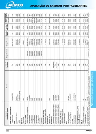 AEMCO74
DRAÇÃOSOL(continuação)
	Triturador(trincha)	MultiusoTM5.1	TDP		06001122/1100PT	006	006001	006122	1100
DRIA
	DistribuidordeCalcário	Fertimax	TDP		CC2001/6P	2000	CC20	CC20	1400
	Trincha	Driaton1400	TDP		CC6000/3P	6000	CC600	CC600	1000
	Trincha	Driaton1600DH/DM	TDP		CC6003/2P	6000	CC600	CC604	1050
EGHIMAG
	Atomizadores	Citrus	TDP		CC5004/1	5000	CC50	CC57	1100
FANKHAUSER
	CarretaDistribuidoradefertilizantes	Saturno	TDP	02625190	04001149/1200PT	004	004001	004149	1200
	Carretagraneleira	8010Básica	TDP	02625000	CC2081/1P	2000	CC20	CC240	940
	Carretagraneleira	8115	TDP	02625930	CC2205/1PS	2000	CC435	CC240	950
	Carretagraneleira	8080	TDP	02625060	CC2026/12PE	2000	CC20	EA205-00	1680
	Carretagraneleira	8070	TDP	02625060	CC2026/12PE	2000	CC20	EA205-00	1680
	Carretagraneleira	8060	TDP	02625060	CC2026/12PE	2000	CC20	EA205-00	1680
	Carretagraneleira	8015	TDP	02625090	CC2081/2PS	2000	CC20	CC240	1130
	Pulverizador	6080	TDP	02625050	CC1001/3P	1000	CC10	CC10	1200
	Pulverizador	6060	TDP	02625050	CC1001/3P	1000	CC10	CC10	1200
FATRITOL(BALLOTIN)
	DistribuidordeEstercoLíquido		TDP		CC1010/1P	1000	CC10	CC19	1100
FERROBRÁS
	DemolidordeCapim	Único	TDP		CC5027/1PE	5000	CC50	EA505-00	1200
FERRONATO
	Distribuidordecalcárioeaduboorgânico	5toneladas	Intermediário		CC2001/3P	2000	CC20	CC20	900
	Distribuidordecalcárioeaduboorgânico	5toneladas	TDP		CC2001/5P	2000	CC20	CC20	1300
	Distribuidordecalcárioeaduboorgânico	7toneladas	Intermediário		CC2001/3P	2000	CC20	CC20	900
	Distribuidordecalcárioeaduboorgânico	7toneladas	TDP		CC2001/5P	2000	CC20	CC20	1300
FERTILANCE(Triton)	
	DistribuidordeEstercoLíquido		TDP		CC1001/1P	1000	CC10	CC10	800
	Semeadoraadubadora		TDP		CC1001/13P	1000	CC10	CC10	750
FIDO	
	CarretaTanqueOrgânico	Jato6400	TDP		CC2001/5P	2000	CC20	CC20	1300
	CarretaTanqueOrgânico	Organics4000	TDP		CC2001/5P	2000	CC20	CC20	1300
FLETEC	
	BombaHidráulica	comPlataforma	TDP		CC2003/2P	2000	CC20	CC26	900
	BombaHidráulica	comCarreta	TDP		CC2003/4P	2000	CC20	CC26	1400
FUNDIÇÃOFERREIRALOPES	
	Bombadeirrigação		TDP		CC2000/3P	2000	CC20	CC23	1000
GÉLIO	
	AbanadordeSementeseForragens	3M	TDP		CC1000/1P	1000	CC10	CC13	800
	AbanadoradeCafé	2M	TDP		CC1000/1P	1000	CC10	CC13	800
	ColhedordesementeseForragens	MCG6	TDP		CC2001/9P	2000	CC20	CC20	1180
Localização
docardanCódigofabricante
Sériedo
cardan
Fabricante
Implemento/MáquinaModelo
Terminal
ladotrator
Terminal
lado
implemento
CódigoAemco
Compr.
fechado
(mm)
CI=CardanTriângular/CW=CardanOval/CAG=JuntaAutomotiva/Cen.=Central/E=Embreagem/EA=Embreagem/In.=Intermediário/In.1=Intermediario1/In.2=Intermediário2/JA=JuntaAutomotiva/JH=JuntaHomocinética/Lat.=Lateral/Opc.=opcional/P=Proteção/PE=Proteçãocomembreagem/
PH=ProteçãocomHomocinético/Plataf.=Plataforma/PS=ProteçãoSimples/Sup.=Superior/*esquerdaalto/**esquerdaedireitabaixo
Aplicaçãodecardansporfabricantes
APLICAÇÃO DE CARDANS POR FABRICANTES
 