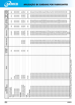 AEMCO75
GÉLIO(continuação)
	DescascadoradeMamona	DM	TDP		CC1000/1P	1000	CC10	CC13	800
GEVA	
	ColhedordeForragens	CF2000	TDP		CC2000/4P	2000	CC20	CC23	1200
	ColhedordeForragens	Geva2030	TDP		CC2000/4P	2000	CC20	CC23	1200
	ColhedordeForragens	Geva2050	TDP		CC5001/6P	5000	CC50	CC50	1350
	ColhedordeForragens	Geva2060	TDP		CC5001/6P	5000	CC50	CC50	1350
GRAZMEC	
	ErradicadorSoqueiradeAlgodão	7005-4003	TDP	88170023	CC2503/8P	2500	CC250	CC290	800
	ErradicadorSoqueiradeAlgodão	7005-4003	TDP	88170022	CC2555/4P	2500	CC250	CC290	1260
	TrituradordeSementes(TSG)	1090-1015	TDP	88170025	CC1062/7PS	1000	CC10	CC109	750
GTM	
	Roçadeira	RR-2600	TDP		CC5027/4PE	5000	CC50	EA505-00	1670
GTSDOBRASIL	
	Plataformacolhedorademilho	ProduttivaPrime		PM001758	CW4192/3P	CW4000	CW420E	CW448	1220
	Plataformacolhedorademilho	ProduttivaPrime		PM001760	CW4194/6P	CW4000	CW400	CW448	670
	Plataformacolhedorademilho	ProduttivaPrime		PM001761	CW4194/2P	CW4000	CW400	CW448	870
	Plataformacolhedorademilho	ProduttivaPrime		PM001762	CW4192/1P	CW4000	CW420E	CW448	1120
	Plataformacolhedorademilho	ProduttivaPrime		PM001763	CW4014/6P	CW4000	CW420	CW448	720
	Plataformacolhedorademilho	ProduttivaPrime		PM001764	CW4014/9P	CW4000	CW420	CW448	870
	Plataformacolhedorademilho	ProduttivaPrime		PM001765	CW4014/8P	CW4000	CW420	CW448	1220
	Plataformacolhedorademilho	ProduttivaPrime		PM001766	CW4014/8P	CW4000	CW420	CW448	1220
	Plataformacolhedorademilho	ProduttivaPrime		PM001767	CW4192/5P	CW4000	CW420E	CW448	720
	Plataformacolhedorademilho	ProduttivaPrime		PM001768	CW4192/6P	CW4000	CW420E	CW448	620
	Plataformacolhedorademilho	ProduttivaPrime		PM001769	CW4192/4P	CW4000	CW420E	CW448	820
	Plataformacolhedorademilho	ProduttivaPrime		PM001770	CW4192/1P	CW4000	CW420E	CW448	1120
	Plataformacolhedorademilho	ProduttivaPrime		PM001772	CW4014/11P	CW4000	CW420	CW448	1020
	Plataformacolhedorademilho	ProduttivaPrime		PM001774	CW4014/12P	CW4000	CW420	CW448	670
	Plataformacolhedorademilho	ProduttivaPrime		PM001776	CW4195/2P	CW4000	CW450	CW448	720
	Plataformacolhedorademilho	ProduttivaPrime		PM001777	CW4195/1P	CW4000	CW450	CW448	870
	Plataformacolhedorademilho	ProduttivaPrime		PM001778	CW4195/4P	CW4000	CW450	CW448	1120
	Plataformacolhedorademilho	ProduttivaPrime		PM001779	CW4014/7P	CW4000	CW420	CW448	770
	Plataformacolhedorademilho	ProduttivaPrime		PM001786	CW4111/1P	CW4000	CW447	CW448	1070
	Plataformacolhedorademilho	ProduttivaPrime		PM001787	CW4194/4P	CW4000	CW400	CW448	1320
	Plataformacolhedorademilho	ProduttivaPrime		PM001809	CW4192/8P	CW4000	CW420E	CW448	1270
	Plataformacolhedorademilho	ProduttivaPrime		PM001810	CW4192/7P	CW4000	CW420E	CW448	1470
	Plataformacolhedorademilho	ProduttivaPrime		PM001813	CW4014/2P	CW4000	CW420	CW448	1420
	Plataformacolhedorademilho	ProduttivaPrime		PM001814	CW4014/1P	CW4000	CW420	CW448	1470
	Plataformacolhedorademilho	ProduttivaPrime		PM001815	CW4195/5P	CW4000	CW450	CW448	1270
	Plataformacolhedorademilho	ProduttivaPrime		PM001816	CW4195/6P	CW4000	CW450	CW448	1270
	Plataformacolhedorademilho	ProduttivaPrime		PM001817	CW4111/6P	CW4000	CW447	CW448	1420
	Plataformacolhedorademilho	ProduttivaPrime		PM002161	ADP04	CW4000	-	-	-
	Plataformacolhedorademilho	ProduttivaPrime		PM002172	ADP02	CW4000	-	-	-
Localização
docardanCódigofabricante
Sériedo
cardan
Fabricante
Implemento/MáquinaModelo
Terminal
ladotrator
Terminal
lado
implemento
CódigoAemco
Compr.
fechado
(mm)
CI=CardanTriângular/CW=CardanOval/CAG=JuntaAutomotiva/Cen.=Central/E=Embreagem/EA=Embreagem/In.=Intermediário/In.1=Intermediario1/In.2=Intermediário2/JA=JuntaAutomotiva/JH=JuntaHomocinética/Lat.=Lateral/Opc.=opcional/P=Proteção/PE=Proteçãocomembreagem/
PH=ProteçãocomHomocinético/Plataf.=Plataforma/PS=ProteçãoSimples/Sup.=Superior/*esquerdaalto/**esquerdaedireitabaixo
APLICAÇÃO DE CARDANS POR FABRICANTES
 