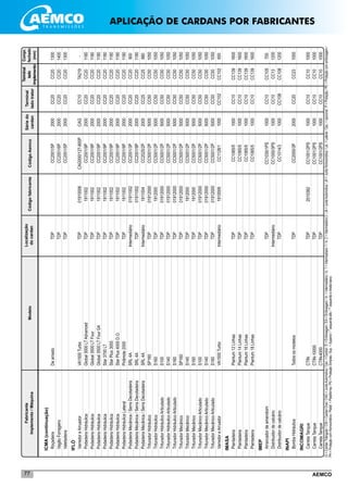 AEMCO77
ICMA(continuação)
	Roçadeira	Dearrasto	TDP		CC2001/5P	2000	CC20	CC20	1300
	VagãoForrageiro		TDP		CC2001/6P	2000	CC20	CC20	1400
	Valetadeira		TDP		CC2001/5P	2000	CC20	CC20	1300
IFLÓ	
	VarredoreArruador	VA1500Turbo	TDP	01910006	CAG000/127-800P	CAG	CC10	TA219	-
	PodadeiraHidráulica	Global3000LTAdvanced	TDP	1911002	CC2001/9P	2000	CC20	CC20	1180
	PodadeiraHidráulica	Global3500LTFour	TDP	1911002	CC2001/9P	2000	CC20	CC20	1180
	PodadeiraHidráulica	Global3500LTFourG4	TDP	1911002	CC2001/9P	2000	CC20	CC20	1180
	PodadeiraHidráulica	Star3700LT	TDP	1911002	CC2001/9P	2000	CC20	CC20	1180
	PodadeiraHidráulica	StarPlus3000	TDP	1911002	CC2001/9P	2000	CC20	CC20	1180
	PodadeiraHidráulica	StarPlus4000D.O.	TDP	1911002	CC2001/9P	2000	CC20	CC20	1180
	PodadeiraHidráulicaLateral	Pirâmide2000	TDP	1911002	CC2001/9P	2000	CC20	CC20	1180
	PodadeiraMecânica/SerraDecotadeira	SRL4A	Intermediário	01911002	CC2001/3P	2000	CC20	CC20	900
	PodadeiraMecânica/SerraDecotadeira	SRL4A	TDP	01911002	CC2001/9P	2000	CC20	CC20	1180
	PodadeiraMecânica/SerraDecotadeira	SRL4A	Intermediário	1911004	CC2025/2P	2000	CC25	CC25	880
	TrituradorHidráulico	SP160	TDP	01912000	CC5001/2P	5000	CC50	CC50	1050
	TrituradorHidráulico	S160	TDP	1912000	CC5001/2P	5000	CC50	CC50	1050
	TrituradorHidráulicoArticulado	S100	TDP	01912000	CC5001/2P	5000	CC50	CC50	1050
	TrituradorHidráulicoArticulado	S140	TDP	01912000	CC5001/2P	5000	CC50	CC50	1050
	TrituradorHidráulicoArticulado	S160	TDP	01912000	CC5001/2P	5000	CC50	CC50	1050
	TrituradorMecânico	SP160	TDP	01912000	CC5001/2P	5000	CC50	CC50	1050
	TrituradorMecânico	S140	TDP	1912000	CC5001/2P	5000	CC50	CC50	1050
	TrituradorMecânico	S160	TDP	1912000	CC5001/2P	5000	CC50	CC50	1050
	TrituradorMecânicoArticulado	S100	TDP	01912000	CC5001/2P	5000	CC50	CC50	1050
	TrituradorMecânicoArticulado	S140	TDP	01912000	CC5001/2P	5000	CC50	CC50	1050
	TrituradorMecânicoArticulado	S160	TDP	01912000	CC5001/2P	5000	CC50	CC50	1050
	VarredoreArruador	VA1500Turbo	Intermediário	1910009	CC1128/1	1000	CC102	CC102	650
IMASA	
	Plantadeira	Plantum12Linhas	TDP		CC1065/5	1000	CC10	CC139	1600
	Plantadeira	Plantum14Linhas	TDP		CC1065/5	1000	CC10	CC139	1600
	Plantadeira	Plantum16Linhas	TDP		CC1065/5	1000	CC10	CC139	1600
	Plantadeira	Plantum18Linhas	TDP		CC1065/5	1000	CC10	CC139	1600
IMEP	
	Arrancadordeamendoim		TDP		CC1030/1PS	1000	CC10	CC105	700
	Distribuidordecalcário		Intermediário		CC1000/3PS	1000	CC10	CC13	1200
	Distribuidordecalcário		TDP		CC1014/3	1000	CC108	CC108	1200
INAPI	
	BombaHidráulica	Todososmodelos	TDP		CC2000/3P	2000	CC20	CC23	1000
INCOMAGRI	
	CarretaTanque	CTIN	TDP	2010382	CC1001/2PS	1000	CC10	CC10	1000
	CarretaTanque	CTIN-10000	TDP		CC1001/2PS	1000	CC10	CC10	1000
	CarretaTanque	CTIN-4000	TDP		CC1001/2PS	1000	CC10	CC10	1000
Localização
docardanCódigofabricante
Sériedo
cardan
Fabricante
Implemento/MáquinaModelo
Terminal
ladotrator
Terminal
lado
implemento
CódigoAemco
Compr.
fechado
(mm)
CI=CardanTriângular/CW=CardanOval/CAG=JuntaAutomotiva/Cen.=Central/E=Embreagem/EA=Embreagem/In.=Intermediário/In.1=Intermediario1/In.2=Intermediário2/JA=JuntaAutomotiva/JH=JuntaHomocinética/Lat.=Lateral/Opc.=opcional/P=Proteção/PE=Proteçãocomembreagem/
PH=ProteçãocomHomocinético/Plataf.=Plataforma/PS=ProteçãoSimples/Sup.=Superior/*esquerdaalto/**esquerdaedireitabaixo
APLICAÇÃO DE CARDANS POR FABRICANTES
 