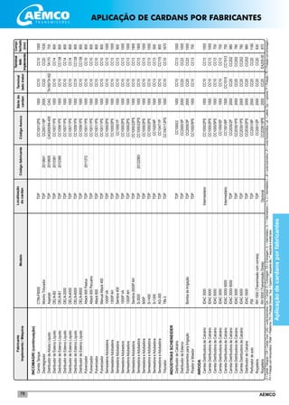 AEMCO78
INCOMAGRI(continuação)
	CarretaTanque	CTIN-F8000	TDP		CC1001/2PS	1000	CC10	CC10	1000
	Desintegrador	MoinhoTriturador	TDP	2013641	CC2001/18P	2000	CC20	CC20	1030
	DistribuidordeAduboLíquido	Asperjet	TDP	2010605	CAG000/64-400	CAG	TA160/TA162	TA170	700
	DistribuidordeEstercoLíquido	DELN-B2	TDP	2010381	CC1007/1PS	1000	CC10	CC14	800
	DistribuidordeEstercoLíquido	DELN-B1	TDP	2010380	CC1059/1PS	1000	CC10	CC138	800
	DistribuidordeEstercoLíquido	DELN-2000	TDP		CC1007/1PS	1000	CC10	CC14	800
	DistribuidordeEstercoLíquido	DELN-4000	TDP		CC1007/1PS	1000	CC10	CC14	800
	DistribuidordeEstercoLíquido	DELN-6000	TDP		CC1059/1PS	1000	CC10	CC138	800
	DistribuidordeEstercoLíquido	DELN-8000	TDP		CC1059/1PS	1000	CC10	CC138	800
	Pulverizador	Attack600Pastus	TDP	2011372	CC1001/1PS	1000	CC10	CC10	800
	Pulverizador	Attack600Pecuário	TDP		CC1001/1PS	1000	CC10	CC10	800
	Pulverizador	Attack800	TDP		CC1001/1PS	1000	CC10	CC10	800
	Pulverizador	ManualAttack400	TDP		CC1001/1PS	1000	CC10	CC10	800
	SemeadeiraAdubadeira	1000PVA	TDP		CC1000/2PS	1000	CC10	CC13	1000
	SemeadeiraAdubadeira	1300PAH	TDP		CC1000/2PS	1000	CC10	CC13	1000
	SemeadoraAdubadora	Sembra400	TDP		CC1000/1P	1000	CC10	CC13	800
	SemeadoraAdubadora	1000PVA	TDP		CC1000/2PS	1000	CC10	CC13	1000
	SemeadoraAdubadora	1300PAH	TDP		CC1000/2PS	1000	CC10	CC13	1000
	SemeadoraAdubadora	Sembra-3500PAH	TDP		CC1000/22PS	1000	CC10	CC13	1900
	SemeadoraeAdubadora	S-3500	TDP	20122983	CC1000/22PS	1000	CC10	CC13	1900
	SemeadoraeAdubadora	800P	TDP		CC1000/2PS	1000	CC10	CC13	1000
	SemeadoraeAdubadora	S-1400	TDP		CC1000/2PS	1000	CC10	CC13	1000
	SemeadoraeAdubadora	S-1300	TDP		CC1020/9P	1000	CC13	CC13	500
	SemeadoraeAdubadora	AG-300	TDP		CC1047/1P	1000	CC10	CC115	800
	Triturador	TIN-3	TDP		CC1001/12PS	1000	CC10	CC10	1670
INDÚSTRIASSCHENEIDER	
	DistribuidordeCalcário		TDP		CC1000/2	1000	CC10	CC13	1000
	DistribuidordeEsterco		TDP		CC2000/3P	2000	CC20	CC23	1000
	EquipamentosparaIrrigação	BombadeIrrigação	TDP		CC2000/3P	2000	CC20	CC23	1000
	PicadoreMoedor		TDP		CC1000/5PS	1000	CC10	CC13	700
INRODA	
	CarretaDistribuidoradeCalcário	IDAC3000	Intermediário		CC1000/2PS	1000	CC10	CC13	1000
	CarretaDistribuidoradeCalcário	IDAC6000			CC1000/2PS	1000	CC10	CC13	1000
	CarretaDistribuidoradeCalcário	IDAC6000			CC1000/5PS	1000	CC10	CC13	700
	CarretaDistribuidoradeCalcário	IDAC3000			CC1000/5P	1000	CC10	CC13	700
	CarretaDistribuidoradeCalcário	IDAC3000/6000	Intermediário		CC1501/6P	1500	CC1510	CC1513	750
	CarretaDistribuidoradeCalcário	IDAC3000/6000	TDP		CC2030/2P	2000	CC20	CC202	980
	CarretaDistribuidoradeCalcário	IDAC3000	TDP		CC2030/1PS	2000	CC20	CC202	780
	CarretaDistribuidoradeCalcário	IDAC6000	TDP		CC2030/1PS	2000	CC20	CC202	780
	DistribuidordeCalcário	IDAC5500	TDP		CC2030/2PS	2000	CC20	CC202	980
	Perfuradordesolo	PSI	TDP		CC2001/9P	2000	CC20	CC20	1180
	Roçadeira	RH1500(Transmissãocomcorreia)	TDP		CC2001/2P	2000	CC20	CC20	830
	Roçadeira	RH5000(TransmissãoDireta)	Opcional		CC2026/18PE	2000	CC20	EA205-00	870
Localização
docardanCódigofabricante
Sériedo
cardan
Fabricante
Implemento/MáquinaModelo
Terminal
ladotrator
Terminal
lado
implemento
CódigoAemco
Compr.
fechado
(mm)
CI=CardanTriângular/CW=CardanOval/CAG=JuntaAutomotiva/Cen.=Central/E=Embreagem/EA=Embreagem/In.=Intermediário/In.1=Intermediario1/In.2=Intermediário2/JA=JuntaAutomotiva/JH=JuntaHomocinética/Lat.=Lateral/Opc.=opcional/P=Proteção/PE=Proteçãocomembreagem/
PH=ProteçãocomHomocinético/Plataf.=Plataforma/PS=ProteçãoSimples/Sup.=Superior/*esquerdaalto/**esquerdaedireitabaixo
Aplicaçãodecardansporfabricantes
APLICAÇÃO DE CARDANS POR FABRICANTES
 