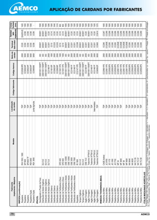 AEMCO79
INRODA(continuação)
	Roçadeira	RHI1500/1800	TDP		CC2026/3PE	2000	CC20	EA205-00	1420
	Roçadeira	SP1800	TDP		CC5002/4P	5000	CC50	CC56	1350
	Roçadeira	SP3400TF	TDP		CC5002/4P	5000	CC50	CC56	1350
	RoçadeiraDupla	RDI3000	TDP		CC5002/4P	5000	CC50	CC56	1350
	RoçadeiraDupla	RDI3000	JuntaAgrícola		CC565556	5000	CC56	CC56	-
IPACOL	
	DesintegradorePicadordeFeno		TDP		03001001/1000PT	003	003001	003001	1000
	DistribuidordeAduboOrgânico	DLV8.0	TDP		03001001/1000PT	003	003001	003001	1000
	DistribuidordeAduboOrgânico	DLV6.0	TDP		03001001/1000PT	003	003001	003001	1000
	DistribuidordeAduboOrgânico	DLT5.0	TDP		CC2148/1P	2000	CC201	CC20	1290
	DistribuidordeEsterco		TDP		CC1001/5P	1000	CC10	CC10	1300
	DistribuidordeEsterco		TDP		CC2062/5P	2000	CC233	CC20	1040
	DistribuidordeEsterco		TDP		CC2062/6P	2000	CC233	CC20	1310
	DistribuidordeFertilizanteàDisco	DFD400	TDP		CC1001/1PS	1000	CC10	CC10	800
	DistribuidordeFertilizanteàDisco	DFD600	TDP		CC1001/1PS	1000	CC10	CC10	800
	DistribuidordeFertilizanteseAdubo	DSE12500	TDP		03001001/1000PT	003	003001	003001	1000
	DistribuidordeFertilizanteseAdubo	DSE12500	TDP		03001001/1000PT	003	003001	003001	1000
	DistribuidordeFertilizanteseAdubo	DSE3500	TDP		CC2148/1P	2000	CC201	CC20	1320
	DistribuidordeFertilizanteseAdubo	DSE7500	TDP		CC2148/1P	2000	CC201	CC20	1320
	Roçadeira	RI1800	TDP		CC2147/1PE	2000	CC238	CC33	1420
	TanqueOrgânico	DLV4.0	TDP		03001001/1000PT	003	003001	003001	1000
	TanqueOrgânico	DLV6.0	TDP		03001001/1000PT	003	003001	003001	1000
	VagãoForrageiro	DSE10.0	TDP		CC2148/1P	2000	CC201	CC20	1320
	VagãoForrageiro	TratormixVFTM6.0	TDP		03001001/1000PT	003	003001	003001	1000
	VagãoForrageiro	TratormixVFTM4.0	TDP		CC2148/1P	2000	CC201	CC20	1320
	VagãoForrageiro	TratormixVFTM8.0	Intermediário		CC2148/1P	2000	CC201	CC20	1320
	VagãoForrageiro	TratormixVFTM8.0	TDP		CC6095/2P	6000	CC600	CC610	1370
IRMÃOSTHONNINGS(MAX)	
	PlataformadeMilho	CASE(todos)	TDP		CC2580/1PS	2500	CC290	CC267	1000
	PlataformadeMilho	JC9750	TDP		CC2581/1PS	2500	CC250E	CC290	1000
	PlataformadeMilho	JD1175	TDP		CC2555/2PS	2500	CC250	CC290	1000
	PlataformadeMilho	JD1550	TDP		CC2555/2PS	2500	CC250	CC290	1000
	PlataformadeMilho	JD7700	TDP		CC2555/2PS	2500	CC250	CC290	1000
	PlataformadeMilho	MF34	TDP		CC2581/1PS	2500	CC250E	CC290	1000
	PlataformadeMilho	MF3640	TDP		CC2581/1PS	2500	CC250E	CC290	1000
	PlataformadeMilho	MF38			CC2581/1PS	2500	CC250E	CC290	1000
	PlataformadeMilho	MF5650	TDP		CC2581/1PS	2500	CC250E	CC290	1000
	PlataformadeMilho	NH8040	TDP		CC2555/2PS	2500	CC250	CC290	1000
	PlataformadeMilho	NH8055	TDP		CC2555/2PS	2500	CC250	CC290	1000
	PlataformadeMilho	NHTC55	TDP		CC2555/2PS	2500	CC250	CC290	1000
	PlataformadeMilho	NHTC57	TDP		CC2555/2PS	2500	CC250	CC290	1000
	PlataformadeMilho	NHTC59	TDP		CC2555/2PS	2500	CC250	CC290	1000
ITÁLIAMÁQUINASAGRÍCOLAS	
Localização
docardanCódigofabricante
Sériedo
cardan
Fabricante
Implemento/MáquinaModelo
Terminal
ladotrator
Terminal
lado
implemento
CódigoAemco
Compr.
fechado
(mm)
CI=CardanTriângular/CW=CardanOval/CAG=JuntaAutomotiva/Cen.=Central/E=Embreagem/EA=Embreagem/In.=Intermediário/In.1=Intermediario1/In.2=Intermediário2/JA=JuntaAutomotiva/JH=JuntaHomocinética/Lat.=Lateral/Opc.=opcional/P=Proteção/PE=Proteçãocomembreagem/
PH=ProteçãocomHomocinético/Plataf.=Plataforma/PS=ProteçãoSimples/Sup.=Superior/*esquerdaalto/**esquerdaedireitabaixo
APLICAÇÃO DE CARDANS POR FABRICANTES
 