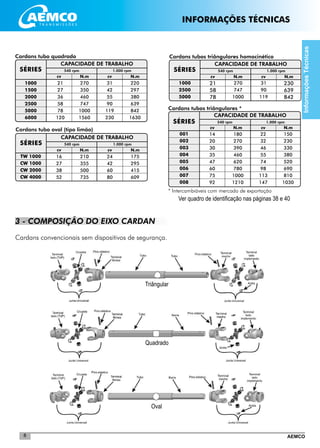 AEMCO8
Cardans tubos triângulares *
* Intercambiáveis com mercado de exportação
Ver quadro de identificação nas páginas 38 e 40
CAPACIDADE DE TRABALHO
540 rpm 1.000 rpmSÉRIES
cv N.m cv N.m
Cardans tubo oval (tipo limão)
CAPACIDADE DE TRABALHO
540 rpm 1.000 rpmSÉRIES
cv N.m cv N.m
_________________________________________________________
_________________________________________________________
________________________________________________________
________________________________________________________
_________________________________________________________
Cardans tubo quadrado Cardans tubos triângulares homocinético
CAPACIDADE DE TRABALHO
540 rpm 1.000 rpmSÉRIES
cv N.m cv N.m
CAPACIDADE DE TRABALHO
540 rpm 1.000 rpmSÉRIES
cv N.m cv N.m
Triângular
Quadrado
Oval
_________________________________________________________
_________________________________________________________
________________________________________________________
________________________________________________________
________________________________________________________
________________________________________________________
_________________________________________________________
_________________________________________________________
_________________________________________________________
________________________________________________________
_________________________________________________________
_________________________________________________________
3 - COMPOSIÇÃO DO EIXO CARDAN
Cardans convencionais sem dispositivos de segurança.
InformaçõesTécnicas
001
002
003
004
005
006
007
008
14
20
30
35
47
60
75
92
180
270
390
460
620
780
1000
1210
22
32
46
55
74
98
113
147
150
230
330
380
520
690
810
1030
1000
2500
5000
21
58
78
270
747
1000
31
90
119
230
639
842
16
27
38
52
TW 1000
CW 1000
CW 2000
CW 4000
210
355
500
735
24
42
60
80
175
295
415
609
21
27
36
58
78
120
270
350
460
747
1000
1560
31
42
55
90
119
230
220
297
380
639
842
1630
1000
1500
2000
2500
5000
6000
INFORMAÇÕES TÉCNICAS
 