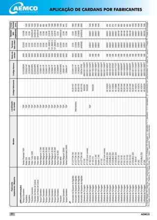 AEMCO81
JAN(continuação)
	TanqueGraneleiro	TankerPiramidal1500	TDP		CC33336208	2000	CC333	CC208	-
	Roçadeira	Rotter225	TDP		CC5002/14P	5000	CC50	CC56	1000
	Roçadeira	Rotter300	TDP		CC5002/8P	5000	CC50	CC56	1400
	TrituradorCanaviero	TrittonTurbo3000	TDP		CC5002/9PE	5000	CC50	EA505-00	1420
	TrituradordeRestodeCultura	Tritton3600	TDP		CC5002/9PE	5000	CC50	EA505-00	1420
	TrituradordeRestodeCultura	Tritton4600	TDP		CC5002/9PE	5000	CC50	EA505-00	1420
	TanqueGraneleiro	TankerMagnum17.000	TDP		CC5061/1P	5000	CC50	CC56	950
	TanqueGraneleiro	TankerMagnum20.000	TDP		CC5061/1P	5000	CC50	CC56	950
	TanqueGraneleiro	TankerMagnum25.000	TDP		CC5061/1P	5000	CC50	CC56	950
	TanqueGraneleiro	TankerMagnum17.000	TDP		CC5064/1P	5000	101.28097-2	CC91R	1380
	TanqueGraneleiro	TankerMagnum20.000	TDP		CC5064/1P	5000	101.28097-2	CC91R	1380
	TanqueGraneleiro	TankerMagnum25.000	TDP		CC5064/1P	5000	101.28097-2	CC91R	1380
	TanqueGraneleiro	TankerFast16.500	TDP		CC5068/4P	5000	CC50	CC91	1380
	Triturador	Triton4600	TDP		CC6005/4PE	6000	CC600	EA605-00	1350
	TanqueGraneleiro	TankerMagnum20000	TDP		CI5061/1P	5000	CC50	CC56	840
	TanqueGraneleiro	TankerEstacionário20000	TDP		CI5064/1P	5000	CC50	CC56	1410
JF	
	ArrancadordeSoqueiradeAlgodão	JFCOTTON100		05.001107	CC5001/11P	5000	CC50	CC50	1850
	ArrancadordeSoqueiradeAlgodão	JFCOTTON100	Intermediário	05.001104	CC6023/1P	6000	CC609	CC609	1750
	ArrancadordeSoqueiradeAlgodão	JFCOTTON100		05.001103	CC6024/1P	6000	CC609	CC600E	1890
	ArrancadordeSoqueiradeAlgodão	JFCOTTON100		05.001105	CI5074/1PHE	5000	JH5000E	EA505-00	2000
	ColhedoradeForragem	JFC120		5002229	08001001/1000PT				
	ColhedoradeForragem	JFC120(comcorreia)		5002229	08001001/1000PT				
	ColhedoradeForragem	JF192C120	TDP		08001001/1040PT	008	008001	008001	1040
	ColhedoradeForragem	JF120Z10		5002229	08001183/1080PT	008	008001	008001	1080
	ColhedoradeForragem	DoubleC240			08001183/1080PT	008	008001	008001	1080
	ColhedoradeForragem	DoubleC240			08001001/1040PT	008	008001	008001	1040
	ColhedoradeForragem	JFC120			08001001/1000PT				
	ColhedoradeForragem	JFC120(comcorreia)			08001001/1000PT				
	ColhedoradeForragem	JFDOUBLEZ20		05.103520	06001001/490XT	006	006001	006001	490
	ColhedoradeForragem	JFDOUBLEZ20		05.103577	06001001/570XT	006	006001	006001	570
	ColhedoradeForragem	JFDOUBLEZ20		05.103605	06001001/670XT	006	006001	006001	670
	ColhedoradeForragem	JFDOUBLEZ20		05.103666	06001001/770XT	006	006001	006001	770
	ColhedoradeForragem	JF92Z4S3		05.001346	06001148/900PT	006	006001	006148	900
	ColhedoradeForragem	JF92Z6S2		05.001346	06001148/900PT	006	006001	006148	900
	ColhedoradeForragem	JF92Z6S3		05.001346	06001148/900PT	006	006001	006148	900
	ColhedoradeForragem	JF92Z10S2		05.001346	06001148/900PT	006	006001	006148	900
	ColhedoradeForragem	JF92Z10S3		05.001346	06001148/900PT	006	006001	006148	900
	ColhedoradeForragem	JFDOUBLEZ20		05.001697	08001001/1000PT	008	008001	008001	1000
	ColhedoradeForragem	JF1600AT		05.103574	08001001/1040PT	008	008001	008001	1040
	ColhedoradeForragem	JF292		05.103574	08001001/1040PT	008	008001	008001	1040
	ColhedoradeForragem	JFDOUBLEZ20		05.103574	08001001/1040PT	008	008001	008001	1040
	ColhedoradeForragem	JF292		05.002229	08001183/1080PT	008	008001	008183	1080
Localização
docardanCódigofabricante
Sériedo
cardan
Fabricante
Implemento/MáquinaModelo
Terminal
ladotrator
Terminal
lado
implemento
CódigoAemco
Compr.
fechado
(mm)
CI=CardanTriângular/CW=CardanOval/CAG=JuntaAutomotiva/Cen.=Central/E=Embreagem/EA=Embreagem/In.=Intermediário/In.1=Intermediario1/In.2=Intermediário2/JA=JuntaAutomotiva/JH=JuntaHomocinética/Lat.=Lateral/Opc.=opcional/P=Proteção/PE=Proteçãocomembreagem/
PH=ProteçãocomHomocinético/Plataf.=Plataforma/PS=ProteçãoSimples/Sup.=Superior/*esquerdaalto/**esquerdaedireitabaixo
APLICAÇÃO DE CARDANS POR FABRICANTES
 