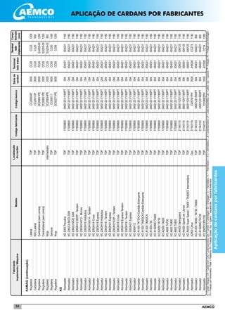 AEMCO84
KAMAQ(continuação)
	Roçadeira	Lateral	TDP		CC2000/4P	2000	CC20	CC23	1200
	Carpideira	NXCLateral	TDP		CC2001/3P	2000	CC20	CC20	900
	Roçadeira	Central/lateral(semcorreia)	TDP		CC2065/1PE	2000	CC20	EA205-00	1250
	Roçadeira	Central/lateral(semcorreia)	TDP		CC2065/1PE	2000	CC20	EA205-00	1250
	Roçadeira	Ninja	intermediário		CC2065/4PE	2000	CC20	EA205-00	850
	Roçadeira	Samurai	TDP		CC5001/1	5000	CC50	CC50	1450
	Roçadeira	Ninja	TDP		CC5027/1PE	5000	CC50	CC56	1200
KO	
	Atomizador	KO2000Pecuária	TDP	17009800	04001231/1180PT	004	004001	004231	1180
	Atomizador	KO2000CAMOD2006	TDP	17009800	04001231/1180PT	004	004001	004231	1180
	Atomizador	KO2000CIMOD2006	TDP	17009800	04001231/1180PT	004	004001	004231	1180
	Atomizador	KO2000IH12SERP-Tandem	TDP	17009800	04001231/1180PT	004	004001	004231	1180
	Atomizador	KO2000IH14X12-Mcross	TDP	17009800	04001231/1180PT	004	004001	004231	1180
	Atomizador	KO2000IH16Hidráulica	TDP	17009800	04001231/1180PT	004	004001	004231	1180
	Atomizador	KO2000IH16X14-Tandem	TDP	17009800	04001231/1180PT	004	004001	004231	1180
	Atomizador	KO2000IH18Cross	TDP	17009800	04001231/1180PT	004	004001	004231	1180
	Atomizador	KO2000IH18Express	TDP	17009800	04001231/1180PT	004	004001	004231	1180
	Atomizador	KO2000IH18Hidráulica	TDP	17009800	04001231/1180PT	004	004001	004231	1180
	Atomizador	KO2000IH18-Tandem	TDP	17009800	04001231/1180PT	004	004001	004231	1180
	Atomizador	KO2000IH21Express	TDP	17009800	04001231/1180PT	004	004001	004231	1180
	Atomizador	KO2000IH21EXP-Tandem	TDP	17009800	04001231/1180PT	004	004001	004231	1180
	Atomizador	KO3000IH18Cross	TDP	17009800	04001231/1180PT	004	004001	004231	1180
	Atomizador	KO3000IH18ExpressTandem	TDP	17009800	04001231/1180PT	004	004001	004231	1180
	Atomizador	KO3000IH18-Tandem	TDP	17009800	04001231/1180PT	004	004001	004231	1180
	Atomizador	KO3000IH21Express	TDP	17009800	04001231/1180PT	004	004001	004231	1180
	Atomizador	KO600IH12	TDP	17009800	04001231/1180PT	004	004001	004231	1180
	Atomizador	KOA1000TA730CACambãoEsterçante	TDP	17009800	04001231/1180PT	004	004001	004231	1180
	Atomizador	KOA1000TA800CACambãoEsterçante	TDP	17009800	04001231/1180PT	004	004001	004231	1180
	Atomizador	KOA1500TA800CA	TDP	17009800	04001231/1180PT	004	004001	004231	1180
	Atomizador	KOA1500-730	TDP	17009800	04001231/1180PT	004	004001	004231	1180
	Atomizador	KOA1500MGTA800	TDP	17009800	04001231/1180PT	004	004001	004231	1180
	Atomizador	KOA2000TA730	TDP	17009800	04001231/1180PT	004	004001	004231	1180
	Atomizador	KOA2000TA800	TDP	17009800	04001231/1180PT	004	004001	004231	1180
	Atomizador	KOA600TA730	TDP	17009800	04001231/1180PT	004	004001	004231	1180
	Atomizador	KOA600TA800	TDP	17009800	04001231/1180PT	004	004001	004231	1180
	Atomizador	KOA800TA800	TDP	17009800	04001231/1180PT	004	004001	004231	1180
	Atomizador	KOA4000Seringueira	TDP	21140115	06001125/1190PT	006	006001	006125	1190
	Atomizador	KOA4000SpeedJet/Júnior	TDP	21140115	06001125/1190PT	006	006001	006125	1190
	Atomizador	KOA4000SuperSpeed/TA900/TA900CIIntermediário	TDP	21140115	06001125/1190PT	006	006001	006125	1190
	Atomizador	A2000Citrus	Opc.	21140119	CI2576/1PH	2500	JH5000	CC273	1130
	Atomizador	KOA1000TA560/TA730/TA800	TDP	21140103	04001231/900PT	004	004001	004231	900
	Atomizador	KOA1500MGTA730	TDP	21140103	04001231/900PT	004	004001	004231	900
	Atomizador	KO2000CI3PV150	TDP	21140111	CI1066/2PH	1000	JH1000	CC14	1280
Localização
docardanCódigofabricante
Sériedo
cardan
Fabricante
Implemento/MáquinaModelo
Terminal
ladotrator
Terminal
lado
implemento
CódigoAemco
Compr.
fechado
(mm)
CI=CardanTriângular/CW=CardanOval/CAG=JuntaAutomotiva/Cen.=Central/E=Embreagem/EA=Embreagem/In.=Intermediário/In.1=Intermediario1/In.2=Intermediário2/JA=JuntaAutomotiva/JH=JuntaHomocinética/Lat.=Lateral/Opc.=opcional/P=Proteção/PE=Proteçãocomembreagem/
PH=ProteçãocomHomocinético/Plataf.=Plataforma/PS=ProteçãoSimples/Sup.=Superior/*esquerdaalto/**esquerdaedireitabaixo
Aplicaçãodecardansporfabricantes
APLICAÇÃO DE CARDANS POR FABRICANTES
 