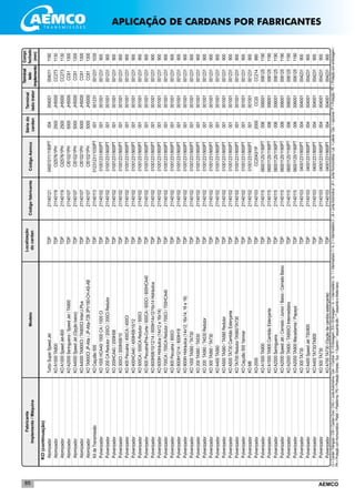 AEMCO85
KO(continuação)
	Atomizador	TurboSuperSpeedJet	TDP	21140121	04001011/1180PT	004	004001	004011	1180
	Atomizador	KOA1000TA800	TDP	21140119	CI2576/1PH	2500	JH5000	CC273	1130
	Atomizador	KOA1000SpeedJet-800	TDP	21140119	CI2576/1PH	2500	JH5000	CC273	1130
	Atomizador	KOA2000Seringueira/SpeedJet/TA900	TDP	21140107	CI5102/1PH	5000	JH5000	CC61	1300
	Atomizador	KOA4000SpeedJet(Opçãobaixo)	TDP	21140107	CI5102/1PH	5000	JH5000	CC61	1300
	Atomizador	KOA4000TA900CI/TA900CIInter/J.Plus	TDP	21140107	CI5102/1PH	5000	JH5000	CC61	1300
	Atomizador	KOTA900CIJP-Alta/JP-Alta-72B3PV180-CH-AS-AB	TDP	21140107	CI5102/1PH	5000	JH5000	CC61	1300
	KitdeTransmissão	KOCaçulão500	TDP	21140113	01231231/1030PT	001	001231	001231	1030
	Pulverizador	KO1000HCA40/1000CA/1000CI	TDP	21140102	01001231/900PT	001	001001	001231	900
	Pulverizador	KO200CARedutor/200CI/200CIRedutor	TDP	21140102	01001231/900PT	001	001001	001231	900
	Pulverizador	KO200HCA40/200IH08	TDP	21140102	01001231/900PT	001	001001	001231	900
	Pulverizador	KO300CI/300IH08/10	TDP	21140102	01001231/900PT	001	001001	001231	900
	Pulverizador	KO400Pecuária/400CA/400CI	TDP	21140102	01001231/900PT	001	001001	001231	900
	Pulverizador	KO400HCA40/400IH08/10/12	TDP	21140102	01001231/900PT	001	001001	001231	900
	Pulverizador	KO500CA/500CARedutor/500CI	TDP	21140102	01001231/900PT	001	001001	001231	900
	Pulverizador	KO600Pecuária/Pré-Corte/600CA/600CI/600HCA40	TDP	21140102	01001231/900PT	001	001001	001231	900
	Pulverizador	KO600IH08/10/12/14/600IH14x12/16x14Hidráulica	TDP	21140102	01001231/900PT	001	001001	001231	900
	Pulverizador	KO600IHHidráulica(14x12e16x14)	TDP	21140102	01001231/900PT	001	001001	001231	900
	Pulverizador	KO700CA/700CARedutor/700CI/700HCA40	TDP	21140102	01001231/900PT	001	001001	001231	900
	Pulverizador	KO800Pecuária/800CI	TDP	21140102	01001231/900PT	001	001001	001231	900
	Pulverizador	KO800IH12/14/800IH18	TDP	21140102	01001231/900PT	001	001001	001231	900
	Pulverizador	KO800IHHidráulica(14x12;16x14;16e18)	TDP	21140102	01001231/900PT	001	001001	001231	900
	Pulverizador	KO1000TA560/TA730	TDP	21140102	01001231/900PT	001	001001	001231	900
	Pulverizador	KO200TA560/TA530	TDP	21140102	01001231/900PT	001	001001	001231	900
	Pulverizador	KO200TA560/TA530Redutor	TDP	21140102	01001231/900PT	001	001001	001231	900
	Pulverizador	KO300TA560/TA730	TDP	21140102	01001231/900PT	001	001001	001231	900
	Pulverizador	KOA400TA560	TDP	21140102	01001231/900PT	001	001001	001231	900
	Pulverizador	KOA500TA560/TA560Redutor	TDP	21140102	01001231/900PT	001	001001	001231	900
	Pulverizador	KOA500TA730CambãoEsterçante	TDP	21140102	01001231/900PT	001	001001	001231	900
	Pulverizador	KOTA700RedutorTA560/TA730	TDP	21140102	01001231/900PT	001	001001	001231	900
	Pulverizador	KOCaçulão500Yanmar	TDP	21140102	01001231/900PT	001	001001	001231	900
	Pulverizador	KOM8	TDP	21140102	01001231/900PT	001	001001	001231	900
	Pulverizador	KO-2000	TDP	21140103	CC2043/1P	2000	CC20	CC214	880
	Pulverizador	KOA1500TA900	TDP	21140115	06001125/1190PT	006	006001	006125	1190
	Pulverizador	KOA1500TA900CambãoEsterçante	TDP	21140115	06001125/1190PT	006	006001	006125	1190
	Pulverizador	KOA2000Seringueira	TDP	21140115	06001125/1190PT	006	006001	006125	1190
	Pulverizador	KOA2000SpeedJet/Cerrado/Junior/Baixo/CerradoBaixo	TDP	21140115	06001125/1190PT	006	006001	006125	1190
	Pulverizador	KOA2000TA900/TA900CIIntermediário	TDP	21140115	06001125/1190PT	006	006001	006125	1190
	Pulverizador	KOA2000TA900Macadamia/Papaya	TDP	21140115	06001125/1190PT	006	006001	006125	1190
	Pulverizador	KO300TA730	TDP	21140103	04001231/900PT	004	004001	004231	900
	Pulverizador	KOA400SpeedJet730/800	TDP	21140103	04001231/900PT	004	004001	004231	900
	Pulverizador	KOA400TA730/TA800	TDP	21140103	04001231/900PT	004	004001	004231	900
	Pulverizador	KO500TA730	TDP	21140103	04001231/900PT	004	004001	004231	900
	Pulverizador	KOA700TA730(Opçãodecambioesterçante)	TDP	21140103	04001231/900PT	004	004001	004231	900
Localização
docardanCódigofabricante
Sériedo
cardan
Fabricante
Implemento/MáquinaModelo
Terminal
ladotrator
Terminal
lado
implemento
CódigoAemco
Compr.
fechado
(mm)
CI=CardanTriângular/CW=CardanOval/CAG=JuntaAutomotiva/Cen.=Central/E=Embreagem/EA=Embreagem/In.=Intermediário/In.1=Intermediario1/In.2=Intermediário2/JA=JuntaAutomotiva/JH=JuntaHomocinética/Lat.=Lateral/Opc.=opcional/P=Proteção/PE=Proteçãocomembreagem/
PH=ProteçãocomHomocinético/Plataf.=Plataforma/PS=ProteçãoSimples/Sup.=Superior/*esquerdaalto/**esquerdaedireitabaixo
APLICAÇÃO DE CARDANS POR FABRICANTES
 