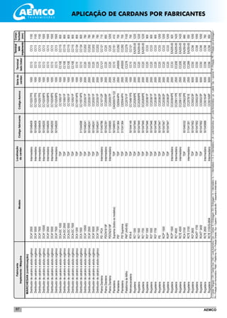 AEMCO87
MARCHESAN(continuação)
	Distribuidordecalcárioeaduboorgânico	DCA²2500	Intermediário	501048409	CC1020/7PS	1000	CC13	CC13	1100
	Distribuidordecalcárioeaduboorgânico	DCA²5500	Intermediário	501048409	CC1020/7PS	1000	CC13	CC13	1100
	Distribuidordecalcárioeaduboorgânico	DCA²7500	Intermediário	501048409	CC1020/7PS	1000	CC13	CC13	1100
	Distribuidordecalcárioeaduboorgânico	DCA²10500	Intermediário	501048200	CC1020/8PS	1000	CC13	CC13	1500
	Distribuidordecalcárioeaduboorgânico	DCA²2500	Intermediário	501048200	CC1020/8PS	1000	CC13	CC13	1500
	Distribuidordecalcárioeaduboorgânico	DCA²5500	Intermediário	501048200	CC1020/8PS	1000	CC13	CC13	1500
	Distribuidordecalcárioeaduboorgânico	DCA²7500	Intermediário	501048200	CC1020/8PS	1000	CC13	CC13	1500
	Distribuidordecalcárioeaduboorgânico	DCA-DC1000	TDP		CC1050/1P	1000	CC10E	CC115	800
	Distribuidordecalcárioeaduboorgânico	DCA-DC2500	TDP		CC1050/1P	1000	CC10E	CC115	800
	Distribuidordecalcárioeaduboorgânico	DCA-DC5500	TDP		CC1050/1P	1000	CC10E	CC115	800
	Distribuidordecalcárioeaduboorgânico	DCA-DC7500	TDP		CC1050/1P	1000	CC10E	CC115	800
	Distribuidordecalcárioeaduboorgânico	DCA1200	TDP		CC1057/4PS	1000	CC10	CC134	800
	Distribuidordecalcárioeaduboorgânico	DCA1500	TDP	511044598	CC1057/4PS	1000	CC10	CC134	800
	Distribuidordecalcárioeaduboorgânico	DCA²10500	TDP	501048241	CC2030/1P	2000	CC20	CC202	780
	Distribuidordecalcárioeaduboorgânico	DCA²2500	TDP	501048241	CC2030/1P	2000	CC20	CC202	780
	Distribuidordecalcárioeaduboorgânico	DCA²5500	TDP	501048241	CC2030/1P	2000	CC20	CC202	780
	Distribuidordecalcárioeaduboorgânico	DCA²7500	TDP	501048241	CC2030/1P	2000	CC20	CC202	780
	PlainaDianteira	PD/PCA	Intermediário	511040786	CC1071/2P	1000	CC121	CC121	715
	PlainaDianteira	PDCN19/19F	Intermediário	501042391	CC2005/6P	2000	CC20	CC25	850
	PlainaDianteira	PDCN23/19F	Intermediário	511048565	CC2005/7P	2000	CC20	CC25	1200
	Plantadeira	Suprema(todososmodelos)	TDP	501048910	CAG000/74-122	CAG	CC10	CC151	410
	Plantadeira	PS³	TDP	511041364	CI2554/4PH	2500	JH5000	CC292	700
	Plantadeira	PS³Suprema	TDP	511041364	CI2554/4PH	2500	JH5000	CC292	700
	PlataformadeMilho	PMT(A45-90)	TDP		CC2575/1P	2500	CC278	CC278	1100
	Retroescavadeira	RTA-6	TDP	501044149	CC1048/1PS	1000	CC10	CC121	700
	Roçadeira	RC²1300	TDP	501047949	CC2026/6PE	2000	CC20	EA205-00	1220
	Roçadeira	RC²1500	TDP	501047949	CC2026/6PE	2000	CC20	EA205-00	1220
	Roçadeira	RC²1700	TDP	501047949	CC2026/6PE	2000	CC20	EA205-00	1220
	Roçadeira	RO²1300	TDP	501047946	CC2038/1P	2000	CC20	CC33	900
	Roçadeira	RO²1500	TDP	501047946	CC2038/1P	2000	CC20	CC33	900
	Roçadeira	RO²1700	TDP	501047946	CC2038/1P	2000	CC20	CC33	900
	Roçadeira	PS	TDP	501047947	CC2038/2P	2000	CC20	CC33	1200
	Roçadeira	RCP²1500	TDP	501047947	CC2038/2P	2000	CC20	CC33	1200
	Roçadeira	ROP²	TDP	501047947	CC2038/2P	2000	CC20	CC33	1200
	Roçadeira	RCP²1500	Intermediário		CC2039/4PE	2000	CC33	EA205-00	920
	Roçadeira	RC²4500	Intermediário		CC2561/1PE	2500	CC20E	EA205-00	1420
	Roçadeira	RC²E4500	intermediário		CC2561/1PE	2500	CC20E	EA205-00	1420
	Roçadeira	RCA3100	TDP	501049332	CC2562/2PE	2500	CC292	EA250-00	680
	Roçadeira	RC²E3100	intermediário	511041381	CC2578/1E	2500	CC266	EA250-00	550
	Roçadeira	RO²2600	TDP	501047952	CC5002/3P	5000	CC50	CC56	1050
	Roçadeira	ROAT²1700	TDP	501047952	CC5002/3P	5000	CC50	CC56	1050
	Roçadeira	ROAT²3400	TDP	501047952	CC5002/3P	5000	CC50	CC56	1050
	Roçadeira	RC²E2600	Intermediário	501045888	CC5016/4P	5000	CC56	CC56	760
	Roçadeira	RC²E3100/S-0694	Intermediário		CC5016/6P	5000	CC56	CC56	950
Localização
docardanCódigofabricante
Sériedo
cardan
Fabricante
Implemento/MáquinaModelo
Terminal
ladotrator
Terminal
lado
implemento
CódigoAemco
Compr.
fechado
(mm)
CI=CardanTriângular/CW=CardanOval/CAG=JuntaAutomotiva/Cen.=Central/E=Embreagem/EA=Embreagem/In.=Intermediário/In.1=Intermediario1/In.2=Intermediário2/JA=JuntaAutomotiva/JH=JuntaHomocinética/Lat.=Lateral/Opc.=opcional/P=Proteção/PE=Proteçãocomembreagem/
PH=ProteçãocomHomocinético/Plataf.=Plataforma/PS=ProteçãoSimples/Sup.=Superior/*esquerdaalto/**esquerdaedireitabaixo
APLICAÇÃO DE CARDANS POR FABRICANTES
 