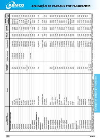 AEMCO88
MARCHESAN(continuação)
	Roçadeira	RC4500	TDP	511040198	CI2561/2PE	2500	CC292	EA250-00	870
	Roçadeira	RCA²3400	TDP	511040198	CI2561/2PE	2500	CC292	EA250-00	870
	Roçadeira	RC²2600CL	TDP	501045426	CI5000/3PE	5000	CC50	EA511-00	1320
	Roçadeira	RC²2600LSL	TDP	501045426	CI5000/3PE	5000	CC50	EA511-00	1320
	Roçadeira	RC²Exp.4500	TDP	501049146	CI5002/4P	5000	CC50	CC56	1250
	Roçadeira	RC²4500	TDP	501049129	CI5002/4PH	5000	JH5000	CC56	1350
	Roçadeira	RC²E4500	TDP	501049129	CI5002/4PH	5000	JH5000	CC56	1350
	Roçadeira	RC1700	TDP		CC2576/3PE	2500	CC250	EA251-00	1300
	Roçadeira	RC²4500	Intermediário		CI2561/1PE	2500	CC292	EA250-00	1420
	Roçadeira	RC²4500	TDP		CI5002/4PH	5000	JH5000	CC56	1350
	Roçadeira	RC²E3100	TDP	511011996	CI5038/3PE	5000	CC50	EA511-00	1060
	TanqueGraneleiro	TCA10500	TDP		CC2021/8P	2000	CC202	CC202	1500
	TanqueGraneleiro	TCA16000	TDP		CC2021/8P	2000	CC202	CC202	1500
MARINGÁEQUIPAMENTOS	
	Equipamentosespeciais	BombaAutoPosto	TDP		CC1025/1PS	1000	CC10	CC128	700
MARISPAN	
	Adubadeira	Fertinox500paracafé			CAG000/77-400	CAG	CC10	TA150	-
	Equipamentosespeciais	VibraCarpa			CC1005/1	1000	CC10	CC18	700
	Equipamentosespeciais	Terraceadeira			CC2012/1P	2000	CC20	CC206	980
MASALJACUÍ	
	Bombadeirrigação	Único	TDP		CC2000/1P	2000	CC20	CC23	880
	Bombadeirrigação	Arrozeira(antiga)	TDP		CC2000/2P	2000	CC20	CC23	900
	Bombadeirrigação	Único	Opcional		CC2001/1P	2000	CC20	CC20	730
	Bombadeirrigação	Arrozeira(nova)	TDP		CC2001/2P	2000	CC20	CC20	830
	Carretagraneleira	CG202000	TDP		CC2091/6P	2000	CC20	CC233	850
	CarretaGraneleira	CGJ(todostamanhos)	TDP		CC2000/1P	2000	CC20	CC23	880
	DistribuidordeCalcário	CO5000	TDP		CC1000/6PS	1000	CC10	CC13	1300
	Elevadordegrãos	EC8	TDP		CC1000/6PS	1000	CC10	CC13	1300
	Elevadordegrãos	Tratorizado(5m.)	TDP		CC1020/3P	1000	CC13	CC13	700
	Elevadordegrãos	EC8(comcarro)	TDP		CC2000/5P	2000	CC20	CC23	1400
	Roçadeira	R.O1.5	TDP		CC2037/2E	2000	CC20	EA205-00	1390
	Roçadeira	R.O1.6	TDP		CC2037/2E	2000	CC20	EA205-00	1390
	Semeadeira	(antiga)	TDP		CC1004/1P	1000	CC10	CC110	800
	Semeadeira	(atual)	TDP		CC2001/2P	2000	CC20	CC20	830
MASCHIETTO	
	Bazuka	(todososmodelos)	TDP		CC2009/1P	2000	CC20	CC39	1350
	Carretagraneleira	Spander2.6	TDP		CC1036/2PS	1000	CC10	CC108	1100
	Carretagraneleira	Spander7.0	TDP		CC2002/1P	2000	CC20	CC24	880
	Carretagraneleira	Spander5.5	TDP		CC2002/1P	2000	CC20	CC24	880
	Carretagraneleira	Spander7.5	TDP		CC2002/1P	2000	CC20	CC24	880
	Carretagraneleira		TDP		CC2009/1P	2000	CC20	CC24	1350
	Carretagraneleira	Spander5.5	JuntaAgrícola		CC243624	2000	CC24	CC24	-
	Carretagraneleira	Spander7.5	JuntaAgrícola		CC243624	2000	CC24	CC24	-
Localização
docardanCódigofabricante
Sériedo
cardan
Fabricante
Implemento/MáquinaModelo
Terminal
ladotrator
Terminal
lado
implemento
CódigoAemco
Compr.
fechado
(mm)
CI=CardanTriângular/CW=CardanOval/CAG=JuntaAutomotiva/Cen.=Central/E=Embreagem/EA=Embreagem/In.=Intermediário/In.1=Intermediario1/In.2=Intermediário2/JA=JuntaAutomotiva/JH=JuntaHomocinética/Lat.=Lateral/Opc.=opcional/P=Proteção/PE=Proteçãocomembreagem/
PH=ProteçãocomHomocinético/Plataf.=Plataforma/PS=ProteçãoSimples/Sup.=Superior/*esquerdaalto/**esquerdaedireitabaixo
Aplicaçãodecardansporfabricantes
APLICAÇÃO DE CARDANS POR FABRICANTES
 