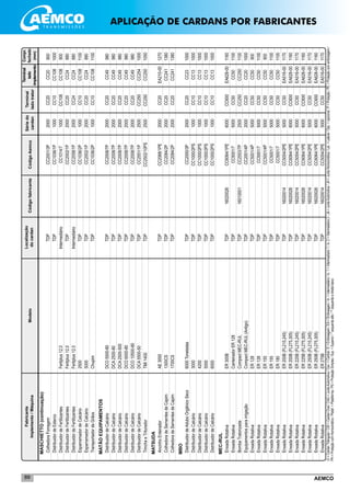 AEMCO89
MASCHIETTO(continuação)
	ColhedoraForragem		TDP		CC2001/3P	2000	CC20	CC20	900
	DistribuidordeEsterco		TDP		CC1036/1P	1000	CC10	CC108	1000
	DistribuidordeFertilizantes	Fertiplus12.0	Intermediário		CC1014/7	1000	CC108	CC108	900
	DistribuidordeFertilizantes	Fertiplus12.0	TDP		CC2002/1P	2000	CC20	CC24	880
	DistribuidordeFertilizantes	Fertiplus12.0	Intermediário		CC2058/1P	2000	CC24	CC24	880
	EsparramadordeCalcário	2500	TDP		CC1036/2P	1000	CC10	CC108	1100
	EsparramadordeCalcário	5000	TDP		CC2002/1P	2000	CC20	CC24	880
	TransportadordeGrãos	Chupim	TDP		CC1036/2P	1000	CC10	CC108	1100
MATÃOEQUIPAMENTOS	
	DistribuidordeCalcário	DCO5500-80	TDP		CC2008/7P	2000	CC20	CC49	980
	DistribuidordeCalcário	DCA2500-80	TDP		CC2008/7P	2000	CC20	CC49	980
	DistribuidordeCalcário	DCA2500-500	TDP		CC2008/7P	2000	CC20	CC49	980
	DistribuidordeCalcário	DCO6000-80	TDP		CC2008/7P	2000	CC20	CC49	980
	DistribuidordeCalcário	DCO10500-80	TDP		CC2008/7P	2000	CC20	CC49	980
	DistribuidordeCalcário	DCA5500-50	TDP		CC2551/1P	2500	CC250	CC254	1000
	TrinchaeTriturador	TMI1400	TDP		CC2502/10PS	2500	CC250	CC250	1050
MATSUDA	
	AncinhoEnleirador	AE3000	TDP		CC2068/1PE	2000	CC20	EA210-00	1270
	ColhedoradeSementesdeCapim	1300CS	TDP		CC2084/2P	2000	CC20	CC241	1380
	ColhedoradeSementesdeCapim	1700CS	TDP		CC2084/2P	2000	CC20	CC241	1380
MBO	
	DistribuidordeAduboOrgânicoSeco	6000Toneladas	TDP		CC2000/3P	2000	CC20	CC23	1000
	DistribuidordeCalcário	3000	TDP		CC1000/2PS	1000	CC10	CC13	1000
	DistribuidordeCalcário	4200	TDP		CC1000/2PS	1000	CC10	CC13	1000
	DistribuidordeCalcário	5000	TDP		CC1000/2PS	1000	CC10	CC13	1000
	DistribuidordeCalcário	6000	TDP		CC1000/2PS	1000	CC10	CC13	1000
MEC-RUL	
	EnxadaRotativa	ER300B	TDP	16020026	CC6064/1PE	6000	CC600	EA628-00	1160
	EnxadaRotativa	CanteiradorER128	TDP		CC5001/7	5000	CC50	CC50	1100
	BombaTratorizada	CompactMEC-RUL	TDP	16010001	CC2553/7P	2500	CC250	CC250	1100
	Equipamentosparairrigação	CompactMEC-RUL(Antigo)	TDP		CC2001/4P	2000	CC20	CC20	1000
	EnxadaRotativa	ER128	TDP		CC5001/4P	5000	CC50	CC50	900
	EnxadaRotativa	ER128	TDP		CC5001/7	5000	CC50	CC50	1100
	EnxadaRotativa	ER155	TDP		CC5001/4P	5000	CC50	CC50	900
	EnxadaRotativa	ER155	TDP		CC5001/7	5000	CC50	CC50	1100
	EnxadaRotativa	ER180	TDP		CC5001/7	5000	CC50	CC50	1100
	EnxadaRotativa	ER200B(FL215,245)	TDP	16020014	CC5054/2PE	5000	CC50	EA516-00	1170
	EnxadaRotativa	ER200B(FL275,305)	TDP	16020026	CC6064/1PE	6000	CC600	EA628-00	1160
	EnxadaRotativa	ER225B(FL215,245)	TDP	16020014	CC5054/2PE	5000	CC50	EA516-00	1170
	EnxadaRotativa	ER225B(FL275,305)	TDP	16020026	CC6064/1PE	6000	CC600	EA628-00	1160
	EnxadaRotativa	ER250B(FL215,245)	TDP	16020014	CC5054/2PE	5000	CC50	EA516-00	1170
	EnxadaRotativa	ER250B(FL275,305)	TDP	16020026	CC6064/1PE	6000	CC600	EA628-00	1160
	EnxadaRotativa	ER275B	TDP	16020014	CC5054/2PE	5000	CC50	EA516-00	1170
Localização
docardanCódigofabricante
Sériedo
cardan
Fabricante
Implemento/MáquinaModelo
Terminal
ladotrator
Terminal
lado
implemento
CódigoAemco
Compr.
fechado
(mm)
CI=CardanTriângular/CW=CardanOval/CAG=JuntaAutomotiva/Cen.=Central/E=Embreagem/EA=Embreagem/In.=Intermediário/In.1=Intermediario1/In.2=Intermediário2/JA=JuntaAutomotiva/JH=JuntaHomocinética/Lat.=Lateral/Opc.=opcional/P=Proteção/PE=Proteçãocomembreagem/
PH=ProteçãocomHomocinético/Plataf.=Plataforma/PS=ProteçãoSimples/Sup.=Superior/*esquerdaalto/**esquerdaedireitabaixo
APLICAÇÃO DE CARDANS POR FABRICANTES
 