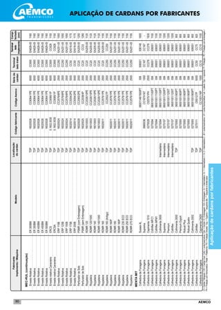 AEMCO90
MEC-RUL(continuação)
	EnxadaRotativa	ER300BM	TDP	16020026	CC6064/1PE	6000	CC600	EA628-00	1160
	EnxadaRotativa	ER350BM	TDP	16020026	CC6064/1PE	6000	CC600	EA628-00	1160
	EnxadaRotativa	ER400BM	TDP	16020026	CC6064/1PE	6000	CC600	EA628-00	1160
	EnxadaRotativa	ER450BM	TDP	16020026	CC6064/1PE	6000	CC600	EA628-00	1160
	EnxadaRotativa	ER500BM	TDP	16020026	CC6064/1PE	6000	CC600	EA628-00	1160
	EnxadarotativaCanavieira	ERCS	TDP	0.1602.0030	CC6080/1P	6000	CC600	CC628	1150
	EnxadarotativaCanavieira	ERCSA	TDP	0.1602.0030	CC6080/1P	6000	CC600	CC628	1150
	EnxadaRotativa	ERP115B	TDP	16020024	CC2576/6PE	2500	CC250	EA251-00	1050
	EnxadaRotativa	ERP125B	TDP	16020024	CC2576/6PE	2500	CC250	EA251-00	1050
	EnxadaRotativa	ERP150B	TDP	16020024	CC2576/6PE	2500	CC250	EA251-00	1050
	EnxadaRotativa	ERP175B	TDP	16020014	CC5054/2PE	5000	CC50	EA516-00	1170
	EnxadaRotativa	ERP200B	TDP	16020014	CC5054/2PE	5000	CC50	EA516-00	1170
	PerfuradordeSolo	PSMR(comEmbreagem)	TDP	16020029	CC2065/2PE	2000	CC20	EA205-00	1250
	PerfuradordeSolo	PSMR(semEmbreagem)	TDP	16020025	CC2038/4P	2000	CC20	CC33	1280
	Roçadeira	RDMR120	TDP	16010003	CC2026/10PE	2000	CC20	EA205-00	1120
	Roçadeira	RDMR120/1000	TDP	16010003	CC2026/10PE	2000	CC20	EA205-00	1120
	Roçadeira	RDMR140	TDP	16010003	CC2026/10PE	2000	CC20	EA205-00	1120
	Roçadeira	RDMR140/1000	TDP	16010003	CC2026/10PE	2000	CC20	EA205-00	1120
	Roçadeira	RDMR160	TDP	16020011	CC2576/1PE	2500	CC20	EA205-00	1150
	Roçadeira	RDMR160(Antigo)	TDP		CC2502/7P	2500	CC250	CC250	1100
	Roçadeira	RDMR160P	TDP	16020011	CC2576/1PE	2500	CC250	EA251-00	1150
	Roçadeira	RDMR180	TDP	16020011	CC2576/1PE	2500	CC250	EA251-00	1150
	Roçadeira	RDMR180P	TDP	16020011	CC2576/1PE	2500	CC250	EA251-00	1150
	Roçadeira	RDMR230ECO	TDP	16020011	CC2576/1PE	2500	CC250	EA251-00	1150
	Roçadeira	RDMR250ECO	TDP	16020011	CC2576/1PE	2500	CC250	EA251-00	1150
	Roçadeira	RDMR270ECO	TDP	16020011	CC2576/1PE	2500	CC250	EA251-00	1150
MENTAMIT	
	ColhedoradeForragens	Sussex4L			06001148/1600PT	006	006001	006148	1600
	ColhedoradeForragens	Suprema		0680036	CC167H167	1000	CC167	CC167	-
	ColhedoradeForragens	Capimenta1510		0270028	CI2575/1PH	2500	CC278	CC278	1830
	ColhedoradeForragens	ColhiflexMFC1		0270094	06001001/1100PT	006	006001	006001	1100
	ColhedoradeForragens	ColhiflexMFM1		0270094	06001001/1100PT	006	006001	006001	1100
	ColhedoradeForragens	Colhimenta3000	Intermediário	0270094	06001001/1100PT	006	006001	006001	1100
	ColhedoradeForragens	Suprema	Intermediário	0270157	06001001/1200PT	006	006001	006001	1200
	ColhedoradeForragens	Premium	Intermediário	0270157	06001001/1200T	006	006001	006001	1200
	ColhedoradeForragens	Colhiflex	Intermediário	0270157	06001001/1200T	006	006001	006001	1200
	ColhedoradeForragens	Colhimenta3000	TDP	0270093	06001001/900PT	006	006001	006001	900
	ColhedoradeForragens	PremiumExport		0270093	06001001/900PT	006	006001	006001	900
	ColhedoradeForragens	RobustPlus		0270093	06001001/900PT	006	006001	006001	900
	ColhedoradeForragens	RobustQuatro		0270093	06001001/900PT	006	006001	006001	900
	ColhedoradeForragens	Colhimenta2002	TDP	0270093	06001001/900PT	006	006001	006001	900
	ColhedoradeForragens	Colhiflex	TDP	0270111	CI5012/7P	5000	CC50	CC70	920
	ColhedoradeForragens	CapimentaCM20	TDP		CC1001/16P	1000	CC10	CC10	1100
Localização
docardanCódigofabricante
Sériedo
cardan
Fabricante
Implemento/MáquinaModelo
Terminal
ladotrator
Terminal
lado
implemento
CódigoAemco
Compr.
fechado
(mm)
CI=CardanTriângular/CW=CardanOval/CAG=JuntaAutomotiva/Cen.=Central/E=Embreagem/EA=Embreagem/In.=Intermediário/In.1=Intermediario1/In.2=Intermediário2/JA=JuntaAutomotiva/JH=JuntaHomocinética/Lat.=Lateral/Opc.=opcional/P=Proteção/PE=Proteçãocomembreagem/
PH=ProteçãocomHomocinético/Plataf.=Plataforma/PS=ProteçãoSimples/Sup.=Superior/*esquerdaalto/**esquerdaedireitabaixo
Aplicaçãodecardansporfabricantes
APLICAÇÃO DE CARDANS POR FABRICANTES
 