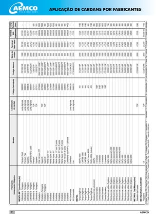 AEMCO91
MENTAMIT(continuação)
	ColhedoradeForragens	PremiumDoblô	JuntaAgrícola	0680002	CC105H105	1000	CC105	CC105	-
	ColhedoradeForragens	PremiumFlex	JuntaAgrícola	0680034	CC10H105	1000	CC10	CC105	-
	ColhedoradeForragens	Suprema	JuntaAgrícola	0680036	CC167H167	1000	CC167	CC167	-
	ColhedoradeForragens	Capimenta1510/2000	JuntaAgrícola	0680004	CC24236230	2000	CC242	CC230	-
	ColhedoradeForragens	Premium	TDP	0270111	CI5012/7P	5000	CC50	CC70	920
	ColhedoradeForragens	Suprema	TDP	0270111	CI5012/7P	5000	CC50	CC70	920
	Ensiladeira	PGM100comCTT		0270089	05001029/1200PT	005	005001	005029	1200
	EnsiladeiraForrageira	Super20	TDP	0270089	05001029/1200PT	005	005001	005029	1200
	EnsiladeiraForrageira	Super20	TDP	0280093	05001029/900PT	005	005001	005029	900
	Ensiladora	MentaSuper15T		0270089	05001029/1200PT	005	005001	005029	1200
	Ensiladora	MentaSuper20T		0270089	05001029/1200PT	005	005001	005029	1200
	Ensiladora	MentaSuper40T		0270089	05001029/1200PT	005	005001	005029	1200
	Ensiladora	MentaSuper15Tcom3ºponto		0280093	05001029/900PT	005	005001	005029	900
	Ensiladora	MentaSuper20Tcom3ºponto		0280093	05001029/900PT	005	005001	005029	900
	Ensiladora	MentaSuper40Tcom3ºponto		0280093	05001029/900PT	005	005001	005029	900
	Ensiladora	PGM100com3ºponto		0280093	05001029/900PT	005	005001	005029	900
	Ensiladora	Confimenta600/R/RF/CTT/EPGM8		0270092	06001029/1400PT	006	006001	006029	1400
	KitEncarreador	Entalhado	JuntaAgrícola	0680039	CC2036H3620	2000	CC20	CC20	-
	KitEncarreador	Liso	JuntaAgrícola	0680035	CC2036H36242	2000	CC20	CC20	-
MEPEL	
	TanqueOrgânico	ABAPU6500		454	CC2001/9P	2000	CC20	CC20	1180
	TanqueOrgânico	CARTBB6500		454	CC2001/9P	2000	CC20	CC20	1180
	TanqueOrgânico	CARTBB8500		454	CC2001/9P	2000	CC20	CC20	1180
	TanqueOrgânico	DAOLVácuo4000L		453	CC2001/3P	2000	CC20	CC20	900
	TanqueOrgânico	DAQL4000L(Lobular)		453	CC2001/9P	2000	CC20	CC20	1180
	Abastecedordepulverizador	ABAPU			CW2001/3P	2000	CW20	CW20	860
	CarretaGraneleira	4toneladas		1567	CC1001/15P	1000	CC10	CC10	1500
	CarretaGraneleira	5toneladas		5167	CC1001/15P	1000	CC10	CC10	1500
	CarretaGraneleira	6toneladas		1567	CC1001/15P	1000	CC10	CC10	1500
	CarretaGraneleira	8toneladas		1567	CC1001/15P	1000	CC10	CC10	1500
	DistribuidordeAduboOrgânico	DAOL3000			CC2001/1P	2000	CC20	CC20	730
	DistribuidordeAduboOrgânico	DAOL(especial)4000			CW1001/1P	1000	CC10	CC10	800
	DistribuidordeAduboOrgânico	DAOL(especial)5000			CW1001/1P	1000	CC10	CC10	800
	DistribuidordeAduboOrgânico	DAOL(especial)6000			CW1001/1P	1000	CW10	CW10	800
	DistribuidordeAduboOrgânico	DAOL(especial)8000			CW1001/1P	1000	CW10	CW10	800
	DistribuidordeAduboOrgânico	DAOL4000			CW2001/9P	2000	CW20	CW20	800
	DistribuidordeAduboOrgânico	DAOL5000			CW2001/9P	2000	CW20	CW20	800
	DistribuidordeAduboOrgânico	DAOL6000			CW2001/9P	2000	CW20	CW20	800
	DistribuidordeAduboOrgânico	DAOL8000			CW2001/9P	2000	CW20	CW20	800
METAFIL(ValMasseyfor)	
	BatedeiradeCereais		TDP		CC2005/10P	2000	CC20	CC25	1080
METALURGICACERVER	
	Roçadeira	1,6	TDP		CC2572/3PE	2500	CC250	EA205-00	1150
Localização
docardanCódigofabricante
Sériedo
cardan
Fabricante
Implemento/MáquinaModelo
Terminal
ladotrator
Terminal
lado
implemento
CódigoAemco
Compr.
fechado
(mm)
CI=CardanTriângular/CW=CardanOval/CAG=JuntaAutomotiva/Cen.=Central/E=Embreagem/EA=Embreagem/In.=Intermediário/In.1=Intermediario1/In.2=Intermediário2/JA=JuntaAutomotiva/JH=JuntaHomocinética/Lat.=Lateral/Opc.=opcional/P=Proteção/PE=Proteçãocomembreagem/
PH=ProteçãocomHomocinético/Plataf.=Plataforma/PS=ProteçãoSimples/Sup.=Superior/*esquerdaalto/**esquerdaedireitabaixo
APLICAÇÃO DE CARDANS POR FABRICANTES
 