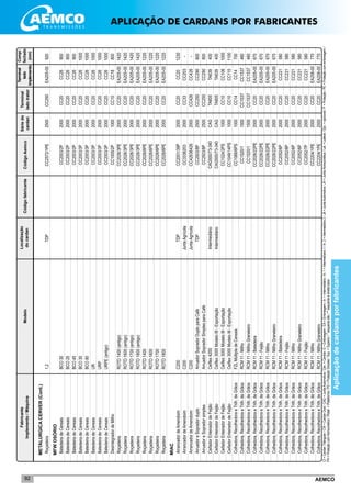 AEMCO92
METALURGICACERVER(Cont.)
	Roçadeira	1,2	TDP		CC2572/1PE	2500	CC250	EA205-00	920
MFWOSÓRIO	
	BatedeiradeCereais	BCO30			CC2003/2P	2000	CC20	CC26	900
	BatedeiradeCereais	BCO25			CC2003/2P	2000	CC20	CC26	900
	BatedeiradeCereais	BCO45			CC2003/2P	2000	CC20	CC26	900
	BatedeiradeCereais	BCO30			CC2003/3P	2000	CC20	CC26	1000
	BatedeiradeCereais	BCO80			CC2003/3P	2000	CC20	CC26	1000
	BatedeiradeCereais	UR			CC2003/3P	2000	CC20	CC26	1000
	BatedeiradeCereais	URP			CC2003/3P	2000	CC20	CC26	1000
	BatedeiradeCereais	URPE(antigo)			CC2003/3P	2000	CC20	CC26	1000
	DesintegradordeMilho				CC1005/2P	1000	CC10	CC18	800
	Roçadeira	ROTD1400(antigo)			CC2026/3PE	2000	CC20	EA205-00	1420
	Roçadeira	ROTD1600(antigo)			CC2026/3PE	2000	CC20	EA205-00	1420
	Roçadeira	ROTD1700(antigo)			CC2026/3PE	2000	CC20	EA205-00	1420
	Roçadeira	ROTD1800(antigo)			CC2026/3PE	2000	CC20	EA205-00	1420
	Roçadeira	ROTD1400			CC2026/6PE	2000	CC20	EA205-00	1220
	Roçadeira	ROTD1600			CC2026/6PE	2000	CC20	EA205-00	1220
	Roçadeira	ROTD1700			CC2026/6PE	2000	CC20	EA205-00	1220
	Roçadeira	ROTD1800			CC2026/6PE	2000	CC20	EA205-00	1220
MIAC	
	ArrancadordeAmendoim	C200	TDP		CC2001/39P	2000	CC20	CC20	1230
	ArrancadordeAmendoim	C200	JuntaAgrícola		CC3336203	2000	CC33	CC203	-
	ArrancadordeAmendoim	C200	JuntaAgrícola		CC42636426	2000	CC426	CC426	-
	ArruadoreSopradorduplo	ArruadorSopradorDuploparaCafé	TDP		CC2503/8P	2500	CC250	CC290	800
	ArruadoreSopradorsimples	ArruadorSopradorSimplesparaCafé			CC2503/8P	2500	CC250	CC290	800
	CeifadorEnleiradordeFeijão	Ceiflex4200	Intermediário		CAG500/73-340	CAG	TA605	TA639	400
	CeifadorEnleiradordeFeijão	Ceiflex3000ModeloIII-Exportação	Intermediário		CAG500/73-340	CAG	TA605	TA639	400
	CeifadorEnleiradordeFeijão	Ceiflex3000ModeloIII-Exportação			CC1024/2PS	1000	CC10	CC106	1000
	CeifadorEnleiradordeFeijão	Ceiflex3000ModeloIII-Exportação			CC1049/14PS	1000	CC10	CC115	1100
	Colhedora,RecolhedoraeTrilh.deGrãos	FZLMúltipladeCereais			CC1068/6PS	1000	CC14	CC14	700
	Colhedora,RecolhedoraeTrilh.deGrãos	RCM11-Milho			CC1520/1	1500	CC1537	CC1537	460
	Colhedora,RecolhedoraeTrilh.deGrãos	RCM11-MilhoGraneleiro			CC1520/1	1500	CC1537	CC1537	460
	Colhedora,RecolhedoraeTrilh.deGrãos	RCM11-Batedeira			CC2026/22PE	2000	CC20	EA205-00	670
	Colhedora,RecolhedoraeTrilh.deGrãos	RCM11-Feijão			CC2026/22PE	2000	CC20	EA205-00	670
	Colhedora,RecolhedoraeTrilh.deGrãos	RCM11-Milho			CC2026/22PE	2000	CC20	EA205-00	670
	Colhedora,RecolhedoraeTrilh.deGrãos	RCM11-MilhoGraneleiro			CC2026/22PE	2000	CC20	EA205-00	670
	Colhedora,RecolhedoraeTrilh.deGrãos	RCM11-Batedeira			CC2052/6P	2000	CC20	CC221	580
	Colhedora,RecolhedoraeTrilh.deGrãos	RCM11-Feijão			CC2052/6P	2000	CC20	CC221	580
	Colhedora,RecolhedoraeTrilh.deGrãos	RCM11-Milho			CC2052/6P	2000	CC20	CC221	580
	Colhedora,RecolhedoraeTrilh.deGrãos	RCM11-MilhoGraneleiro			CC2052/6P	2000	CC20	CC221	580
	Colhedora,RecolhedoraeTrilh.deGrãos	RCM11-Feijão			CC2052/7P	2000	CC20	CC221	580
	Colhedora,RecolhedoraeTrilh.deGrãos	RCM11-Milho			CC2204/1PE	2000	CC20	EA208-00	770
	Colhedora,RecolhedoraeTrilh.deGrãos	RCM11-MilhoGraneleiro			CC2204/1PE	2000	CC20	EA208-00	770
Localização
docardanCódigofabricante
Sériedo
cardan
Fabricante
Implemento/MáquinaModelo
Terminal
ladotrator
Terminal
lado
implemento
CódigoAemco
Compr.
fechado
(mm)
CI=CardanTriângular/CW=CardanOval/CAG=JuntaAutomotiva/Cen.=Central/E=Embreagem/EA=Embreagem/In.=Intermediário/In.1=Intermediario1/In.2=Intermediário2/JA=JuntaAutomotiva/JH=JuntaHomocinética/Lat.=Lateral/Opc.=opcional/P=Proteção/PE=Proteçãocomembreagem/
PH=ProteçãocomHomocinético/Plataf.=Plataforma/PS=ProteçãoSimples/Sup.=Superior/*esquerdaalto/**esquerdaedireitabaixo
Aplicaçãodecardansporfabricantes
APLICAÇÃO DE CARDANS POR FABRICANTES
 