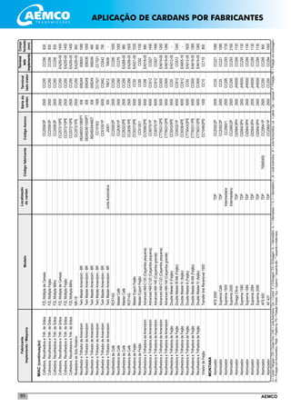 AEMCO93
MIAC(continuação)
	Colhedora,RecolhedoraeTrilh.deGrãos	FZLMúltipladeCereais			CC2559/3P	2500	CC250	CC256	830
	Colhedora,RecolhedoraeTrilh.deGrãos	FZLMúltiplaFeijão			CC2559/3P	2500	CC250	CC256	830
	Colhedora,RecolhedoraeTrilh.deGrãos	FZLMúltiplaMilho			CC2559/3P	2500	CC250	CC256	830
	Colhedora,RecolhedoraeTrilh.deGrãos	FZLMúltipladeCereais			CC2572/10PE	2500	CC250	EA250-00	1450
	Colhedora,RecolhedoraeTrilh.deGrãos	FZLMúltiplaFeijão			CC2572/10PE	2500	CC250	EA250-00	1450
	Colhedora,RecolhedoraeTrilh.deGrãos	FZLMúltiplaMilho			CC2572/10PE	2500	CC250	EA250-00	1450
	NiveladoradeSoloRotativo	NR-18			CC2572/1PE	2500	CC250	EA250-00	950
	RecolhedoreTrilhadordeAmendoim	TwinMasterAmendoim-BR			08248003/1080PT	008	008249	008003	1080
	RecolhedoreTrilhadordeAmendoim	TwinMasterAmendoim-BR			08248336/1000PT	008	008248	008336	1000
	RecolhedoreTrilhadordeAmendoim	TwinMasterAmendoim-BR			08249249/460T	008	008249	008249	460
	RecolhedoreTrilhadordeAmendoim	TwinMasterAmendoim-BR			CC1516/2	1500	CC1521	CC1521	800
	RecolhedoreTrilhadordeAmendoim	TwinMasterAmendoim-BR			CC6105/1P	6000	CC642	CC642	790
	RecolhedoreTrilhadordeAmendoim	TwinMasterAmendoim-BR	JuntaAutomotiva		JA501	500	TA612	TA639	-
	RecolhedoradeCafé	RCF14G			CC2555/2P	2500	CC250	CC290	1000
	RecolhedoradeCafé	MasterCafé			CC2630/1P	2500	CC290	CC276	1000
	RecolhedoradeCafé	MasterCafé			CC2632/2PE	2500	CC250	EA266-00	980
	RecolhedoradeCafé	RCF14G			CC2639/1PE	2500	CC290	EA258-00	1500
	RecolhedoradeFeijão	MasterExportFeijão			CC5037/2PE	5000	CC50	EA521-00	1020
	RecolhedoradeFeijão	MasterExportFeijão			CC5125/1	5000	CC85	CC62	1100
	RecolhedoraeTrilhadoradeAmendoim	AdvancedAM-C120(Caçambapequena)			CC5095/2PE	5000	CC68	EA518-00	680
	RecolhedoraeTrilhadoradeAmendoim	AdvancedAM-C120(Caçambapequena)			CC6075/1P	6000	CC612	CC627	1490
	RecolhedoraeTrilhadoradeAmendoim	AdvancedAM-140(Caçambagrande)			CC6075/1P	6000	CC612	CC627	1490
	RecolhedoraeTrilhadoradeAmendoim	AdvancedAM-C120(Caçambapequena)			CTT6031/2PE	5000	CC600	EA619-00	1260
	RecolhedoraeTrilhadoradeAmendoim	AdvancedAM-140(Caçambagrande)			CTT6031/2PE	5000	CC600	EA619-00	1260
	RecolhedoraeTrilhadoradeFeijão	DoubleMasterII(Feijão)			CC5043/5PE	5000	CC50	EA512-00	-
	RecolhedoraeTrilhadoradeFeijão	DoubleMasterIIIAM(Feijão)			CC6032/1P	6000	CC612	CC612	1340
	RecolhedoraeTrilhadoradeFeijão	DoubleMasterIV(feijão)			CC6036/4PE	6000	CC612	EA605-18	-
	RecolhedoraeTrilhadoradeFeijão	DoubleMasterII(Feijão)			CTT5043/2PE	5000	CC50	EA512-00	1620
	RecolhedoraeTrilhadoradeFeijão	DoubleMasterIIIAM(Feijão)			CTT6031/1PE	5000	CC600	EA619-00	1360
	RecolhedoraeTrilhadoradeFeijão	DoubleMasterIV(feijão)			CTT6031/2PE	5000	CC600	EA619-00	1260
	ViradordeFeijão	TransferlineReversível1500			CC1049/2PS	1000	CC10	CC115	800
MONTANA	
	Atomizador	AFS2000	TDP		CC2052/2P	2000	CC20	CC221	1080
	Atomizador	SupremaCafé	TDP		CC2052/2P	2000	CC20	CC221	1080
	Atomizador	Suprema1500	Intermediário		CC2560/1	2500	CC295	CC293	1735
	Atomizador	Suprema2000	Intermediário		CC2560/2P	2500	CC295	CC293	2160
	Atomizador	ÔmegaCitrus	TDP		CI2564/3PH	2500	JH5000	CC295	1130
	Atomizador	Suprema1580	TDP		CI2564/3PH	2500	JH5000	CC295	1130
	Atomizador	Suprema1584	TDP		CI2564/3PH	2500	JH5000	CC295	1130
	Atomizador	Suprema2084	TDP		CI2564/3PH	2500	JH5000	CC295	1130
	Atomizador	Suprema2090	TDP		CI2564/3PH	2500	JH5000	CC295	1130
	Atomizador	AFS600	TDP	70065450	CC2564/1P	2500	CC250	CC295	900
	Atomizador	AF427	TDP		CC2565/1P	2500	CC250	CC294	1000
Localização
docardanCódigofabricante
Sériedo
cardan
Fabricante
Implemento/MáquinaModelo
Terminal
ladotrator
Terminal
lado
implemento
CódigoAemco
Compr.
fechado
(mm)
CI=CardanTriângular/CW=CardanOval/CAG=JuntaAutomotiva/Cen.=Central/E=Embreagem/EA=Embreagem/In.=Intermediário/In.1=Intermediario1/In.2=Intermediário2/JA=JuntaAutomotiva/JH=JuntaHomocinética/Lat.=Lateral/Opc.=opcional/P=Proteção/PE=Proteçãocomembreagem/
PH=ProteçãocomHomocinético/Plataf.=Plataforma/PS=ProteçãoSimples/Sup.=Superior/*esquerdaalto/**esquerdaedireitabaixo
APLICAÇÃO DE CARDANS POR FABRICANTES
 