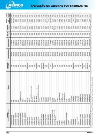 AEMCO95
	EnfardadeiraExpress	4030	TDP	2902148	CC2096/2PE	2000	CC20	EA212-00	1350
	EnfardadeiraExpress	5040	TDP	2902148	CC2096/2PE	2000	CC20	EA212-00	1350
	DistribuidordeFertilizantes	6400	TDP	2902106	CC2001/3P	2000	CC20	CC20	900
	DistribuidordeFertilizantes	6500	TDP	2902106	CC2001/3P	2000	CC20	CC20	900
	DistribuidordeFertilizantes	6600	TDP	2902106	CC2001/3P	2000	CC20	CC20	900
	RecolhedoradeForragens	Lançamento2012/2013	TDP	2902188	CC2502/14P	2500	CC250	CC250	1250
	DistribuidordeFertilizantes	1200N	TDP	2902137	CC1000/1P	1000	CC10	CC13	800
	DistribuidordeFertilizantes	12B	TDP	2902106	CC2001/3PS	2000	CC20	CC23	900
	DistribuidordeFertilizantes	750N	TDP	2902137	CC1000/1P	1000	CC10	CC13	800
	ForrageiraPeccus	9004G5	Intermediário	2902107	CC2502/1P	2500	CC250	CC250	1130
	ForrageiraPeccus	9004G5	TDP	2902118	CC5001/3P	5000	CC50	CC50	950
	ForrageiraPeccus	9004QuebraGrãos(comcorreia)	TDP	2902103	CC2502/8P	2500	CC250	CC250	900
	ForrageiraPeccus	9004Super	TDP	2902103	CC2502/8P	2500	CC250	CC250	900
	ForrageiraPeccus	9004TwinG5	TDP	2902107	CC2502/1P	2500	CC250	CC250	1130
	ForrageiraPeccus	9004TwinG5	Intermediário	2902118	CC5001/3P	5000	CC50	CC50	950
	ForrageiraPeccus	9004.4QuebraGrãos(ComCorreia)	TDP	2902103	CC2502/8P	2500	CC250	CC250	900
	Enfardadeira	AP41N	TDP	2902109	CC5018/2P	5000	CC66	CC66	1000
	ColhedeiradeForragens	CAT1200	Intermediário	2902165	CC2162/1P	2000	CC20	CC20	550
	ColhedoradeForragens	CAT1200	Intermediário	2902165	CC2162/1P	2000	CC20	CC20	550
	ColhedeiradeForragens	CAT1200	TDP	2902173	CC5001/1PE	5000	CC50	CC50	1400
	ColhedoradeForragens	CAT1200	TDP	2902173	CC5069/4PE	5000	CC50	EA514-00	1090
	ColhedoradeForragens	CAT2500	Intermediário	2902165	CC2162/1P	2000	CC20	CC20	550
	ColhedoradeForragens	CAT2500	TDP	2902173	CC5069/4PE	5000	CC50	EA514-00	1090
	ColhedeiradeForragensFrontal	CAT2200	Intermediário	2902180	CC1058/1	1000	CC19	CC19	800
	ColhedeiradeForragensFrontal	CAT2200	TDP	2902179	CC5128/1P	5000	CC91-IN	CC88	1370
	Triturador/Picador	DPM-4	TDP	2902105	CC2035/3P	2000	CC20	CC210	1120
	Triturador	EN6600	TDP	2902106	CC2001/3P	2000	CC20	CC20	900
	Forrageira	EN6600SérieOuro	TDP	2902107	CC2502/1P	2500	CC250	CC250	1130
	Triturador	EN6800	TDP	2902103	CC2502/8P	2500	CC250	CC250	900
	Forrageira	EN6800SérieOuro	TDP	2902170	CC2001/9P	2000	CC20	CC20	1180
	Forrageira	EN6800SérieOuro	TDP	2902105	CC2035/3P	2000	CC20	CC210	1120
	DistribuidordeFertilizantes	EN9F	TDP	2902106	CC2001/3P	2000	CC20	CC20	900
	Ensiladeira	EN12B	TDP	2902107	CC2502/2P	2500	CC250	CC250	750
	Triturador	EN6700	TDP	2902106	CC2001/3P	2000	CC20	CC20	900
	Enfardadeira	Express4030	TDP	2902148	CC2096/2PE	2000	CC20	EA212-00	1350
	Enfardadeira	Express4030	Intermediário	2902109	CC5018/2P	5000	CC60	CC60	1000
	Enfardadeira	Express5040	TDP	2902148	CC2096/2PE	2000	CC20	EA212-00	1350
	AncinhoEnleirador	Haybob300	TDP	2902162	CC2001/5P	2000	CC20	CC20	1300
	Ancinho	Haynog-300	TDP	2902162	CC2001/5P	2000	CC20	CC20	1300
	DistribuidordeCalcário	Masterflow3000	TDP	2902108	CC2001/28P	2000	CC20	CC20	1110
	DistribuidordeCalcário	Masterflow4500	Intermediário	2902144	CC2001/2P	2000	CC20	CC20	830
	DistribuidordeCalcário	Masterflow4500	TDP	2902108	CC2001/28PS	2000	CC20	CC20	1110
	DistribuidordeCalcário	Masterflow4500	Intermediário	2902153	CC2091/3P	2000	CC20	CC233	970
	DistribuidordeCalcário	Masterflow5000	Intermediário	2902144	CC2001/2P	2000	CC20	CC20	830
	DistribuidordeCalcário	Masterflow5000	TDP	2902108	CC2001/28PS	2000	CC20	CC20	1110
Localização
docardanCódigofabricante
Sériedo
cardan
Fabricante
Implemento/MáquinaModelo
Terminal
ladotrator
Terminal
lado
implemento
CódigoAemco
Compr.
fechado
(mm)
CI=CardanTriângular/CW=CardanOval/CAG=JuntaAutomotiva/Cen.=Central/E=Embreagem/EA=Embreagem/In.=Intermediário/In.1=Intermediario1/In.2=Intermediário2/JA=JuntaAutomotiva/JH=JuntaHomocinética/Lat.=Lateral/Opc.=opcional/P=Proteção/PE=Proteçãocomembreagem/
PH=ProteçãocomHomocinético/Plataf.=Plataforma/PS=ProteçãoSimples/Sup.=Superior/*esquerdaalto/**esquerdaedireitabaixo
APLICAÇÃO DE CARDANS POR FABRICANTES
 