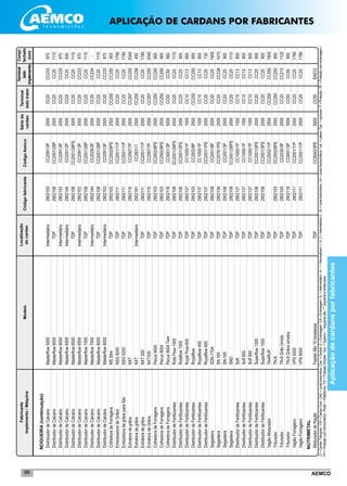 AEMCO96
NOGUEIRA(continuação)
	DistribuidordeCalcário	Masterflow5000	Intermediário	2902153	CC2091/3P	2000	CC20	CC233	970
	DistribuidordeCalcário	Masterflow6000	TDP	2902108	CC2001/28P	2000	CC20	CC20	1110
	DistribuidordeCalcário	Masterflow6000	Intermediário	2902153	CC2091/3P	2000	CC20	CC233	970
	DistribuidordeCalcário	Masterflow6500	Intermediário	2902144	CC2001/2P	2000	CC20	CC20	830
	DistribuidordeCalcário	Masterflow6500	TDP	2902108	CC2001/28PS	2000	CC20	CC20	1110
	DistribuidordeCalcário	Masterflow6500	Intermediário	2902153	CC2091/3P	2000	CC20	CC233	970
	DistribuidordeCalcário	Masterflow7000	TDP	2902108	CC2001/28P	2000	CC20	CC20	1110
	DistribuidordeCalcário	Masterflow7000	Intermediário	2902144	CC2029/3P	2000	CC20	CC234	-
	DistribuidordeCalcário	Masterflow8000	TDP	2902108	CC2001/28P	2000	CC20	CC20	1110
	DistribuidordeCalcário	Masterflow8000	Intermediário	2902153	CC2091/3P	2000	CC20	CC233	970
	ColhedoradeForragens	MSSlim	TDP	2902103	CC2502/8PS	2500	CC250	CC250	900
	EmbolsadoradeGrãos	NSG9200	TDP	2902111	CC2001/11P	2000	CC20	CC20	1780
	EmbutidoradegrãosparaSilo	NSG9200	TDP	2902111	CC2001/11P	2000	CC20	CC20	1780
	Extratoradegrãos	NXT	TDP	2902115	CC2567/7P	2500	CC297	CC250	2040
	Extratoradegrãos	NXT	Intermediário	2902181	CC2631/1	2500	CC250	CC258	450
	Extratoradegrãos	NXT200	TDP	2902111	CC2001/11P	2000	CC20	CC20	1780
	ExtratoradeGrãos	NXT200	TDP	2902115	CC2567/7P	2500	CC297	CC250	2040
	ColhedoradeForragens	Pecus9000	TDP	2902103	CC2502/8PS	2500	CC250	CC250	900
	ColhedoradeForragens	Pecus9004	TDP	2902103	CC2502/8PS	2500	CC250	CC250	900
	ColhedoradeForragens	Pecus9004Twin	TDP	2902118	CC5001/3P	5000	CC50	CC50	950
	DistribuidordeFertilizantes	RotaFlow1500	TDP	2902108	CC2001/28PS	2000	CC20	CC20	1110
	DistribuidordeFertilizantes	Rotaflow1500	TDP	2902106	CC2001/3PS	2000	CC20	CC20	900
	DistribuidordeFertilizantes	RoyalFlow-600	TDP	2902137	CC1000/1P	1000	CC10	CC13	800
	DistribuidordeFertilizantes	Royalflow	TDP	2902103	CC2502/8P	2500	CC250	CC250	900
	DistribuidordeFertilizantes	Royalflow400	TDP	2902137	CC1000/1P	1000	CC10	CC13	800
	DistribuidordeFertilizantes	Royalflow600	TDP	2902137	CC2001/1PS	2000	CC20	CC20	730
	Segadeira	SDN-170A	TDP	2902108	CC2001/8P	2000	CC20	CC20	1900
	Segadeira	SN165	TDP	2902134	CC2076/1PS	2000	CC20	CC238	1010
	Segadeira	SN-165	TDP	2902106	CC2001/3P	2000	CC20	CC20	900
	Segadeira	SND	TDP	2902108	CC2001/28PS	2000	CC20	CC20	1110
	DistribuidordeFertilizantes	Soft	TDP	2902137	CC1000/1P	1000	CC10	CC13	800
	DistribuidordeFertilizantes	Soft600	TDP	2902137	CC1000/1P	1000	CC10	CC13	800
	DistribuidordeFertilizantes	Soft900	TDP	2902137	CC1000/1P	1000	CC10	CC13	800
	DistribuidordeFertilizantes	Superflow1300	TDP	2902106	CC2001/3PS	2000	CC20	CC20	900
	DistribuidordeFertilizantes	Superflow1500	TDP	2902106	CC2001/3PS	2000	CC20	CC20	900
	VagãoMisturador	TAARUP	TDP		CC2502/11P	2500	CC250	CC250	1800
	Triturador	TN-8	TDP	2902103	CC2502/8PS	2500	CC250	CC250	900
	Triturador	TN-8GrãoÚmido	TDP	2902105	CC2035/3P	2000	CC20	CC210	1120
	Triturador	TN-8Grãosúmidos	TDP	2902118	CC5001/3P	5000	CC50	CC50	950
	VagãoForrageiro	VFN5000	TDP	2902111	CC2001/11P	2000	CC20	CC20	1780
	VagãoForrageiro	VFN8000	TDP	2902111	CC2001/11P	2000	CC20	CC20	1780
NUTRIMETAL	
	MisturadordeRação	FeederMix10toneladas	TDP		CC5043/3PE	5000	CC50	EA512	
Localização
docardanCódigofabricante
Sériedo
cardan
Fabricante
Implemento/MáquinaModelo
Terminal
ladotrator
Terminal
lado
implemento
CódigoAemco
Compr.
fechado
(mm)
CI=CardanTriângular/CW=CardanOval/CAG=JuntaAutomotiva/Cen.=Central/E=Embreagem/EA=Embreagem/In.=Intermediário/In.1=Intermediario1/In.2=Intermediário2/JA=JuntaAutomotiva/JH=JuntaHomocinética/Lat.=Lateral/Opc.=opcional/P=Proteção/PE=Proteçãocomembreagem/
PH=ProteçãocomHomocinético/Plataf.=Plataforma/PS=ProteçãoSimples/Sup.=Superior/*esquerdaalto/**esquerdaedireitabaixo
Aplicaçãodecardansporfabricantes
APLICAÇÃO DE CARDANS POR FABRICANTES
 