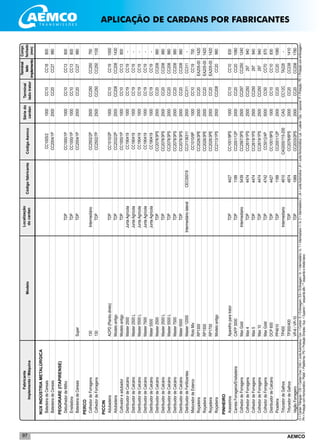 AEMCO97
NUXINDÚSTRIAMETALÚRGICA	
	BatedeiradeCereais				CC1005/2	1000	CC10	CC18	800
	BatedeiradeCereais				CC2004/1P	2000	CC20	CC27	980
PEGORARE(ITAPIRENSE)	
	DebulhadordeMilho		TDP		CC1000/1P	1000	CC10	CC13	800
	Ensiladora		TDP		CC1000/1P	1000	CC10	CC13	800
	BatedeiradeCereais	Super	TDP		CC2004/1P	2000	CC20	CC27	980
PERCO	
	ColhedordeForragens	130	Intermediário		CC2502/2P	2500	CC250	CC250	750
	ColhedordeForragens	130	TDP		CC2502/7P	2500	CC250	CC250	1100
PICCIN	
	Adubadeira	ACPD(Plantiodireto)	TDP		CC1010/2P	1000	CC10	CC19	1000
	Adubadeira	Modeloantigo	TDP		CC2032/2P	2000	CC208	CC208	1430
	Cultivadoreadubador	Modeloantigo	TDP		CC1000/1P	1000	CC10	CC13	800
	DistribuidordeCalcário	Master2500	JuntaAgrícola		CC190419	1000	CC19	CC19	-
	DistribuidordeCalcário	Master2500L	JuntaAgrícola		CC190419	1000	CC19	CC19	-
	DistribuidordeCalcário	Master5500L	JuntaAgrícola		CC190419	1000	CC19	CC19	-
	DistribuidordeCalcário	Master7500	JuntaAgrícola		CC190419	1000	CC19	CC19	-
	DistribuidordeCalcário	Mater5500	JuntaAgrícola		CC190419	1000	CC19	CC19	-
	DistribuidordeCalcário	Master2500	TDP		CC2078/3PS	2000	CC20	CC208	980
	DistribuidordeCalcário	Master2500L	TDP		CC2078/3PS	2000	CC20	CC208	980
	DistribuidordeCalcário	Master5500L	TDP		CC2078/3PS	2000	CC20	CC208	980
	DistribuidordeCalcário	Master7500	TDP		CC2078/3PS	2000	CC20	CC208	980
	DistribuidordeCalcário	Mater5500	TDP		CC2078/3PS	2000	CC20	CC208	980
	DistribuidordeFertilizantes	Master12000	Intermediáriolateral	CEC00019	CC31136311	2000	CC311	CC311	-
	MisturadordeEsterco	RotoMix			CC1010/9P	1000	CC10	CC19	700
	Roçadeira	RP1300			CC2026/3PE	2000	CC20	EA205-00	1420
	Roçadeira	RP1500			CC2026/3PE	2000	CC20	EA205-00	1420
	Roçadeira	RP1700			CC2026/3PE	2000	CC20	EA205-00	1420
	Roçadeira	Modeloantigo			CC2113/1PS	2000	CC208	CC20	980
PINHEIRO	
	Acessórios	Aparelhoparatrator	TDP	4427	CC1001/9PS	1000	CC10	CC10	830
	CarretaForrageira/Ensiladeira	CAFP3000	TDP	1189	CC2001/12P	2000	CC20	CC20	1080
	ColhedordeForragens	MaxGold	Intermediario	5439	CC2567/3PS	2500	CC297	CC250	1240
	ColhedordeForragens	Max4	TDP	4474	CC2619/1PS	2500	CC250	297	940
	ColhedordeForragens	Max5	TDP	4474	CC2619/1PS	2500	CC250	297	940
	ColhedordeForragens	Max10	TDP	4474	CC2619/1PS	2500	CC250	297	940
	ColhedordeForragens	MaxGold	TDP	4742	CC5012/4P	5000	CC50	CC70	870
	DistribuidordeCalcário	DCP600	TDP	4427	CC1001/9PS	1000	CC10	CC10	830
	Picadeira	PP4610	TDP	1189	CC2001/12P	2000	CC20	CC20	1080
	TrituradordeGalhos	TP400	Intermediario	4610	CAG000/115-200	CAG	CC12C	TA228	-
	TrituradordeGalhos	TP300/400	TDP	4874	CC2076/6PS	2000	CC20	CC238	1410
	VagãoForrageiro	VP-6/VP-10	TDP	1069	CC2033/2PS	2000	CC20	CC208	1780
Localização
docardanCódigofabricante
Sériedo
cardan
Fabricante
Implemento/MáquinaModelo
Terminal
ladotrator
Terminal
lado
implemento
CódigoAemco
Compr.
fechado
(mm)
CI=CardanTriângular/CW=CardanOval/CAG=JuntaAutomotiva/Cen.=Central/E=Embreagem/EA=Embreagem/In.=Intermediário/In.1=Intermediario1/In.2=Intermediário2/JA=JuntaAutomotiva/JH=JuntaHomocinética/Lat.=Lateral/Opc.=opcional/P=Proteção/PE=Proteçãocomembreagem/
PH=ProteçãocomHomocinético/Plataf.=Plataforma/PS=ProteçãoSimples/Sup.=Superior/*esquerdaalto/**esquerdaedireitabaixo
APLICAÇÃO DE CARDANS POR FABRICANTES
 