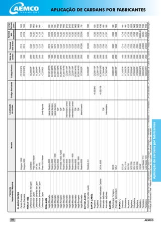 AEMCO98
PLANTICENTER	
	CarretaGraneleira	Kanguru10000			CC1010/2PS	1000	CC10	CC19	1000
	CarretaGraneleira	Kanguru8000			CC1010/2PS	1000	CC10	CC19	1000
PRATA1000	
	ColhedoradeSementesdeCapim	Ceifadeira			CC2000/3P	2000	CC20	CC23	1000
	ColhedoradeCapim	Prata1000Master			CC2001/6P	2000	CC20	CC20	1400
	ColhedoradeSementesdeCapim	GR300			CC2005/4P	2000	CC20	CC25	980
	ColhedoradeSementesdeCapim	GR1000			CC2005/4P	2000	CC20	CC25	980
	ColhedoradeCapim	Prata1000Master	JuntaAgrícola		CC203623	2000	CC20	CC23	-
REALMAQ	
	VagãoMisturador	Realmix8000	lateraldianteiro		CC1001/27PS	1000	CC10	CC10	650
	VagãoMisturador	Realmix6000	lateraldianteiro		CC1001/28PS	1000	CC10	CC10	550
	VagãoMisturador	Realmix2000/4000	lateraldianteiro		CC1001/28PS	1000	CC10	CC10	550
	VagãoMisturador	Realmix8000	TDP		CC2001/36PS	2000	CC20	CC20	1730
	VagãoForrageiro	VFR8000/10000/12000	TDP		CC2001/36PS	2000	CC20	CC20	1730
	VagãoMisturador	Realmix2000/4000	TDP		CC2001/41PS	2000	CC20	CC20	1430
	VagãoMisturador	Realmix8000	Intermediáriocentral		CC2001/24P	2000	CC20	CC20	2100
	VagãoMisturador	Realmix6000	Intermediáriocentral		CC2001/24P	2000	CC20	CC20	2100
	VagãoMisturador	Realmix2000/4000	Intermediáriocentral		CC2001/24P	2000	CC20	CC20	2100
	VagãoMisturador	Realmix6000	TDP		CC2001/41PS	2000	CC20	CC20	1430
	VagãoForrageiro	VFR3000/5000	TDP		CC2001/41PS	2000	CC20	CC20	1430
	VagãoMisturador	Realmix8000	lateraltraseiro		CC2502/2P	2500	CC250	CC250	750
ROTOPLASTYC	
	DistribuidordeAduboLíquido	Rotoferty3.0			CC2062/6P	2000	CC233	CC20	1290
SANTAIZABEL	
	Roçadeira			40.03.5640	CC2001/10P	2000	CC20	CC20	820
	Roçadeira				CC2001/12P	2000	CC20	CC20	1120
	DistribuidordeFertilizanteseCalcário	DICAL-5000		40.03.0158	CC2005/10PS	2000	CC20	CC25	1080
	ArrancadordeBatata		TDP		CC5004/9P	5000	CC50	CC57	800
	ArrancadordeBatata		Intermediário		CC5007/4P	5000	CC57	CC57	800
SANTAL	
	ColhedoradeForragens	SD35			CC2001/3P	2000	CC20	CC20	900
	ArrancadordeAmendoim	AIA2			CC2001/6P	2000	CC20	CC20	1400
SEMEATO	
	Enleirador	ES220			CC1000/1P	1000	CC10	CC13	800
	Enfardadeira	ROL1518			CC2000/2P	2000	CC20	CC23	900
	Roçadeira	RS1700			CC2000/3P	2000	CC20	CC23	1000
	Segadeira	SCE2200			CC2000/4P	2000	CC20	CC23	1200
	Enfardadeira	ROL1518			CC2000/5P	2000	CC20	CC23	1400
	Segadeira	SCE2200			CC2000/5P	2000	CC20	CC23	1400
	Valetadeira	VS540			CC6005/3PE	6000	CC600	EA605-00	1160
	Plantadeira	LandMaster1113			CI2554/5PH	2500	JH5000	CC292	1130
	Plantadeira	LandMaster1315			CI2554/5PH	2500	JH5000	CC292	1130
Localização
docardanCódigofabricante
Sériedo
cardan
Fabricante
Implemento/MáquinaModelo
Terminal
ladotrator
Terminal
lado
implemento
CódigoAemco
Compr.
fechado
(mm)
CI=CardanTriângular/CW=CardanOval/CAG=JuntaAutomotiva/Cen.=Central/E=Embreagem/EA=Embreagem/In.=Intermediário/In.1=Intermediario1/In.2=Intermediário2/JA=JuntaAutomotiva/JH=JuntaHomocinética/Lat.=Lateral/Opc.=opcional/P=Proteção/PE=Proteçãocomembreagem/
PH=ProteçãocomHomocinético/Plataf.=Plataforma/PS=ProteçãoSimples/Sup.=Superior/*esquerdaalto/**esquerdaedireitabaixo
Aplicaçãodecardansporfabricantes
APLICAÇÃO DE CARDANS POR FABRICANTES
 