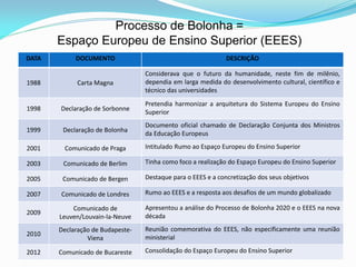 Processo de Bolonha =
       Espaço Europeu de Ensino Superior (EEES)
DATA        DOCUMENTO                                         DESCRIÇÃO

                                  Considerava que o futuro da humanidade, neste fim de milênio,
1988         Carta Magna          dependia em larga medida do desenvolvimento cultural, científico e
                                  técnico das universidades
                                  Pretendia harmonizar a arquitetura do Sistema Europeu do Ensino
1998   Declaração de Sorbonne
                                  Superior
                                  Documento oficial chamado de Declaração Conjunta dos Ministros
1999    Declaração de Bolonha
                                  da Educação Europeus

2001    Comunicado de Praga       Intitulado Rumo ao Espaço Europeu do Ensino Superior

2003    Comunicado de Berlim      Tinha como foco a realização do Espaço Europeu do Ensino Superior

2005    Comunicado de Bergen      Destaque para o EEES e a concretização dos seus objetivos

2007   Comunicado de Londres      Rumo ao EEES e a resposta aos desafios de um mundo globalizado

           Comunicado de          Apresentou a análise do Processo de Bolonha 2020 e o EEES na nova
2009
       Leuven/Louvain-la-Neuve    década
       Declaração de Budapeste-   Reunião comemorativa do EEES, não especificamente uma reunião
2010
                Viena             ministerial

2012   Comunicado de Bucareste    Consolidação do Espaço Europeu do Ensino Superior
 