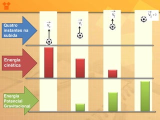 Quatro
instantes na
subida




Energia
cinética




Energia
Potencial
Gravitacional
 