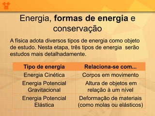 Energia, formas de energia e
            conservação
A física adota diversos tipos de energia como objeto
de estudo. Nesta etapa, três tipos de energia serão
estudos mais detalhadamente.

    Tipo de energia           Relaciona-se com...
    Energia Cinética         Corpos em movimento
    Energia Potencial         Altura de objetos em
      Gravitacional            relação à um nível
    Energia Potencial       Deformação de materiais
        Elástica           (como molas ou elásticos)
 