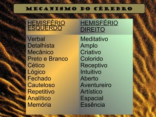 HEMISFÉRIO
ESQUERDO
HEMISFÉRIO
DIREITO
Verbal
Detalhista
Mecânico
Preto e Branco
Cético
Lógico
Fechado
Cauteloso
Repetitivo
Analítico
Memória
Meditativo
Amplo
Criativo
Colorido
Receptivo
Intuitivo
Aberto
Aventureiro
Artístico
Espacial
Essência
MECANISMO DO CÉREBRO
 