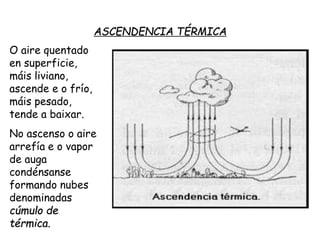 ASCENDENCIA TÉRMICA
O aire quentado
en superficie,
máis liviano,
ascende e o frío,
máis pesado,
tende a baixar.
No ascenso o aire
arrefía e o vapor
de auga
condénsanse
formando nubes
denominadas
cúmulo de
térmica.
 